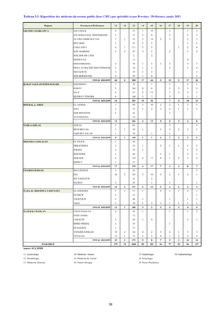 Tableau 3.3: Répartition des médecins du secteur public (hors CHU) par spécialité et par Province / Préfecture, année 2013
Régions Provinces et Préfectures 11 12 13 14 15 16 17 18 19 20
GRAND CASABLANCA AIN CHOCK 4 55 1 19 3 1 2
AIN SEBAA HAY MOHAMMADI 5 57 2 4 3 2 3
AL FIDA DERB SULTAN 7 1 52 3 14 2 3 2 3
BEN MSIK 3 45 2 3 1 2
CASA-ANFA 4 1 111 2 5 1 2 4
HAY HASSANI 5 2 47 3 3 2 1 2
MACHOUAR CASA 2 2
MEDIOUNA 15 4
MOHAMMADIA 4 58 1 3 1 2 3 3
MOULAY RACHID SIDI OTHMANE 5 34 1 5 2 1 4
NOUACEUR 3 33 1 2 1
SIDI BERNOUSSI 4 59 1 4 2
TOTAL REGION 44 4 568 17 64 3 15 1 17 26
RABAT-SALE-ZEMMOUR-ZAER KHEMISSET 7 78 1 1 2 1
RABAT 5 164 8 6 2 2 3 11
SALE 8 111 4 12 1 2 2 1
SKHIRAT-TEMARA 4 100 3 7 3 3 1
TOTAL REGION 24 453 15 26 7 4 10 14
DOUKALA- ABDA EL JADIDA 7 89 3 10 2 2 1 3 5
SAFI 3 55 1 2 3 2 1 1 3
SIDI BENNOUR 2 42 1
YOUSSOUFIA 18
TOTAL REGION 12 204 4 12 5 5 2 4 8
TADLA-AZILAL AZILAL 2 65 3 3
BENI MELLAL 5 1 59 1 3 3 2 2 2
FQIH BEN SALAH 1 34 1 1
TOTAL REGION 8 1 158 1 1 3 7 2 2 5
MEKNES-TAFILALET EL HAJEB 2 48
ERRACHIDIA 2 55 1 2 1 1 1 2
IFRANE 2 35 1 1 2
KHENIFRA 2 44 1 1 3 1
MEKNES 8 159 2 17 4 1 2 3 2
MIDELT 1 37
TOTAL REGION 17 378 4 17 7 3 3 8 7
FES-BOULEMANE BOULEMANE 3 45 2
FES 10 2 143 2 19 3 2 1 3 1
MY YAACOUB 21 2
SEFROU 3 38 1 1 1
TOTAL REGION 16 2 247 2 22 3 3 1 3 4
TAZA-AL HOCEIMA-TAOUNATE AL HOCEIMA 5 1 71 1 2 1 1 2 1
GUERCIF 2 15 1
TAOUNATE 2 48 1 1 1 1
TAZA 3 70 1 2 1 1 1 1 1
TOTAL REGION 12 1 204 3 2 3 3 2 4 4
TANGER-TETOUAN CHEFCHAOUEN 4 42 1 1 1 2
FAHS ANJRA 12
LARACHE 5 64 1 4 2 1
MDIQ-FNIDEQ 3 33 1
OUAZZANE 1 27
TANGER-ASSILAH 10 2 122 4 2 3 2 1 5 3
TETOUAN 12 1 75 3 2 4 1 2 2 4
TOTAL REGION 35 3 375 9 8 7 5 3 10 10
ENSEMBLE 279 19 4509 85 202 56 77 35 96 127
Source: SCS, DPRF
11- Gynécologie 14- Médecine Interne 17- Néphrologie 20- Ophtalmologie
12- Hématologie 15- Médecine de Travail 18- Neurologie
13- Médecine Générale 16- Neuro-chirurgie 19- Neuro-Psychiatrie
38
 