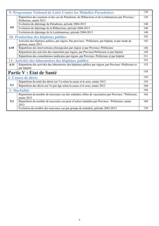 9- Programme National de Lutte Contre les Maladies Parasitaires 138
4.9
Répartition des examens et des cas de Paludisme, de Bilharziose et de Leishmaniose par Province /
Préfecture, année 2013
138
Evolution du dépistage du Paludisme, période 2004-2013 140
Evolution du dépistage de la Bilharziose, période 2004-2013 140
Evolution du dépistage de la Leishmaniose, période 2004-2013 140
10- Production des hôpitaux publics 142
4.10
Activités des hôpitaux publics, par région, Par province / Préfecture, par hôpital, et par mode de
gestion, année 2013
142
Répartition des interventions chirurgicales par région et par Province /Préfecture 146
Répartition des activités des maternités par région, par Province/Préfecture et par hôpital 149
Répartition des consultations médicales par région, par Province /Préfecture et par hôpital 151
11- Activités des laboratoires des hôpitaux publics 155
4.11 Répartition des activités des laboratoires des hôpitaux publics par région, par Province /Préfecture et
par hôpital
155
Partie V : Etat de Santé 158
1- Causes de décès 159
5.1
Répartition du total des décès (en %) selon la cause et le sexe, année 2012 159
Répartition des décès (en %) par âge selon la cause et le sexe, année 2012 160
2- Morbidité 166
5.2
Répartition du nombre de nouveaux cas des maladies cibles de vaccination par Province / Préfecture,
année 2013
166
Répartition du nombre de nouveaux cas pour d’autres maladies par Province / Préfecture, année
2013
168
Evolution du nombre des nouveaux cas par groupe de maladies, période 2003-2013 170
4
 