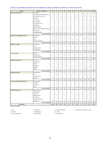 Tableau 3.3: Répartition des médecins du secteur public (hors CHU) par spécialité et par Province / Préfecture, année 2013
Régions Provinces et Préfectures 21 22 23 24 25 26 27 28 29 30 TOTAL
GRAND CASABLANCA AIN CHOCK 3 3 3 1 2 1 5 3 126
AIN SEBAA HAY MOHAMMADI 3 3 3 4 1 1 4 2 6 4 125
AL FIDA DERB SULTAN 3 4 4 2 2 1 3 3 17 7 162
BEN MSIK 1 2 2 1 2 2 1 75
CASA-ANFA 2 9 6 3 2 1 17 12 221
HAY HASSANI 4 1 2 1 1 2 93
MACHOUAR CASA 1 1 7
MEDIOUNA 1 13 48
MOHAMMADIA 2 2 2 3 1 1 2 1 14 4 128
MOULAY RACHID SIDI OTHMANE 4 3 2 2 1 1 2 9 102
NOUACEUR 1 3 1 1 6 2 62
SIDI BERNOUSSI 3 2 2 5 2 97
TOTAL REGION 19 36 26 21 9 5 11 8 77 60 1246
RABAT-SALE-ZEMMOUR-ZAER KHEMISSET 1 7 2 2 1 1 2 7 141
RABAT 6 14 9 4 7 21 8 322
SALE 2 9 5 3 1 2 4 23 11 240
SKHIRAT-TEMARA 2 7 2 4 8 2 11 17 211
TOTAL REGION 11 37 18 13 8 10 7 1 57 43 914
DOUKALA- ABDA EL JADIDA 4 4 4 3 2 5 4 2 4 3 190
SAFI 3 5 2 4 1 4 2 14 8 140
SIDI BENNOUR 2 1 0 2 56
YOUSSOUFIA 1 0 1 22
TOTAL REGION 7 11 8 7 3 5 8 4 18 14 408
TADLA-AZILAL AZILAL 1 3 2 4 2 2 2 0 2 109
BENI MELLAL 2 5 2 4 2 1 3 3 6 2 138
FQIH BEN SALAH 1 1 1 1 1 0 3 51
TOTAL REGION 3 9 5 9 4 2 6 5 6 7 298
MEKNES-TAFILALET EL HAJEB 1 1 1 2 2 3 67
ERRACHIDIA 1 4 2 3 1 2 1 3 3 103
IFRANE 1 2 1 1 1 1 0 5 66
KHENIFRA 2 1 1 2 1 3 2 1 0 3 82
MEKNES 3 9 4 5 2 3 3 3 32 11 318
MIDELT 1 1 0 43
TOTAL REGION 7 18 10 12 4 8 8 6 37 25 679
FES-BOULEMANE BOULEMANE 1 2 1 1 1 1 2 1 68
FES 10 5 4 4 4 3 1 58 10 323
MY YAACOUB 1 2 3 33
SEFROU 1 1 1 1 1 1 3 6 72
TOTAL REGION 1 14 7 6 5 6 4 2 65 20 496
TAZA-AL HOCEIMA-TAOUNATE AL HOCEIMA 2 4 2 3 1 1 4 2 11 4 146
GUERCIF 2 0 1 24
TAOUNATE 1 2 1 1 1 0 2 71
TAZA 1 2 1 2 1 2 2 1 4 111
TOTAL REGION 4 10 4 6 2 1 7 4 12 11 352
TANGER-TETOUAN CHEFCHAOUEN 2 3 1 2 2 2 1 1 80
FAHS ANJRA 0 2 16
LARACHE 1 2 2 3 2 2 1 3 3 115
MDIQ-FNIDEQ 2 1 1 1 3 55
OUAZZANE 1 1 0 1 37
TANGER-ASSILAH 4 5 5 5 1 1 6 4 11 14 255
TETOUAN 3 3 2 3 3 10 8 3 9 12 196
TOTAL REGION 10 16 11 14 4 15 19 8 25 36 754
ENSEMBLE 100 228 133 147 65 82 125 72 411 302 8 156
Source: SCS, DPRF
21- ORL 24- Radiologie 27- Traumato-Orthopédie 30- Médecins des Collectivités Locales
22- Pédiatrie 25- Rhumatologie 28- Urologie
23- Pneumo-Phtésiologie 26- Santé Publique 29- Autres spécialités
40
 
