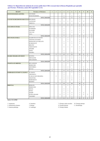 REGION Provinces et Préfectures 1 2 3 4 5 6 7 8 9 10 11
OUED ED-DAHAB-LAGOUIRA AOUSSERD
OUED ED-DAHAB 2 2 1 2
TOTAL REGION 2 2 1 2
LAAYOUNE-BOUJDOUR-SAKIA EL HAMRABOUJDOUR 1
LAAYOUNE 1 3 1 3 2 2 1
TARFAYA
TOTAL REGION 1 3 1 3 3 2 1
GUELMIM-ES-SMARA ASSA-ZAG 1
ES-SEMARA 1 1
GUELMIM 2 1 2 1 1
TAN-TAN 2 1 1 1
TATA 2 2
TOTAL REGION 7 2 5 2 3
SOUS-MASSA-DARAA AGADIR IDA OUTANANE 2 2 5 2 3 7 2 1 2
CHTOUKA-AIT BAHA 1 2
INZEGGANE AIT MELLOUL 1 1 1 4
OUARZAZATE 2 3 2 2 1
SIDI IFNI
TAROUDANTE 2 1 3 4 1 1
TINGHIR 1
TIZNIT 1 2 1 1
ZAGORA 2 2 1
TOTAL REGION 2 2 13 5 12 22 6 1 6
GHARB-CHRARDA-BNI HSSEN KENITRA 1 1 5 2 3 7 2 2 3
SIDI KACEM 1 1 2 3 1 1
SIDI SLIMANE 1 1
TOTAL REGION 1 1 6 4 5 11 3 2 4
CHAOUIA-OUARDIGHA BEN SLIMANE 1 1 1 4 2
BERRECHID 1 1 1 2
KHOURIBGA 4 2 4 1 2
SETTAT 1 3 2 2 6 2 1 2
TOTAL REGION 1 9 5 4 15 3 1 8
MARRAKECH-TENSIFT-AL HAOUZ AL HAOUZ 1 1 2 1
CHICHAOUA 2 2 2
EL KELAA DES SRAGHNA 1 2 1 1 3 2
ESSAOUIRA 2 2 2 5 1 1
MARRAKECH 3 6 1 6 2 3 1
RHAMNA 2 2
TOTAL REGION 1 3 15 4 10 16 4 7
ORIENTAL BERKANE 2 2 1 4 1
DERIOUCHE
FIGUIG 2 1 1 1
JRADA 1 1 1
NADOR 2 1 4 3 2 2
OUJDA-ANGADS 2 3 1 5 5 2 2 2
TAOURIRT 1 2 2 1
TOTAL REGION 2 11 6 13 16 5 2 5
Source: SCS, DPRF
1- Acupuncture 4- Anesthésie 7- Chirurgie cardio-vasculaire 10- Chirurgie plastique
2- Administration Sanitaire 5- Biologie 8- Chirurgie générale 11- Dermatologie
3- Anatomo-pathologie 6- Cardiologie 9- Chirurgie infantile
Tableau 3.4: Répartition des médecins du secteur public (hors CHU) exerçant dans le Réseau Hospitalier par spécialité
par Province / Préfecture, année 2013 (spécialité 1 à 11)
41
 