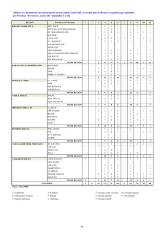 REGION Provinces et Préfectures 1 2 3 4 5 6 7 8 9 10 11
GRAND CASABLANCA AIN CHOCK 2 1 1 3 2 3
AIN SEBAA HAY MOHAMMADI 1 1 3 4 1 1
AL FIDA DERB SULTAN 2 2 1 6 3 1 1
BEN MSIK 2 3
CASA-ANFA 3 4 2 5 1 3 3 3
HAY HASSANI 2 1 2 3 3
MACHOUAR CASA
MEDIOUNA
MOHAMMADIA 3 1 1 6 1 1
MOULAY RACHID SIDI OTHMANE 3 1 1 4 3 1
NOUACEUR 1 2 1 1
SIDI BERNOUSSI 1 1 1 4 1
TOTAL REGION 3 21 10 17 1 37 10 4 15
RABAT-SALE-ZEMMOUR-ZAER KHEMISSET 1 2 2 2 5 2 1
RABAT 3 5 5 9 3 2 1 1
SALE 1 4 4 5 3 1 2
SKHIRAT-TEMARA 2 2 3 5 3 1
TOTAL REGION 1 4 13 13 19 16 8 1 5
DOUKALA- ABDA EL JADIDA 1 2 2 5 8 3 4
SAFI 4 2 2 2 3 2
SIDI BENNOUR 2 1
YOUSSOUFIA 1
TOTAL REGION 1 8 4 7 12 6 6
TADLA-AZILAL AZILAL 3 2 3 2 2 1
BENI MELLAL 1 1 5 2 3 6 3 2
FQIH BEN SALAH 1 2
TOTAL REGION 1 1 9 4 6 10 5 3
MEKNES-TAFILALET EL HAJEB 1 1 2
ERRACHIDIA 1 3 1 2 2 1 1 3
IFRANE 1 1 2 2 1
KHENIFRA 2 1 1 3 1 1
MEKNES 3 7 2 5 9 3 1 2
MIDELT 1 1 1
TOTAL REGION 4 15 4 11 19 7 2 7
FES-BOULEMANE BOULEMANE 2 1 1 2 1
FES 5 2 4 1 7 1 1 2
MY YAACOUB
SEFROU 2 1 1 1 1
TOTAL REGION 9 4 6 1 10 1 1 4
TAZA-AL HOCEIMA-TAOUNATE AL HOCEIMA 1 7 2 1 5 2 1 1
GUERCIF 1 1
TAOUNATE 2 2 1
TAZA 2 1 2 1 2
TOTAL REGION 1 12 5 4 7 4 1 1
TANGER-TETOUAN CHEFCHAOUEN 1 3 2 3 1 1
FAHS ANJRA
LARACHE 4 2 2 4 1 1
MDIQ-FNIDEQ 2 1 1 1 1
OUAZZANE 1 1 1 1
TANGER-ASSILAH 2 5 2 3 9 3 2 2
TETOUAN 4 2 4 4 3 1 1
TOTAL REGION 1 2 19 7 13 22 8 3 7
2 6 25 172 76 134 6 222 74 18 84
Source: SCS, DPRF
1- Acupuncture 4- Anesthésie 7- Chirurgie cardio-vasculaire 10- Chirurgie plastique
2- Administration Sanitaire 5- Biologie 8- Chirurgie générale 11- Dermatologie
3- Anatomo-pathologie 6- Cardiologie 9- Chirurgie infantile
Tableau 3.4: Répartition des médecins du secteur public (hors CHU) exerçant dans le Réseau Hospitalier par spécialité
par Province / Préfecture, année 2013 (spécialité 1 à 11)
ENSEMBLE
42
 
