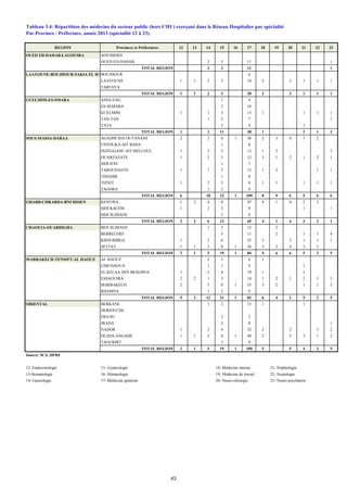REGION Provinces et Préfectures 12 13 14 15 16 17 18 19 20 21 22 23
OUED ED-DAHAB-LAGOUIRA AOUSSERD
OUED ED-DAHAB 2 3 11 1
TOTAL REGION 2 3 11 1
LAAYOUNE-BOUJDOUR-SAKIA EL HAMRABOUJDOUR 6
LAAYOUNE 1 1 2 3 14 2 3 1 1 1
TARFAYA
TOTAL REGION 1 1 2 3 20 2 3 1 1 1
GUELMIM-ES-SMARA ASSA-ZAG 1 4
ES-SEMARA 3 10
GUELMIM 1 1 3 13 1 1 1 1
TAN-TAN 1 2 7 1
TATA 2 4 1
TOTAL REGION 1 2 11 38 1 2 1 2
SOUS-MASSA-DARAA AGADIR IDA OUTANANE 2 2 4 1 30 2 3 4 3 2
CHTOUKA-AIT BAHA 1 8
INZEGGANE AIT MELLOUL 1 2 2 13 1 2 3
OUARZAZATE 1 2 5 12 3 1 2 1 2 1
SIDI IFNI 1 7
TAROUDANTE 1 1 3 15 1 2 1 1
TINGHIR 1 8
TIZNIT 1 2 3 8 1 1 1 1 1
ZAGORA 1 2 8
TOTAL REGION 6 10 22 1 109 8 9 6 5 6 6
GHARB-CHRARDA-BNI HSSEN KENITRA 1 2 4 8 47 4 1 4 2 2
SIDI KACEM 1 2 3 9 1 1
SIDI SLIMANE 2 9
TOTAL REGION 2 2 6 13 65 4 1 4 3 2 1
CHAOUIA-OUARDIGHA BEN SLIMANE 1 2 12 2
BERRECHID 3 11 2 1 1 4
KHOURIBGA 1 2 6 25 2 2 1 1 1
SETTAT 1 1 2 8 1 36 2 2 4 3 1
TOTAL REGION 2 1 5 19 1 84 4 6 6 5 3 5
MARRAKECH-TENSIFT-AL HAOUZ AL HAOUZ 2 3 6 1
CHICHAOUA 1 1 9 1
EL KELAA DES SRAGHNA 1 2 4 19 1 1
ESSAOUIRA 2 2 1 3 14 1 2 1 2 1 3
MARRAKECH 2 5 8 1 25 3 2 1 1 2
RHAMNA 1 2 9
TOTAL REGION 5 2 12 21 1 82 6 4 1 5 2 5
ORIENTAL BERKANE 1 2 15 1 1
DERIOUCHE
FIGUIG 2 5
JRADA 2 8 1
NADOR 1 2 4 32 2 2 1 2
OUJDA-ANGADS 1 1 2 6 1 40 2 3 3 1 2
TAOURIRT 3 9
TOTAL REGION 2 1 5 19 1 109 5 5 4 2 5
Source: SCS, DPRF
12- Endocrinologie 15- Gynécologie 18- Médecine interne 21- Néphrologie
13-Stomatologie 16- Hématologie 19- Médecine de travail 22- Neurologie
14- Gastrologie 17- Médecine générale 20- Neuro-chirurgie 23- Neuro-psychiatrie
Tableau 3.4: Répartition des médecins du secteur public (hors CHU) exerçant dans le Réseau Hospitalier par spécialité
Par Province / Préfecture, année 2013 (spécialité 12 à 23)
43
 