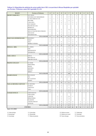 REGION Provinces et Préfectures 12 13 14 15 16 17 18 19 20 21 22 23
GRAND CASABLANCA AIN CHOCK 1 4 4 7 1 2 3
AIN SEBAA HAY MOHAMMADI 1 2 5 17 2 1 3
AL FIDA DERB SULTAN 2 1 5 7 1 6 3 1 2 3 2
BEN MSIK 1 1 3 12 2
CASA-ANFA 2 2 4 4 1 7 2 1 1
HAY HASSANI 1 3 5 2 11 3 2 2
MACHOUAR CASA
MEDIOUNA 4
MOHAMMADIA 1 2 4 16 1 1 1 2 3
MOULAY RACHID SIDI OTHMANE 1 2 5 7 1 1 2
NOUACEUR 3 6 1
SIDI BERNOUSSI 1 2 4 8 1
TOTAL REGION 11 3 25 44 4 97 17 9 3 15 1 9
RABAT-SALE-ZEMMOUR-ZAER KHEMISSET 1 1 5 7 27 1
RABAT 3 1 2 17 5 2 2
SALE 1 3 8 17 4 3 2
SKHIRAT-TEMARA 1 4 9 3 3 1
TOTAL REGION 5 2 11 19 70 12 3 5 4 2
DOUKALA- ABDA EL JADIDA 1 3 7 26 3 2 2 1 2
SAFI 1 2 3 13 1 1 3 2 1 1
SIDI BENNOUR 1 2 17 1
YOUSSOUFIA 6
TOTAL REGION 2 6 12 62 4 1 5 5 2 3
TADLA-AZILAL AZILAL 1 2 2 6 3
BENI MELLAL 1 2 2 5 1 22 1 3 3 2 2
FQIH BEN SALAH 1 4 1 1
TOTAL REGION 2 2 4 8 1 32 1 1 3 7 2 2
MEKNES-TAFILALET EL HAJEB 2 10
ERRACHIDIA 1 1 2 20 1 2 1 1 1
IFRANE 1 2 7 1
KHENIFRA 1 1 2 12 1 1 1
MEKNES 1 3 2 8 50 2 6 4 1 2 3
MIDELT 1 10
TOTAL REGION 3 3 5 17 109 4 6 7 3 3 5
FES-BOULEMANE BOULEMANE 3 15
FES 2 3 2 10 2 27 2 7 3 2 1
MY YAACOUB
SEFROU 1 3 9 1 1
TOTAL REGION 2 3 3 16 2 51 2 8 3 3 1
TAZA-AL HOCEIMA-TAOUNATE AL HOCEIMA 2 2 5 1 26 1 2 1 1 2
GUERCIF 2 5
TAOUNATE 1 2 9 1 1 1
TAZA 2 3 17 1 2 1 1 1 1
TOTAL REGION 4 3 12 1 57 3 2 3 3 2 4
TANGER-TETOUAN CHEFCHAOUEN 2 2 4 10 1 1
FAHS ANJRA
LARACHE 2 5 26 1 1
MDIQ-FNIDEQ 1 2 16 1
OUAZZANE 1 1 9
TANGER-ASSILAH 1 2 4 10 1 34 4 3 2 1 5
TETOUAN 1 1 3 12 1 22 3 4 1 2 2
TOTAL REGION 4 3 13 34 2 117 9 7 5 3 8
52 23 114 273 14 1113 82 50 56 71 35 59
Source: SCS, DPRF
12- Endocrinologie 15- Gynécologie 18- Médecine interne 21- Néphrologie
13-Stomatologie 16- Hématologie 19- Médecine de travail 22- Neurologie
14- Gastrologie 17- Médecine générale 20- Neuro-chirurgie 23- Neuro-psychiatrie
Tableau 3.4: Répartition des médecins du secteur public (hors CHU) exerçant dans le Réseau Hospitalier par spécialité
ENSEMBLE
par Province / Préfecture, année 2013 (spécialité 12 à 23)
44
 