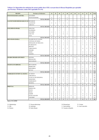 REGION Provinces et Préfectures 24 25 26 27 28 29 30 31 32 33 34 Total
OUED ED-DAHAB-LAGOUIRA AOUSSERD
OUED ED-DAHAB 2 1 1 2 30
TOTAL REGION 2 1 1 2 30
LAAYOUNE-BOUJDOUR-SAKIA EL HAMRABOUJDOUR 2 9
LAAYOUNE 2 2 1 1 3 1 2 3 1 58
TARFAYA
TOTAL REGION 2 2 3 1 3 1 2 3 1 67
GUELMIM-ES-SMARA ASSA-ZAG 1 7
ES-SEMARA 2 17
GUELMIM 1 1 2 1 1 1 1 1 38
TAN-TAN 1 1 2 2 1 23
TATA 2 2 1 2 18
TOTAL REGION 3 2 8 3 3 1 3 1 2 103
SOUS-MASSA-DARAA AGADIR IDA OUTANANE 2 3 3 2 4 9 2 4 4 15 127
CHTOUKA-AIT BAHA 1 1 1 1 1 17
INZEGGANE AIT MELLOUL 1 3 1 2 1 1 1 41
OUARZAZATE 2 2 2 1 3 1 3 3 2 59
SIDI IFNI 1 9
TAROUDANTE 1 1 3 1 3 4 2 2 54
TINGHIR 1 11
TIZNIT 1 2 1 1 2 3 1 1 36
ZAGORA 2 1 1 2 1 1 1 25
TOTAL REGION 8 10 16 6 17 9 3 1 17 12 23 379
GHARB-CHRARDA-BNI HSSEN KENITRA 3 4 5 2 3 4 3 3 5 133
SIDI KACEM 1 1 2 2 1 1 1 1 36
SIDI SLIMANE 1 14
TOTAL REGION 4 5 8 4 4 4 1 4 4 5 183
CHAOUIA-OUARDIGHA BEN SLIMANE 1 2 2 2 3 36
BERRECHID 1 1 2 1 1 1 2 36
KHOURIBGA 3 1 4 1 3 2 1 69
SETTAT 2 3 4 4 4 3 3 2 2 107
TOTAL REGION 7 7 12 5 8 9 6 3 4 248
MARRAKECH-TENSIFT-AL HAOUZ AL HAOUZ 2 2 1 22
CHICHAOUA 1 1 1 21
EL KELAA DES SRAGHNA 2 2 1 3 2 1 49
ESSAOUIRA 3 2 1 2 4 2 4 2 4 69
MARRAKECH 5 2 8 3 3 1 1 2 3 100
RHAMNA 1 2 1 1 21
TOTAL REGION 13 4 16 6 13 3 1 8 5 7 282
ORIENTAL BERKANE 1 1 1 2 2 1 2 1 41
DERIOUCHE
FIGUIG 1 2 1 16
JRADA 2 1 1 18
NADOR 2 2 2 1 3 1 4 2 1 78
OUJDA-ANGADS 7 3 4 3 2 6 2 4 3 8 126
TAOURIRT 1 1 1 1 2 24
TOTAL REGION 10 8 12 8 9 6 4 13 6 9 303
Source: SCS, DPRF
24- Ophtalmologie 27- Pneumo-phtésiologie 30- Rhumatologie 33- Urologie
25- ORL 28- Radiologie 31- Santé publique 34- Autres spécialités
26- Pédiatrie 29- Radio-thérapie 32- Traumato-orthopédie
par Province / Préfecture, année 2013 (spécialité 24 à 34)
Tableau 3.4: Répartition des médecins du secteur public (hors CHU) exerçant dans le Réseau Hospitalier par spécialité
45
 