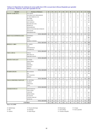 REGION Provinces et Préfectures 24 25 26 27 28 29 30 31 32 33 34 Total
GRAND CASABLANCA AIN CHOCK 2 3 3 1 2 45
AIN SEBAA HAY MOHAMMADI 3 3 3 4 1 4 2 1 63
AL FIDA DERB SULTAN 3 3 4 1 2 2 3 3 5 75
BEN MSIK 2 1 2 1 2 32
CASA-ANFA 4 2 7 2 3 1 1 8 76
HAY HASSANI 2 4 2 1 49
MACHOUAR CASA
MEDIOUNA 4
MOHAMMADIA 3 2 2 3 1 1 2 1 3 62
MOULAY RACHID SIDI OTHMANE 4 4 3 2 1 1 1 48
NOUACEUR 1 1 3 1 1 1 23
SIDI BERNOUSSI 2 3 2 3 34
TOTAL REGION 26 19 34 4 21 8 1 11 8 23 511
RABAT-SALE-ZEMMOUR-ZAER KHEMISSET 1 1 6 2 1 1 69
RABAT 11 6 4 2 4 88
SALE 2 5 3 1 4 6 79
SKHIRAT-TEMARA 1 2 1 4 1 2 4 52
TOTAL REGION 13 11 12 13 2 5 1 7 1 10 288
DOUKALA- ABDA EL JADIDA 5 4 4 3 3 2 2 4 2 2 103
SAFI 3 3 5 1 4 1 4 2 4 70
SIDI BENNOUR 2 1 27
YOUSSOUFIA 1 8
TOTAL REGION 8 7 11 6 7 3 2 8 4 6 208
TADLA-AZILAL AZILAL 3 1 3 2 4 2 2 2 46
BENI MELLAL 2 2 5 2 4 2 1 3 3 4 95
FQIH BEN SALAH 1 1 1 1 14
TOTAL REGION 5 3 9 5 9 4 1 6 5 4 155
MEKNES-TAFILALET EL HAJEB 1 1 1 1 20
ERRACHIDIA 2 1 4 2 3 1 2 1 1 61
IFRANE 2 1 2 1 1 1 26
KHENIFRA 1 2 1 2 1 1 2 1 39
MEKNES 2 3 9 4 5 2 2 1 3 3 14 162
MIDELT 1 1 16
TOTAL REGION 7 7 18 8 12 2 4 2 8 6 16 324
FES-BOULEMANE BOULEMANE 2 1 2 1 1 1 2 35
FES 1 8 4 4 4 1 3 1 13 123
MY YAACOUB
SEFROU 1 1 1 1 1 1 27
TOTAL REGION 4 1 11 5 6 5 1 4 2 16 185
TAZA-AL HOCEIMA-TAOUNATE AL HOCEIMA 1 2 4 2 3 3 1 4 2 7 92
GUERCIF 1 2 12
TAOUNATE 1 1 2 1 1 1 27
TAZA 1 1 2 1 2 1 2 2 1 50
TOTAL REGION 4 4 10 4 6 3 2 7 4 8 181
TANGER-TETOUAN CHEFCHAOUEN 2 2 3 2 1 2 43
FAHS ANJRA
LARACHE 1 1 2 1 3 2 2 1 2 64
MDIQ-FNIDEQ 2 1 1 1 31
OUAZZANE 1 1 17
TANGER-ASSILAH 3 4 5 2 5 1 6 4 6 131
TETOUAN 4 3 3 1 3 3 8 3 1 100
TOTAL REGION 10 10 16 5 14 4 3 19 8 10 386
126 100 197 70 146 22 60 23 125 72 144 3833
Source: SCS, DPRF
24- Ophtalmologie 27- Pneumo-phtésiologie 30- Rhumatologie 33- Urologie
25- ORL 28- Radiologie 31- Santé publique 34- Autres spécialités
26- Pédiatrie 29- Radio-thérapie 32- Traumato-orthopédie
ENSEMBLE
par Province / Préfecture, année 2013 (spécialité 24 à 34)
Tableau 3.4: Répartition des médecins du secteur public (hors CHU) exerçant dans le Réseau Hospitalier par spécialité
46
 