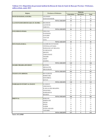 Généralistes Spécialistes Total
OUED ED-DAHAB-LAGOUIRA AOUSSERD 0 0 0
OUED ED-DAHAB 10 0 10
TOTAL REGION 10 0 10
LAAYOUNE-BOUJDOUR-SAKIA EL HAMRA BOUJDOUR 7 0 7
LAAYOUNE 16 0 16
TARFAYA 3 0 3
TOTAL REGION 26 0 26
GUELMIM-ES-SMARA ASSA-ZAG 2 0 2
ES-SEMARA 5 0 5
GUELMIM 13 0 13
TAN-TAN 5 0 5
TATA 5 0 5
TOTAL REGION 30 0 30
SOUS-MASSA-DARAA AGADIR IDA OUTANANE 43 0 43
CHTOUKA-AIT BAHA 6 0 6
INZEGGANE AIT MELLOUL 28 1 29
OUARZAZATE 10 0 10
SIDI IFNI 4 0 4
TAROUDANTE 27 3 30
TINGHIR 10 0 10
TIZNIT 8 0 8
ZAGORA 6 0 6
TOTAL REGION 142 4 146
GHARB-CHRARDA-BNI HSSEN KENITRA 78 5 83
SIDI KACEM 15 1 16
SIDI SLIMANE 8 0 8
TOTAL REGION 101 6 107
CHAOUIA-OUARDIGHA BEN SLIMANE 33 9 42
BERRECHID 25 1 26
KHOURIBGA 27 1 28
SETTAT 25 2 27
TOTAL REGION 110 13 123
MARRAKECH-TENSIFT-AL HAOUZ AL HAOUZ 12 1 13
CHICHAOUA 7 1 8
EL KELAA DES SRAGHNA 21 1 22
ESSAOUIRA 18 0 18
MARRAKECH 99 14 113
RHAMNA 9 0 9
TOTAL REGION 166 17 183
ORIENTAL BERKANE 24 1 25
DERIOUCHE 7 0 7
FIGUIG 5 0 5
JRADA 10 0 10
NADOR 11 2 13
OUJDA-ANGADS 58 1 59
TAOURIRT 12 1 13
TOTAL REGION 127 5 132
Source: SCS, DPRF
milieu urbain, année 2013
Tableau 3.5.1: Répartition du personnel médical du Réseau de Soins de Santé de Base par Province / Préfecture,
Régions Provinces et Préfectures
Médecins
47
 