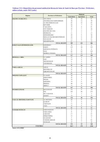 Généralistes Spécialistes Total
GRAND CASABLANCA AIN CHOCK 39 22 61
AIN SEBAA HAY MOHAMMADI 38 12 50
AL FIDA DERB SULTAN 42 23 65
BEN MSIK 26 7 33
CASA-ANFA 75 6 81
HAY HASSANI 35 1 36
MACHOUAR CASA 2 3 5
MEDIOUNA 11 1 12
MOHAMMADIA 29 9 38
MOULAY RACHID SIDI OTHMANE 24 6 30
NOUACEUR 17 4 21
SIDI BERNOUSSI 47 7 54
TOTAL REGION 385 101 486
RABAT-SALE-ZEMMOUR-ZAER KHEMISSET 26 5 31
RABAT 135 58 193
SERVICES CENTRAUX 0 0 0
SALE 83 43 126
SKHIRAT-TEMARA 73 25 98
TOTAL REGION 317 131 448
DOUKALA- ABDA EL JADIDA 27 8 35
SAFI 14 8 22
SIDI BENNOUR 6 0 6
YOUSSOUFIA 4 0 4
TOTAL REGION 51 16 67
TADLA-AZILAL AZILAL 8 0 8
BENI MELLAL 21 0 21
FQIH BEN SALAH 8 0 8
TOTAL REGION 37 0 37
MEKNES-TAFILALET EL HAJEB 20 0 20
ERRACHIDIA 22 0 22
IFRANE 16 2 18
KHENIFRA 18 4 22
MEKNES 80 15 95
MIDELT 11 0 11
TOTAL REGION 167 21 188
FES-BOULEMANE BOULEMANE 14 0 14
FES 105 48 153
MY YAACOUB 1 1 2
SEFROU 14 1 15
TOTAL REGION 134 50 184
TAZA-AL HOCEIMA-TAOUNATE AL HOCEIMA 20 0 20
GUERCIF 5 0 5
TAOUNATE 11 0 11
TAZA 25 0 25
TOTAL REGION 61 0 61
TANGER-TETOUAN CHEFCHAOUEN 8 2 10
FAHS ANJRA 0 0 0
LARACHE 17 4 21
MDIQ-FNIDEQ 15 0 15
OUAZZANE 5 0 5
TANGER-ASSILAH 75 6 81
TETOUAN 33 3 36
TOTAL REGION 153 15 168
2017 379 2396
Source: SCS, DPRF
Tableau 3.5.1: Répartition du personnel médical du Réseau de Soins de Santé de Base par Province / Préfecture,
Médecins
Régions Provinces et Préfectures
ENSEMBLE
milieu urbain, année 2013 (suite)
48
 
