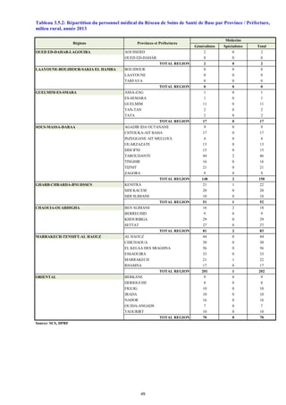 Généralistes Spécialistes Total
OUED ED-DAHAB-LAGOUIRA AOUSSERD 2 0 2
OUED ED-DAHAB 0 0 0
TOTAL REGION 2 0 2
LAAYOUNE-BOUJDOUR-SAKIA EL HAMRA BOUJDOUR 0 0 0
LAAYOUNE 0 0 0
TARFAYA 0 0 0
TOTAL REGION 0 0 0
GUELMIM-ES-SMARA ASSA-ZAG 1 0 1
ES-SEMARA 1 0 1
GUELMIM 11 0 11
TAN-TAN 2 0 2
TATA 2 0 2
TOTAL REGION 17 0 17
SOUS-MASSA-DARAA AGADIR IDA OUTANANE 9 0 9
CHTOUKA-AIT BAHA 17 0 17
INZEGGANE AIT MELLOUL 4 0 4
OUARZAZATE 13 0 13
SIDI IFNI 15 0 15
TAROUDANTE 44 2 46
TINGHIR 16 0 16
TIZNIT 21 0 21
ZAGORA 9 0 9
TOTAL REGION 148 2 150
GHARB-CHRARDA-BNI HSSEN KENITRA 21 1 22
SIDI KACEM 20 0 20
SIDI SLIMANE 10 0 10
TOTAL REGION 51 1 52
CHAOUIA-OUARDIGHA BEN SLIMANE 16 2 18
BERRECHID 9 0 9
KHOURIBGA 29 0 29
SETTAT 27 0 27
TOTAL REGION 81 2 83
MARRAKECH-TENSIFT-AL HAOUZ AL HAOUZ 44 0 44
CHICHAOUA 30 0 30
EL KELAA DES SRAGHNA 56 0 56
ESSAOUIRA 33 0 33
MARRAKECH 21 1 22
RHAMNA 17 0 17
TOTAL REGION 201 1 202
ORIENTAL BERKANE 9 0 9
DERIOUCHE 8 0 8
FIGUIG 10 0 10
JRADA 10 0 10
NADOR 16 0 16
OUJDA-ANGADS 7 0 7
TAOURIRT 10 0 10
TOTAL REGION 70 0 70
Source: SCS, DPRF
milieu rural, année 2013
Régions Provinces et Préfectures
Tableau 3.5.2: Répartition du personnel médical du Réseau de Soins de Santé de Base par Province / Préfecture,
Médecins
49
 