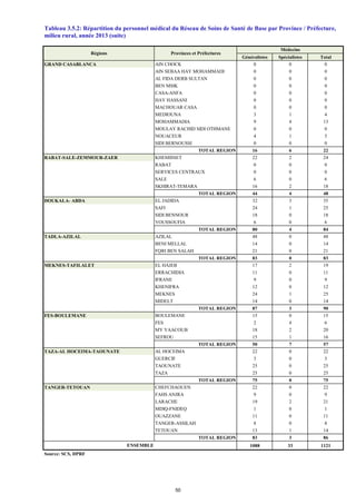 Généralistes Spécialistes Total
GRAND CASABLANCA AIN CHOCK 0 0 0
AIN SEBAA HAY MOHAMMADI 0 0 0
AL FIDA DERB SULTAN 0 0 0
BEN MSIK 0 0 0
CASA-ANFA 0 0 0
HAY HASSANI 0 0 0
MACHOUAR CASA 0 0 0
MEDIOUNA 3 1 4
MOHAMMADIA 9 4 13
MOULAY RACHID SIDI OTHMANE 0 0 0
NOUACEUR 4 1 5
SIDI BERNOUSSI 0 0 0
TOTAL REGION 16 6 22
RABAT-SALE-ZEMMOUR-ZAER KHEMISSET 22 2 24
RABAT 0 0 0
SERVICES CENTRAUX 0 0 0
SALE 6 0 6
SKHIRAT-TEMARA 16 2 18
TOTAL REGION 44 4 48
DOUKALA- ABDA EL JADIDA 32 3 35
SAFI 24 1 25
SIDI BENNOUR 18 0 18
YOUSSOUFIA 6 0 6
TOTAL REGION 80 4 84
TADLA-AZILAL AZILAL 48 0 48
BENI MELLAL 14 0 14
FQIH BEN SALAH 21 0 21
TOTAL REGION 83 0 83
MEKNES-TAFILALET EL HAJEB 17 2 19
ERRACHIDIA 11 0 11
IFRANE 9 0 9
KHENIFRA 12 0 12
MEKNES 24 1 25
MIDELT 14 0 14
TOTAL REGION 87 3 90
FES-BOULEMANE BOULEMANE 15 0 15
FES 2 4 6
MY YAACOUB 18 2 20
SEFROU 15 1 16
TOTAL REGION 50 7 57
TAZA-AL HOCEIMA-TAOUNATE AL HOCEIMA 22 0 22
GUERCIF 3 0 3
TAOUNATE 25 0 25
TAZA 25 0 25
TOTAL REGION 75 0 75
TANGER-TETOUAN CHEFCHAOUEN 22 0 22
FAHS ANJRA 9 0 9
LARACHE 19 2 21
MDIQ-FNIDEQ 1 0 1
OUAZZANE 11 0 11
TANGER-ASSILAH 8 0 8
TETOUAN 13 1 14
TOTAL REGION 83 3 86
1088 33 1121
Source: SCS, DPRF
Provinces et PréfecturesRégions
milieu rural, année 2013 (suite)
ENSEMBLE
Tableau 3.5.2: Répartition du personnel médical du Réseau de Soins de Santé de Base par Province / Préfecture,
Médecins
50
 