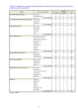 Généralistes Spécialistes Total
OUED ED-DAHAB-LAGOUIRA AOUSSERD 2 0 2
OUED ED-DAHAB 10 0 10
TOTAL REGION 12 0 12
LAAYOUNE-BOUJDOUR-SAKIA EL HAMRA BOUJDOUR 7 0 7
LAAYOUNE 16 0 16
TARFAYA 3 0 3
TOTAL REGION 26 0 26
GUELMIM-ES-SMARA ASSA-ZAG 3 0 3
ES-SEMARA 6 0 6
GUELMIM 24 0 24
TAN-TAN 7 0 7
TATA 7 0 7
TOTAL REGION 47 0 47
SOUS-MASSA-DARAA AGADIR IDA OUTANANE 52 0 52
CHTOUKA-AIT BAHA 23 0 23
INZEGGANE AIT MELLOUL 32 1 33
OUARZAZATE 23 0 23
SIDI IFNI 19 0 19
TAROUDANTE 71 5 76
TINGHIR 26 0 26
TIZNIT 29 0 29
ZAGORA 15 0 15
TOTAL REGION 290 6 296
GHARB-CHRARDA-BNI HSSEN KENITRA 99 6 105
SIDI KACEM 35 1 36
SIDI SLIMANE 18 0 18
TOTAL REGION 152 7 159
CHAOUIA-OUARDIGHA BEN SLIMANE 49 11 60
BERRECHID 34 1 35
KHOURIBGA 56 1 57
SETTAT 52 2 54
TOTAL REGION 191 15 206
MARRAKECH-TENSIFT-AL HAOUZ AL HAOUZ 56 1 57
CHICHAOUA 37 1 38
EL KELAA DES SRAGHNA 77 1 78
ESSAOUIRA 51 0 51
MARRAKECH 120 15 135
RHAMNA 26 0 26
TOTAL REGION 367 18 385
ORIENTAL BERKANE 33 1 34
DERIOUCHE 15 0 15
FIGUIG 15 0 15
JRADA 20 0 20
NADOR 27 2 29
OUJDA-ANGADS 65 1 66
TAOURIRT 22 1 23
TOTAL REGION 197 5 202
Source: SCS, DPRF
Provinces et PréfecturesRégions
ensemble des milieux, année 2013
Tableau 3.5.3: Répartition du personnel médical du Réseau de Soins de Santé de Base par Province / Préfecture,
Médecins
51
 