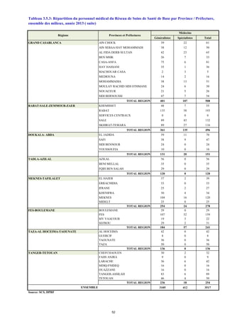 Généralistes Spécialistes Total
GRAND CASABLANCA AIN CHOCK 39 22 61
AIN SEBAA HAY MOHAMMADI 38 12 50
AL FIDA DERB SULTAN 42 23 65
BEN MSIK 26 7 33
CASA-ANFA 75 6 81
HAY HASSANI 35 1 36
MACHOUAR CASA 2 3 5
MEDIOUNA 14 2 16
MOHAMMADIA 38 13 51
MOULAY RACHID SIDI OTHMANE 24 6 30
NOUACEUR 21 5 26
SIDI BERNOUSSI 47 7 54
TOTAL REGION 401 107 508
RABAT-SALE-ZEMMOUR-ZAER KHEMISSET 48 7 55
RABAT 135 58 193
SERVICES CENTRAUX 0 0 0
SALE 89 43 132
SKHIRAT-TEMARA 89 27 116
TOTAL REGION 361 135 496
DOUKALA- ABDA EL JADIDA 59 11 70
SAFI 38 9 47
SIDI BENNOUR 24 0 24
YOUSSOUFIA 10 0 10
TOTAL REGION 131 20 151
TADLA-AZILAL AZILAL 56 0 56
BENI MELLAL 35 0 35
FQIH BEN SALAH 29 0 29
TOTAL REGION 120 0 120
MEKNES-TAFILALET EL HAJEB 37 2 39
ERRACHIDIA 33 0 33
IFRANE 25 2 27
KHENIFRA 30 4 34
MEKNES 104 16 120
MIDELT 25 0 25
TOTAL REGION 254 24 278
FES-BOULEMANE BOULEMANE 29 0 29
FES 107 52 159
MY YAACOUB 19 3 22
SEFROU 29 2 31
TOTAL REGION 184 57 241
TAZA-AL HOCEIMA-TAOUNATE AL HOCEIMA 42 0 42
GUERCIF 8 0 8
TAOUNATE 36 0 36
TAZA 50 0 50
TOTAL REGION 136 0 136
TANGER-TETOUAN CHEFCHAOUEN 30 2 32
FAHS ANJRA 9 0 9
LARACHE 36 6 42
MDIQ-FNIDEQ 16 0 16
OUAZZANE 16 0 16
TANGER-ASSILAH 83 6 89
TETOUAN 46 4 50
TOTAL REGION 236 18 254
3105 412 3517
Source: SCS, DPRF
Provinces et Préfectures
ensemble des milieux, année 2013 ( suite)
Régions
Tableau 3.5.3: Répartition du personnel médical du Réseau de Soins de Santé de Base par Province / Préfecture,
ENSEMBLE
Médecins
52
 
