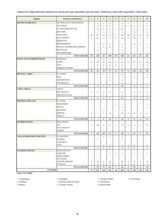 Régions Provinces et Préfectures 1 2 3 4 5 6 7 8 9 10
GRAND CASABLANCA AIN SEBAA HAY MOHAMMADI 6 4 9 9 1 7 1 2
AIN CHOCK 2 2 2 2 1 8 4 4
AL FIDA DERB SULTAN 10 4 5 1 10 4 1 6
BEN MSIK 1 1 3 1 8 2
CASA-ANFA 24 93 12 71 7 83 16 47 21 55
HAY HASSANI 1 16 3 5 2 16 3 10 2 5
MEDIOUNA
MOHAMMADIA 5 2 5 7 4 2 3
MOULAY RACHID SIDI OTHMANE 1 3 6 5 2 1
NOUACEUR 2 1
SIDI BERNOUSSI 3 1 2 6 3 1 5
TOTAL REGION 25 139 32 108 10 140 21 93 32 83
RABAT-SALE-ZEMMOUR-ZAER KHEMISSET 1 3 2 7 2
RABAT 15 38 20 58 6 41 6 47 21 30
SALE 4 6 12 2 4 1 1 6
SKHIRAT-TEMARA 1 2 6 5 5 2 2 4
TOTAL REGION 16 45 35 77 8 57 6 50 24 42
DOUKALA- ABDA EL JADIDA 3 1 4 1 12 3 1 4
SAFI 1 2 7 2 3
SIDI BENNOUR 1 2
YOUSSOUFIA 1
TOTAL REGION 4 1 7 1 22 5 1 7
TADLA-AZILAL AZILAL
BENI MELLAL 1 2 3 5 8 2 1 2
FQIH BEN SALAH 1 3 1 1
TOTAL REGION 1 2 4 5 11 3 1 3
MEKNES-TAFILALET EL HAJEB
ERRACHIDIA 1 1 1
IFRANE 1 1
KHENIFRA 1 2
MEKNES 3 7 5 14 10 4 8 6 9
MIDELT
TOTAL REGION 3 7 6 14 1 14 4 8 6 11
FES-BOULEMANE BOULEMANE
FES 3 10 9 17 1 37 1 8 7 12
MY YAACOUB
SEFROU 1 1 1
TOTAL REGION 3 10 10 17 1 38 1 8 7 13
TAZA-AL HOCEIMA-TAOUNATE AL HOCEIMA 1 1 2
GUERCIF 1 1
TAOUNATE
TAZA 2 2 2 1 2 1
TOTAL REGION 1 3 3 5 1 2 1
TANGER-TETOUAN CHEFCHAOUEN
LARACHE 3 1 7 2 1 1
MDIQ-FNIDEQ
OUAZZANE
TANGER-ASSILAH 5 10 5 14 29 2 11 4 9
TETOUAN 2 5 6 7 8 2 6 1 4
TOTAL REGION 7 15 11 24 1 44 4 19 6 14
75 276 124 336 26 440 46 226 104 245
Source: SCS, DPRF
1- Anapathologie 4- Cardiologie 7- Chirurgie Infantile 10- Gastrologie
2- Anésthésie 5- Chirurgie Cardio-Vasculaire 8- Dermatologie
3- Biologie 6- Chirurgie Générale 9- Endocrinologie
Tableau 3.6: Répartition des médecins du secteur privé par spécialité et par Province / Préfecture, année 2013 (spécialité 1 à 10) (suite)
ENSEMBLE
54
 