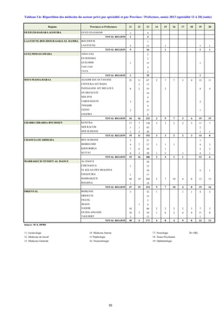 Régions Provinces et Préfectures 11 12 13 14 15 16 17 18 19 20
OUED ED-DAHAB-LAGOUIRA OUED ED-DAHAB 1 4
TOTAL REGION 1 4
LAAYOUNE-BOUJDOUR-SAKIA EL HAMRA BOUJDOUR 1
LAAYOUNE 5 15 1 1 1
TOTAL REGION 5 16 1 1 1
GUELMIM-ES-SMARA ASSA-ZAG 2
ES-SEMARA 2
GUELMIM 1 15 1
TAN-TAN 4
TATA 2
TOTAL REGION 1 25 1
SOUS-MASSA-DARAA AGADIR IDA OUTANANE 23 11 67 2 7 7 3 4 12 11
CHTOUKA-AIT BAHA 3 17
INZEGGANE AIT MELLOUL 6 2 55 2 4 4
OUARZAZATE 16
SIDI IFNI 4
TAROUDANTE 3 41 2
TINGHIR 9
TIZNIT 2 17 1
ZAGORA 6
TOTAL REGION 34 16 232 2 9 7 3 4 19 15
GHARB-CHRARDA-BNI HSSEN KENITRA 17 7 130 3 3 2 2 3 11 7
SIDI KACEM 1 1 43 2
SIDI SLIMANE 1 3 20 1 1
TOTAL REGION 19 11 193 3 3 2 2 3 14 8
CHAOUIA-OUARDIGHA BEN SLIMANE 2 21 1
BERRECHID 4 7 57 1 1 1 4 3
KHOURIBGA 7 6 58 1 3 2
SETTAT 6 3 50 1 2 1 4 1
TOTAL REGION 19 16 186 2 4 1 1 12 6
MARRAKECH-TENSIFT-AL HAOUZ AL HAOUZ 28
CHICHAOUA 1 12
EL KELAA DES SRAGHNA 34 2 1
ESSAOUIRA 1 17
MARRAKECH 44 19 204 5 7 10 4 8 13 15
RHAMNA 1 19
TOTAL REGION 47 19 314 5 7 10 4 8 15 16
ORIENTAL BERKANE 3 32 1 1 1 4 2
DRIOUCH 15
FIGUIG 5
JRADA 1 6
NADOR 10 46 2 2 2 2 3 7 3
OUJDA-ANGADS 16 3 54 1 6 2 6 4 11 8
TAOURIRT 1 13 1
TOTAL REGION 30 4 171 4 8 4 9 8 23 13
Source: SCS, DPRF
11- Gynécologie 14- Médecine Interne 17- Neurologie 20- ORL
12- Médecine de travail 15 Néphrologie 18- Neuro-Psychiatrie
13- Médecine Générale 16- Neurochirurgie 19- Ophtalmologie
Tableau 3.6: Répartition des médecins du secteur privé par spécialité et par Province / Préfecture, année 2013 (spécialité 11 à 20) (suite)
55
 
