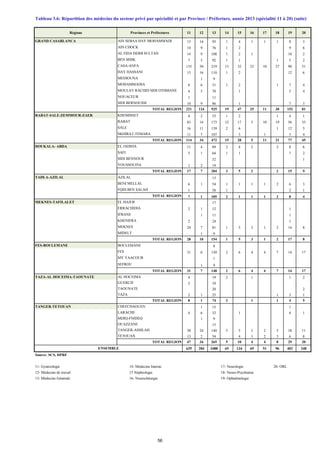 Régions Provinces et Préfectures 11 12 13 14 15 16 17 18 19 20
GRAND CASABLANCA AIN SEBAA HAY MOHAMMADI 13 14 93 1 4 1 1 1 8 3
AIN CHOCK 14 9 76 1 2 9 6
AL FIDA DERB SULTAN 14 9 108 1 2 1 10 2
BEN MSIK 7 5 92 1 1 1 5 2
CASA-ANFA 135 50 219 13 32 23 10 27 90 51
HAY HASSANI 15 16 110 1 2 12 6
MEDIOUNA 1 9
MOHAMMADIA 8 6 51 1 2 1 7 4
MOULAY RACHID SIDI OTHMANE 4 5 70 1 5 4
NOUACEUR 1 11
SIDI BERNOUSSI 10 9 86 1 7 3
TOTAL REGION 221 124 925 19 47 25 11 30 153 81
RABAT-SALE-ZEMMOUR-ZAER KHEMISSET 4 2 53 1 2 1 4 1
RABAT 83 14 173 12 17 5 10 19 56 35
SALE 16 11 139 2 6 1 12 5
SKHIRAT-TEMARA 11 7 107 3 1 5 4
TOTAL REGION 114 34 472 15 28 5 11 21 77 45
DOUKALA- ABDA EL JADIDA 11 4 89 2 4 2 2 8 6
SAFI 5 1 64 1 1 7 2
SIDI BENNOUR 32 1
YOUSSOUFIA 1 2 19
TOTAL REGION 17 7 204 3 5 2 2 15 9
TADLA-AZILAL AZILAL 13
BENI MELLAL 6 1 54 1 1 1 1 2 6 3
FQIH BEN SALAH 1 38 1 2 1
TOTAL REGION 7 1 105 2 1 1 1 2 8 4
MEKNES-TAFILALET EL HAJEB 17
ERRACHIDIA 2 1 12 1
IFRANE 1 11 1
KHENIFRA 2 24 1
MEKNES 24 7 81 1 5 3 1 2 14 8
MIDELT 1 9
TOTAL REGION 28 10 154 1 5 3 1 2 17 8
FES-BOULEMANE BOULEMANE 8
FES 31 6 130 2 6 4 4 7 14 17
MY YAACOUB 1
SEFROU 1 9
TOTAL REGION 31 7 148 2 6 4 4 7 14 17
TAZA-AL HOCEIMA-TAOUNATE AL HOCEIMA 4 19 2 1 1 2
GUERCIF 2 10
TAOUNATE 20 2
TAZA 2 1 25 1 3 1
TOTAL REGION 8 1 74 2 1 1 4 5
TANGER-TETOUAN CHEFCHAOUEN 1 15 1
LARACHE 4 6 32 1 4 1
MDIQ-FNIDEQ 1 9
OUAZZANE 15
TANGER-ASSILAH 30 24 140 5 5 3 2 5 18 11
TETOUAN 13 2 54 4 1 2 3 6 8
TOTAL REGION 47 34 265 5 10 4 4 8 29 20
629 284 3488 65 134 69 51 96 402 248
Source: SCS, DPRF
11- Gynécologie 14- Médecine Interne 17- Neurologie 20- ORL
12- Médecine de travail 15 Néphrologie 18- Neuro-Psychiatrie
13- Médecine Générale 16- Neurochirurgie 19- Ophtalmologie
Tableau 3.6: Répartition des médecins du secteur privé par spécialité et par Province / Préfecture, année 2013 (spécialité 11 à 20) (suite)
ENSEMBLE
56
 
