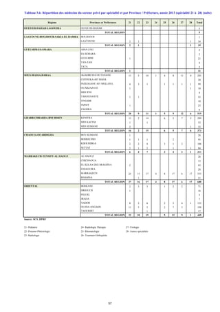 Régions Provinces et Préfectures 21 22 23 24 25 26 27 28 Total
OUED ED-DAHAB-LAGOUIRA OUED ED-DAHAB 5
TOTAL REGION 5
LAAYOUNE-BOUJDOUR-SAKIA EL HAMRA BOUJDOUR 1
LAAYOUNE 2 1 1 34
TOTAL REGION 2 1 1 35
GUELMIM-ES-SMARA ASSA-ZAG 2
ES-SEMARA 2
GUELMIM 1 21
TAN-TAN 4
TATA 2
TOTAL REGION 1 31
SOUS-MASSA-DARAA AGADIR IDA OUTANANE 13 5 10 1 4 8 11 4 285
CHTOUKA-AIT BAHA 20
INZEGGANE AIT MELLOUL 4 3 1 1 1 1 1 99
OUARZAZATE 1 1 18
SIDI IFNI 4
TAROUDANTE 1 1 52
TINGHIR 10
TIZNIT 1 25
ZAGORA 6
TOTAL REGION 20 9 11 1 5 9 12 6 519
GHARB-CHRARDA-BNI HSSEN KENITRA 13 2 14 6 5 7 5 289
SIDI KACEM 1 1 52
SIDI SLIMANE 2 1 32
TOTAL REGION 16 2 15 6 5 7 6 373
CHAOUIA-OUARDIGHA BEN SLIMANE 1 28
BERRECHID 1 1 1 2 93
KHOURIBGA 2 2 4 3 1 2 106
SETTAT 2 1 2 1 1 84
TOTAL REGION 6 4 7 3 4 2 1 311
MARRAKECH-TENSIFT-AL HAOUZ AL HAOUZ 28
CHICHAOUA 13
EL KELAA DES SRAGHNA 2 43
ESSAOUIRA 20
MARRAKECH 25 15 17 4 8 17 6 17 555
RHAMNA 1 21
TOTAL REGION 27 16 17 4 8 17 6 17 680
ORIENTAL BERKANE 2 3 3 1 2 2 71
DRIOUCH 1 16
FIGUIG 5
JRADA 7
NADOR 8 2 6 2 3 4 1 135
OUJDA-ANGADS 11 5 5 2 7 3 198
TAOURIRT 1 17
TOTAL REGION 22 10 15 5 12 9 1 449
Source: SCS, DPRF
21- Pédiatrie 24- Radiologie Thérapie 27- Urologie
22- Pneumo-Phtésiologie 25- Rhumatologie 28- Autres spécialités
23- Radiologie 26- Traumato-Orthopédie
Tableau 3.6: Répartition des médecins du secteur privé par spécialité et par Province / Préfecture, année 2013 (spécialité 21 à 28) (suite)
57
 