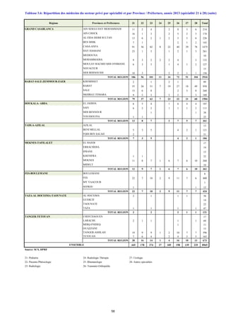 Régions Provinces et Préfectures 21 22 23 24 25 26 27 28 Total
GRAND CASABLANCA AIN SEBAA HAY MOHAMMADI 11 2 4 2 8 3 6 214
AIN CHOCK 16 1 3 2 5 2 3 174
AL FIDA DERB SULTAN 13 6 2 1 2 5 3 6 226
BEN MSIK 7 1 2 1 2 143
CASA-ANFA 91 36 82 8 22 40 39 78 1475
HAY HASSANI 23 1 5 1 2 1 3 261
MEDIOUNA 10
MOHAMMADIA 9 3 2 2 2 4 3 133
MOULAY RACHID SIDI OTHMANE 6 3 3 1 4 1 2 127
NOUACEUR 15
SIDI BERNOUSSI 10 3 2 2 1 1 156
TOTAL REGION 186 56 101 11 34 72 51 104 2934
RABAT-SALE-ZEMMOUR-ZAER KHEMISSET 2 1 2 1 89
RABAT 55 26 51 7 19 27 18 49 958
SALE 13 6 8 2 3 8 268
SKHIRAT-TEMARA 9 5 3 2 2 3 189
TOTAL REGION 79 37 63 7 23 32 21 60 1504
DOUKALA- ABDA EL JADIDA 6 5 4 1 6 4 4 187
SAFI 6 2 2 1 1 1 2 111
SIDI BENNOUR 1 1 38
YOUSSOUFIA 1 1 25
TOTAL REGION 13 8 7 2 7 5 7 361
TADLA-AZILAL AZILAL 13
BENI MELLAL 5 3 5 4 2 1 121
FQIH BEN SALAH 2 51
TOTAL REGION 7 3 5 4 2 1 184
MEKNES-TAFILALET EL HAJEB 17
ERRACHIDIA 19
IFRANE 15
KHENIFRA 1 1 32
MEKNES 11 8 7 1 6 7 6 10 268
MIDELT 10
TOTAL REGION 12 9 7 1 6 7 6 10 361
FES-BOULEMANE BOULEMANE 8
FES 22 7 10 2 9 11 7 6 400
MY YAACOUB 1
SEFROU 1 1 15
TOTAL REGION 23 7 10 2 9 11 7 7 424
TAZA-AL HOCEIMA-TAOUNATE AL HOCEIMA 2 1 1 1 38
GUERCIF 14
TAOUNATE 22
TAZA 1 1 1 1 47
TOTAL REGION 3 2 2 1 1 121
TANGER-TETOUAN CHEFCHAOUEN 17
LARACHE 2 1 1 1 1 69
MDIQ-FNIDEQ 1 11
OUAZZANE 15
TANGER-ASSILAH 19 9 9 1 2 10 7 7 396
TETOUAN 7 6 4 2 4 3 5 165
TOTAL REGION 28 16 14 1 4 16 10 13 673
445 178 274 27 105 198 139 235 8965
Source: SCS, DPRF
21- Pédiatrie 24- Radiologie Thérapie 27- Urologie
22- Pneumo-Phtésiologie 25- Rhumatologie 28- Autres spécialités
23- Radiologie 26- Traumato-Orthopédie
ENSEMBLE
Tableau 3.6: Répartition des médecins du secteur privé par spécialité et par Province / Préfecture, année 2013 (spécialité 21 à 28) (suite)
58
 