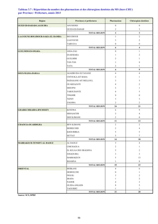 Région Provinces et préfectures Pharmaciens Chirurgiens dentistes
OUED ED-DAHAB-LAGOUIRA AOUSSERD 0 0
OUED-ED-DAHAB 2 3
TOTAL REGION 2 3
LAAYOUNE-BOUJDOUR-SAKIA EL HAMRA BOUJDOUR 1 2
LAAYOUNE 5 2
TARFAYA 0 0
TOTAL REGION 6 4
GUELMIM-ES-SMARA ASSA-ZAG 0 1
ES-SEMARA 1 2
GUELMIM 2 1
TAN-TAN 1 4
TATA 2 1
TOTAL REGION 6 9
SOUS-MASSA-DARAA AGADIR IDA OUTANANE 4 4
CHTOUKA-AIT BAHA 2 1
INZEGGANE AIT MELLOUL 3 3
OUARZAZATE 4 2
SIDI IFNI 2 1
TAROUDANTE 4 5
TINGHIR 0 0
TIZNIT 3 3
ZAGORA 2 2
TOTAL REGION 24 21
GHARB-CHRARDA-BNI HSSEN KENITRA 6 9
SIDI KACEM 3 4
SIDI SLIMANE 2 0
TOTAL REGION 11 13
CHAOUIA-OUARDIGHA BEN SLIMANE 2 2
BERRECHID 2 4
KHOURIBGA 5 5
SETTAT 5 7
TOTAL REGION 14 18
MARRAKECH-TENSIFT-AL HAOUZ AL HAOUZ 3 4
CHICHAOUA 2 1
EL KELAA DES SRAGHNA 5 2
ESSAOUIRA 3 3
MARRAKECH 5 13
RHAMNA 1 0
TOTAL REGION 19 23
ORIENTAL BERKANE 4 6
DERIOUCHE 0 1
FIGUIG 3 2
JRADA 1 2
NADOR 4 3
OUJDA-ANGADS 8 5
TAOURIRT 1 1
TOTAL REGION 21 20
Source: SCS, DPRF
Tableau 3.7 : Répartition du nombre des pharmaciens et des chirurgiens dentistes du MS (hors CHU)
par Province / Préfecture, année 2013
59
 
