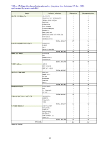 Région Provinces et préfectures Pharmaciens Chirurgiens dentistes
GRAND CASABLANCA AIN CHOCK 2 3
AIN SEBAA HAY MOHAMMADI 3 5
AL FIDA DERB SULTAN 3 10
BEN MSIK 3 6
CASA-ANFA 1 9
HAY HASSANI 4 4
MACHOUAR CASA 0 4
MEDIOUNA 2 2
MOHAMMADIA 2 3
MOULAY RACHID SIDI OTHMANE 3 6
NOUACEUR 2 3
SIDI BERNOUSSI 2 1
TOTAL REGION 27 56
RABAT-SALE-ZEMMOUR-ZAER KHEMISSET 1 2
RABAT 6 26
SALE 2 9
SKHIRAT-TEMARA 4 12
TOTAL REGION 13 49
DOUKALA- ABDA EL JADIDA 5 5
SAFI 4 4
SIDI BENNOUR 2 2
YOUSSOUFIA 1 1
TOTAL REGION 12 12
TADLA-AZILAL AZILAL 1 2
BENI MELLAL 4 6
FQIH BEN SALAH 2 1
TOTAL REGION 7 9
MEKNES-TAFILALET EL HAJEB 2 2
ERRACHIDIA 3 4
IFRANE 3 4
KHENIFRA 2 4
MEKNES 8 11
MIDELT 1 1
TOTAL REGION 19 26
FES-BOULEMANE BOULEMANE 3 2
FES 4 10
MY YAACOUB 2 2
SEFROU 2 3
TOTAL REGION 11 17
TAZA-AL HOCEIMA-TAOUNATE AL HOCEIMA 9 2
GUERCIF 0 1
TAOUNATE 4 5
TAZA 3 6
TOTAL REGION 16 14
TANGER-TETOUAN CHEFCHAOUEN 3 4
FAHS ANJRA 2 3
LARACHE 4 5
MDIQ-FNIDEQ 2 2
OUAZZANE 1 1
TANGER-ASSILAH 8 12
TETOUAN 6 5
TOTAL REGION 26 32
234 326
Source: SCS, DPRF
Tableau 3.7 : Répartition du nombre des pharmaciens et des chirurgiens dentistes du MS (hors CHU)
par Province / Préfecture, année 2013
ENSEMBLE
60
 
