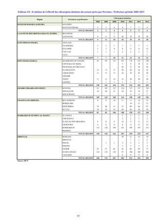 Tableau 3.8 : Evolution de l'effectif des chirurgiens dentistes du secteur privé par Province / Préfecture période 2005-2013
2005 2006 2008 2010 2011 2012 2013
OUED ED-DAHAB-LAGOUIRA AOUSERD
OUED ED-DAHAB 2 2 4 4 5 5 6
TOTAL REGION 2 2 4 4 5 5 6
LAAYOUNE-BOUJDOUR-SAKIA EL HAMRA BOUJDOUR 1
LAAYOUNE 9 11 17 20 19 19 20
TOTAL REGION 9 11 18 20 19 19 20
GUELMIM-ES-SMARA ASSA-ZAG
ES-SEMARA 1 1 1 1 1 1 1
GUELMIM 5 5 8 9 11 11 12
TAN-TAN 1 1 1 2 2 2 2
TATA 1
TOTAL REGION 7 7 10 12 14 14 16
SOUS-MASSA-DARAA AGADIR-IDA OUTANANE 93 98 115 107 114 123 140
CHTOUKA-AIT BAHA 7 9 10 12
INEZGANE-AIT MELLOUL 28 31 34 38
OUARZAZATE 13 13 17 20 20 22 22
TAROUDANT 13 17 17 16 19 22 24
TINGHIR 1 2
TIZNIT 11 13 14 14 20 28 30
ZAGORA 1 1 1 1 1 1
TOTAL REGION 130 142 164 193 214 241 269
GHARB-CHRARDA-BNI HSSEN KENITRA 91 103 127 116 127 127 130
SIDI KACEM 18 20 21 18 19 18 21
SIDI SLIMANE 4 4 5
TOTAL REGION 109 123 148 134 150 149 156
CHAOUIA-OUARDIGHA BEN SLIMANE 8 9 10 11 11 14 15
BERRECHID 19 21 27
KHOURIBGA 39 40 51 53 60 66 67
SETTAT 34 34 43 44 30 36 39
TOTAL REGION 81 83 104 108 120 137 148
MARRAKECH-TENSIFT-AL HAOUZ AL HAOUZ 2 2 2 3
CHICHAOUA 2 2 2 2
EL KELAA DES SRAGHNA 8 8 9 14 11 11 13
ESSAOUIRA 6 6 6 8 11 13 14
MARRAKECH 116 128 149 181 194 197 215
RHAMNA
TOTAL REGION 130 142 164 207 220 225 247
ORIENTAL BERKANE 30 31 32 34
DRIOUCH 1 1 2
FIGUIG 1 1 3 3 3 3
JERADA 3 3 3 4
NADOR 52 57 62 63 66 69 71
OUJDA-ANGAD 116 118 124 97 100 100 106
TAOURIRT 6 8 8 8
TOTAL REGION 168 176 187 202 212 216 228
Source: HCP
Région Provinces et préfectures
Chirurgiens dentistes
61
 