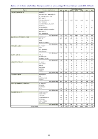 Tableau 3.8 : Evolution de l'effectif des chirurgiens dentistes du secteur privé par Province/ Préfecture période 2005-2013 (suite)
2005 2006 2008 2010 2011 2012 2013
GRAND CASABLANCA AIN CHOK
AIN SBAA-HAY MOHAMMADI
AL FIDA-MERS SULTAN
BEN M'SICK
CASABLANCA-ANFA 1176 1219 1327 1385 1442 1461 1508
HAY HASSANI
MACHOUAR CASABLANCA
MÉDIOUNA 5 5 5 5
MOHAMMEDIA 69 71 74 81
MY RACHID SIDI OTHMANE
NOUACEUR 2 3 5 7
SIDI BERNOUSSI
TOTAL REGION 1176 1219 1327 1461 1521 1545 1601
RABAT-SALE-ZEMMOUR-ZAER KHEMISSET 39 40 42 40 41 40 42
RABAT 554 587 642 505 518 516 532
SALE 116 120 123 138
SKHIRAT-TEMARA 64 71 82 93
TOTAL REGION 593 627 684 725 750 761 805
DOUKALA- ABDA EL JADIDA 59 62 66 62 60 62 64
SAFI 35 39 43 42 44 38 39
SIDI BENNOUR 6 7 11
YOUSSOUFIA 7 7
TOTAL REGION 94 101 109 104 110 114 121
TADLA-AZILAL AZILAL 1 1 1 1 3
BENI MELLAL 53 53 59 73 76 67 70
FKIH BEN SALAH 3 14 18
TOTAL REGION 54 54 60 73 79 82 91
MEKNES-TAFILALET EL HAJEB 6 5 5 5
ERRACHIDIA 6 7 11 12 10 11 12
IFRANE 6 6 9 4 4 4 4
KHENIFRA 7 7 12 12 10 9 10
MEKNES 79 82 90 93 101 96 99
MIDELT 3 4
TOTAL REGION 98 102 122 127 130 128 134
FES-BOULEMANE BOULEMANE 1 1 1 1
FES 163 165 180 168 176 177 184
MY YAACOUB
SEFROU 7 7 7 8
TOTAL REGION 164 166 181 176 183 184 192
TAZA-AL HOCEIMA-TAOUNATE AL HOCEIMA 9 9 11 9 10 11 12
GUERCIF 24 23
TAOUNATE 5 6 6 4 5 6 6
TAZA 19 20 24 26 28 7 11
TOTAL REGION 33 35 41 39 43 48 52
TANGER-TETOUAN CHEFCHAOUEN 4 4 5 5 5 5 5
FAHS-ANJRA
LARACHE 18 19 23 21 22 25 25
TANGER-ASSILAH 80 88 105 146 152 153 169
TETOUAN 48 52 63 63 67 63 65
M'DIQ-FNIDEQ 7 7 7 7
OUAZZANE 1 1
TOTAL REGION 150 163 196 242 253 254 272
2 998 3 153 3 519 3 827 4 023 4 122 4 358ENSEMBLE
Région Provinces et préfectures
Chirurgiens dentistes
62
 