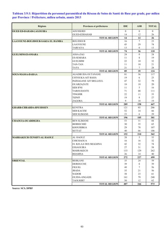 Tableau 3.9.1: Répartition du personnel paramédical du Réseau de Soins de Santé de Base par grade, par milieu,
Régions Provinces et préfectures IDE ASB TOTAL
OUED ED-DAHAB-LAGOUIRA AOUSSERD 0 0 0
OUED-EDDAHAB 14 12 26
TOTAL REGION 14 12 26
LAAYOUNE-BOUJDOUR-SAKIA EL HAMRA BOUJDOUR 16 7 23
LAAYOUNE 45 29 74
TARFAYA 13 0 13
TOTAL REGION 74 36 110
GUELMIM-ES-SMARA ASSA-ZAG 24 0 24
ES-SEMARA 11 8 19
GUELMIM 22 10 32
TAN-TAN 11 10 21
TATA 21 7 28
TOTAL REGION 89 35 124
SOUS-MASSA-DARAA AGADIR IDA OUTANANE 81 36 117
CHTOUKA-AIT BAHA 19 6 25
INZEGGANE AIT MELLOUL 47 32 79
OUARZAZATE 10 10 20
SIDI IFNI 11 5 16
TAROUDANTE 71 40 111
TINGHIR 22 11 33
TIZNIT 19 8 27
ZAGORA 9 10 19
TOTAL REGION 289 158 447
GHARB-CHRARDA-BNI HSSEN KENITRA 121 85 206
SIDI KACEM 52 14 66
SIDI SLIMANE 23 6 29
TOTAL REGION 196 105 301
CHAOUIA-OUARDIGHA BEN SLIMANE 53 31 84
BERRECHID 30 35 65
KHOURIBGA 29 78 107
SETTAT 40 66 106
TOTAL REGION 152 210 362
MARRAKECH-TENSIFT-AL HAOUZ AL HAOUZ 28 5 33
CHICHAOUA 16 16 32
EL KELAA DES SRAGHNA 42 32 74
ESSAOUIRA 27 31 58
MARRAKECH 133 129 262
RHAMNA 26 14 40
TOTAL REGION 272 227 499
ORIENTAL BERKANE 35 24 59
DERIOUCHE 39 0 39
FIGUIG 49 7 56
JRADA 35 21 56
NADOR 38 23 61
OUJDA-ANGADS 161 79 240
TAOURIRT 50 12 62
TOTAL REGION 407 166 573
Source: SCS, DPRF
par Province / Préfecture, milieu urbain, année 2013
63
 