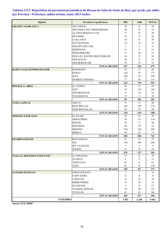 Tableau 3.9.1: Répartition du personnel paramédical du Réseau de Soins de Santé de Base, par grade, par milieu
par Province / Préfecture, milieu urbain, année 2013 (suite)
Régions Provinces et préfectures IDE ASB TOTAL
GRAND CASABLANCA AIN CHOCK 18 21 39
AIN SEBAA HAY MOHAMMADI 20 32 52
AL FIDA DERB SULTAN 17 32 49
BEN MSIK 19 17 36
CASA-ANFA 29 41 70
HAY HASSANI 18 15 33
MACHOUAR CASA 1 3 4
MEDIOUNA 31 0 31
MOHAMMADIA 11 20 31
MOULAY RACHID SIDI OTHMANE 16 27 43
NOUACEUR 24 9 33
SIDI BERNOUSSI 33 19 52
TOTAL REGION 237 236 473
RABAT-SALE-ZEMMOUR-ZAER KHEMISSET 29 57 86
RABAT 142 29 171
SALE 166 54 220
SKHIRAT-TEMARA 77 38 115
TOTAL REGION 414 178 592
DOUKALA- ABDA EL JADIDA 38 57 95
SAFI 35 110 145
SIDI BENNOUR 9 10 19
YOUSSOUFIA 17 5 22
TOTAL REGION 99 182 281
TADLA-AZILAL AZILAL 31 13 44
BENI MELLAL 105 109 214
FQIH BEN SALAH 28 22 50
TOTAL REGION 164 144 308
MEKNES-TAFILALET EL HAJEB 54 25 79
ERRACHIDIA 76 38 114
IFRANE 29 17 46
KHENIFRA 44 39 83
MEKNES 230 138 368
MIDELT 50 23 73
TOTAL REGION 483 280 763
FES-BOULEMANE BOULEMANE 23 14 37
FES 148 100 248
MY YAACOUB 7 1 8
SEFROU 47 22 69
TOTAL REGION 225 137 362
TAZA-AL HOCEIMA-TAOUNATE AL HOCEIMA 37 21 58
GUERCIF 6 9 15
TAOUNATE 61 0 61
TAZA 81 57 138
TOTAL REGION 185 87 272
TANGER-TETOUAN CHEFCHAOUEN 7 7 14
FAHS ANJRA 0 0 0
LARACHE 14 25 39
MDIQ-FNIDEQ 37 10 47
OUAZZANE 5 12 17
TANGER-ASSILAH 79 48 127
TETOUAN 61 45 106
TOTAL REGION 203 147 350
3 503 2 340 5 843
Source: SCS, DPRF
ENSEMBLE
64
 