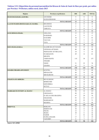 Tableau 3.9.2: Répartition du personnel paramédical du Réseau de Soins de Santé de Base par grade, par milieu,
par Province / Préfecture, milieu rural, année 2013
Régions Provinces et préfectures IDE ASB TOTAL
OUED ED-DAHAB-LAGOUIRA AOUSSERD 9 0 9
OUED-EDDAHAB 3 2 5
TOTAL REGION 12 2 14
LAAYOUNE-BOUJDOUR-SAKIA EL HAMRA BOUJDOUR 0 0 0
LAAYOUNE 2 2 4
TARFAYA 7 0 7
TOTAL REGION 9 2 11
GUELMIM-ES-SMARA ASSA-ZAG 15 0 15
ES-SEMARA 6 0 6
GUELMIM 34 7 41
TAN-TAN 12 1 13
TATA 50 7 57
TOTAL REGION 117 15 132
SOUS-MASSA-DARAA AGADIR IDA OUTANANE 38 15 53
CHTOUKA-AIT BAHA 80 10 90
INZEGGANE AIT MELLOUL 10 5 15
OUARZAZATE 49 12 61
SIDI IFNI
TAROUDANTE 119 38 157
TINGHIR
TIZNIT 51 23 74
ZAGORA 42 9 51
TOTAL REGION 470 125 595
GHARB-CHRARDA-BNI HSSEN KENITRA 56 12 68
SIDI KACEM 48 16 64
SIDI SLIMANE 29 4 33
TOTAL REGION 133 32 165
CHAOUIA-OUARDIGHA BEN SLIMANE 34 12 46
BERRECHID 14 14 28
KHOURIBGA 58 14 72
SETTAT 81 31 112
TOTAL REGION 187 71 258
MARRAKECH-TENSIFT-AL HAOUZ AL HAOUZ 98 24 122
CHICHAOUA 88 13 101
EL KELAA DES SRAGHNA 47 29 76
ESSAOUIRA 95 22 117
MARRAKECH 49 22 71
RHAMNA 37 9 46
TOTAL REGION 414 119 533
ORIENTAL BERKANE 22 6 28
DERIOUCHE 38 0 38
FIGUIG 12 2 14
JRADA 30 6 36
NADOR 7 31 38
OUJDA-ANGADS 17 2 19
TAOURIRT 8 3 11
TOTAL REGION 134 50 184
Source: SCS, DPRF
65
 