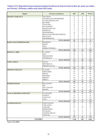 Tableau 3.9.2: Répartition du personnel paramédical du Réseau de Soins de Santé de Base par grade, par milieu,
par Province / Préfecture, milieu rural, année 2013 (suite)
Régions Provinces et préfectures IDE ASB TOTAL
GRAND CASABLANCA AIN CHOCK 0 0 0
AIN SEBAA HAY MOHAMMADI 0 0 0
AL FIDA DERB SULTAN 0 0 0
BEN MSIK 0 0 0
CASA-ANFA 0 0 0
HAY HASSANI 0 0 0
MACHOUAR CASA 0 0 0
MEDIOUNA 7 0 7
MOHAMMADIA 16 10 26
MOULAY RACHID SIDI OTHMANE 0 0 0
NOUACEUR 5 1 6
SIDI BERNOUSSI 0 0 0
TOTAL REGION 28 11 39
RABAT-SALE-ZEMMOUR-ZAER KHEMISSET 78 36 114
RABAT 0 0 0
SALE 6 1 7
SKHIRAT-TEMARA 16 3 19
TOTAL REGION 100 40 140
DOUKALA- ABDA EL JADIDA 49 51 100
SAFI 42 21 63
SIDI BENNOUR 51 12 63
YOUSSOUFIA 25 14 39
TOTAL REGION 167 98 265
TADLA-AZILAL AZILAL 136 52 188
BENI MELLAL 34 31 65
FQIH BEN SALAH 56 23 79
TOTAL REGION 226 106 332
MEKNES-TAFILALET EL HAJEB 29 9 38
ERRACHIDIA 68 22 90
IFRANE 53 7 60
KHENIFRA 57 18 75
MEKNES 66 14 80
MIDELT 110 20 130
TOTAL REGION 383 90 473
FES-BOULEMANE BOULEMANE 56 18 74
FES 12 7 19
MY YAACOUB 60 13 73
SEFROU 30 14 44
TOTAL REGION 158 52 210
TAZA-AL HOCEIMA-TAOUNATE AL HOCEIMA 77 20 97
GUERCIF 35 4 39
TAOUNATE 131 0 131
TAZA 90 19 109
TOTAL REGION 333 43 376
TANGER-TETOUAN CHEFCHAOUEN 97 5 102
FAHS ANJRA 27 3 30
LARACHE 53 10 63
MDIQ-FNIDEQ 1 1 2
OUAZZANE 65 6 71
TANGER-ASSILAH 16 8 24
TETOUAN 38 5 43
TOTAL REGION 297 38 335
3 168 894 4 062
Source: SCS, DPRF
ENSEMBLE
66
 