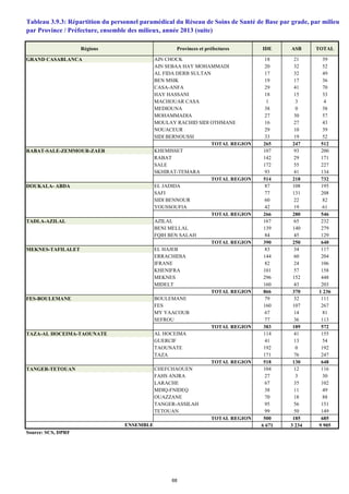 Tableau 3.9.3: Répartition du personnel paramédical du Réseau de Soins de Santé de Base par grade, par milieu,
par Province / Préfecture, ensemble des milieux, année 2013 (suite)
Régions Provinces et préfectures IDE ASB TOTAL
GRAND CASABLANCA AIN CHOCK 18 21 39
AIN SEBAA HAY MOHAMMADI 20 32 52
AL FIDA DERB SULTAN 17 32 49
BEN MSIK 19 17 36
CASA-ANFA 29 41 70
HAY HASSANI 18 15 33
MACHOUAR CASA 1 3 4
MEDIOUNA 38 0 38
MOHAMMADIA 27 30 57
MOULAY RACHID SIDI OTHMANE 16 27 43
NOUACEUR 29 10 39
SIDI BERNOUSSI 33 19 52
TOTAL REGION 265 247 512
RABAT-SALE-ZEMMOUR-ZAER KHEMISSET 107 93 200
RABAT 142 29 171
SALE 172 55 227
SKHIRAT-TEMARA 93 41 134
TOTAL REGION 514 218 732
DOUKALA- ABDA EL JADIDA 87 108 195
SAFI 77 131 208
SIDI BENNOUR 60 22 82
YOUSSOUFIA 42 19 61
TOTAL REGION 266 280 546
TADLA-AZILAL AZILAL 167 65 232
BENI MELLAL 139 140 279
FQIH BEN SALAH 84 45 129
TOTAL REGION 390 250 640
MEKNES-TAFILALET EL HAJEB 83 34 117
ERRACHIDIA 144 60 204
IFRANE 82 24 106
KHENIFRA 101 57 158
MEKNES 296 152 448
MIDELT 160 43 203
TOTAL REGION 866 370 1 236
FES-BOULEMANE BOULEMANE 79 32 111
FES 160 107 267
MY YAACOUB 67 14 81
SEFROU 77 36 113
TOTAL REGION 383 189 572
TAZA-AL HOCEIMA-TAOUNATE AL HOCEIMA 114 41 155
GUERCIF 41 13 54
TAOUNATE 192 0 192
TAZA 171 76 247
TOTAL REGION 518 130 648
TANGER-TETOUAN CHEFCHAOUEN 104 12 116
FAHS ANJRA 27 3 30
LARACHE 67 35 102
MDIQ-FNIDEQ 38 11 49
OUAZZANE 70 18 88
TANGER-ASSILAH 95 56 151
TETOUAN 99 50 149
TOTAL REGION 500 185 685
6 671 3 234 9 905
Source: SCS, DPRF
ENSEMBLE
68
 