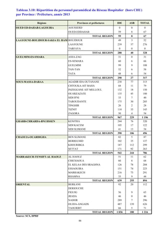 Régions Provinces et préfectures IDE ASB TOTAL
OUED ED-DAHAB-LAGOUIRA AOUSSERD 0 0 0
OUED-EDDAHAB 59 8 67
TOTAL REGION 59 8 67
LAAYOUNE-BOUJDOUR-SAKIA EL HAMRABOUJDOUR 49 3 52
LAAYOUNE 239 37 276
TARFAYA 0 0 0
TOTAL REGION 288 40 328
GUELMIM-ES-SMARA ASSA-ZAG 31 0 31
ES-SEMARA 60 6 66
GUELMIM 99 9 108
TAN-TAN 52 6 58
TATA 48 6 54
TOTAL REGION 290 27 317
SOUS-MASSA-DARAA AGADIR IDA OUTANANE 238 77 315
CHTOUKA-AIT BAHA 68 11 79
INZEGGANE AIT MELLOUL 132 18 150
OUARZAZATE 135 45 180
SIDI IFNI 33 7 40
TAROUDANTE 175 30 205
TINGHIR 26 2 28
TIZNIT 110 35 145
ZAGORA 50 4 54
TOTAL REGION 967 229 1 196
GHARB-CHRARDA-BNI HSSEN KENITRA 244 76 320
SIDI KACEM 105 17 122
SIDI SLIMANE 41 13 54
TOTAL REGION 390 106 496
CHAOUIA-OUARDIGHA BEN SLIMANE 82 5 87
BERRECHID 102 35 137
KHOURIBGA 187 112 299
SETTAT 171 92 263
TOTAL REGION 542 244 786
MARRAKECH-TENSIFT-AL HAOUZ AL HAOUZ 51 11 62
CHICHAOUA 60 8 68
EL KELAA DES SRAGHNA 126 78 204
ESSAOUIRA 151 74 225
MARRAKECH 216 75 291
RHAMNA 35 9 44
TOTAL REGION 639 255 894
ORIENTAL BERKANE 92 20 112
DERIOUCHE
FIGUIG 56 9 65
JRADA 46 0 46
NADOR 289 7 296
OUJDA-ANGADS 487 139 626
TAOURIRT 66 5 71
TOTAL REGION 1 036 180 1 216
Source: SCS, DPRF
Tableau 3.10: Répartition du personnel paramédical du Réseau Hospitalier (hors CHU)
par Province / Préfecture, année 2013
69
 