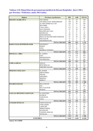 Régions Provinces et préfectures IDE ASB TOTAL
GRAND CASABLANCA AIN CHOCK 83 22 105
AIN SEBAA HAY MOHAMMADI 109 58 167
AL FIDA DERB SULTAN 125 43 168
BEN MSIK 57 1 58
CASA-ANFA 113 33 146
HAY HASSANI 67 20 87
MACHOUAR CASA 0 0 0
MEDIOUNA 18 0 18
MOHAMMADIA 99 23 122
MOULAY RACHID SIDI OTHMANE 87 39 126
NOUACEUR 57 2 59
SIDI BERNOUSSI 65 11 76
TOTAL REGION 880 252 1 132
RABAT-SALE-ZEMMOUR-ZAER KHEMISSET 162 85 247
RABAT 138 5 143
SALE 156 36 192
SKHIRAT-TEMARA 75 11 86
TOTAL REGION 531 137 668
DOUKALA- ABDA EL JADIDA 191 139 330
SAFI 170 133 303
SIDI BENNOUR 93 19 112
YOUSSOUFIA 44 2 46
TOTAL REGION 498 293 791
TADLA-AZILAL AZILAL 94 3 97
BENI MELLAL 238 86 324
FQIH BEN SALAH 39 20 59
TOTAL REGION 371 109 480
MEKNES-TAFILALET EL HAJEB 56 6 62
ERRACHIDIA 193 64 257
IFRANE 89 25 114
KHENIFRA 125 35 160
MEKNES 451 149 600
MIDELT 85 30 115
TOTAL REGION 999 309 1 308
FES-BOULEMANE BOULEMANE 78 21 99
FES 308 71 379
MY YAACOUB 0 0 0
SEFROU 76 24 100
TOTAL REGION 462 116 578
TAZA-AL HOCEIMA-TAOUNATE AL HOCEIMA 260 63 323
GUERCIF 49 7 56
TAOUNATE 94 15 109
TAZA 175 74 249
TOTAL REGION 578 159 737
TANGER-TETOUAN CHEFCHAOUEN 108 11 119
FAHS ANJRA 0 0 0
LARACHE 154 46 200
MDIQ-FNIDEQ 87 4 91
OUAZZANE 48 13 61
TANGER-ASSILAH 334 88 422
TETOUAN 282 33 315
TOTAL REGION 1 013 195 1 208
9 543 2 659 12 202
Source: SCS, DPRF
Tableau 3.10: Répartition du personnel paramédical du Réseau Hospitalier (hors CHU)
par Province / Préfecture, année 2013 (suite)
ENSEMBLE
70
 