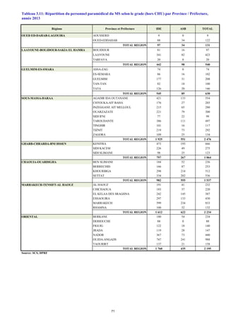 OUED ED-DAHAB-LAGOUIRA AOUSSERD 9 0 9
OUED-EDDAHAB 88 34 122
TOTAL REGION 97 34 131
LAAYOUNE-BOUJDOUR-SAKIA EL HAMRA BOUJDOUR 81 16 97
LAAYOUNE 341 82 423
TARFAYA 20 0 20
TOTAL REGION 442 98 540
GUELMIM-ES-SMARA ASSA-ZAG 74 0 74
ES-SEMARA 86 16 102
GUELMIM 177 31 208
TAN-TAN 82 18 100
TATA 126 20 146
TOTAL REGION 545 85 630
SOUS-MASSA-DARAA AGADIR IDA OUTANANE 421 133 554
CHTOUKA-AIT BAHA 176 27 203
INZEGGANE AIT MELLOUL 215 65 280
OUARZAZATE 221 79 300
SIDI IFNI 77 22 99
TAROUDANTE 386 111 497
TINGHIR 101 16 117
TIZNIT 219 73 292
ZAGORA 109 25 134
TOTAL REGION 1 925 551 2 476
GHARB-CHRARDA-BNI HSSEN KENITRA 473 193 666
SIDI KACEM 226 49 275
SIDI SLIMANE 98 25 123
TOTAL REGION 797 267 1 064
CHAOUIA-OUARDIGHA BEN SLIMANE 184 52 236
BERRECHID 166 87 253
KHOURIBGA 298 214 512
SETTAT 334 202 536
TOTAL REGION 982 555 1 537
MARRAKECH-TENSIFT-AL HAOUZ AL HAOUZ 191 41 232
CHICHAOUA 183 37 220
EL KELAA DES SRAGHNA 242 145 387
ESSAOUIRA 297 133 430
MARRAKECH 599 234 833
RHAMNA 100 32 132
TOTAL REGION 1 612 622 2 234
ORIENTAL BERKANE 180 54 234
DERIOUCHE 88 0 88
FIGUIG 122 18 140
JRADA 119 28 147
NADOR 367 73 440
OUJDA-ANGADS 747 241 988
TAOURIRT 137 21 158
TOTAL REGION 1 760 435 2 195
Source: SCS, DPRF
Tableau 3.11: Répartition du personnel paramédical du MS selon le grade (hors CHU) par Province / Préfecture,
année 2013
TOTALIDE ASBRégions Province et Préfecture
71
 