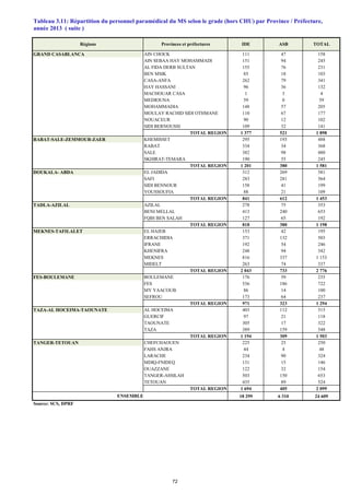 GRAND CASABLANCA AIN CHOCK 111 47 158
AIN SEBAA HAY MOHAMMADI 151 94 245
AL FIDA DERB SULTAN 155 76 231
BEN MSIK 85 18 103
CASA-ANFA 262 79 341
HAY HASSANI 96 36 132
MACHOUAR CASA 1 3 4
MEDIOUNA 59 0 59
MOHAMMADIA 148 57 205
MOULAY RACHID SIDI OTHMANE 110 67 177
NOUACEUR 90 12 102
SIDI BERNOUSSI 109 32 141
TOTAL REGION 1 377 521 1 898
RABAT-SALE-ZEMMOUR-ZAER KHEMISSET 295 193 488
RABAT 334 34 368
SALE 382 98 480
SKHIRAT-TEMARA 190 55 245
TOTAL REGION 1 201 380 1 581
DOUKALA- ABDA EL JADIDA 312 269 581
SAFI 283 281 564
SIDI BENNOUR 158 41 199
YOUSSOUFIA 88 21 109
TOTAL REGION 841 612 1 453
TADLA-AZILAL AZILAL 278 75 353
BENI MELLAL 413 240 653
FQIH BEN SALAH 127 65 192
TOTAL REGION 818 380 1 198
MEKNES-TAFILALET EL HAJEB 153 42 195
ERRACHIDIA 371 132 503
IFRANE 192 54 246
KHENIFRA 248 94 342
MEKNES 816 337 1 153
MIDELT 263 74 337
TOTAL REGION 2 043 733 2 776
FES-BOULEMANE BOULEMANE 176 59 235
FES 536 186 722
MY YAACOUB 86 14 100
SEFROU 173 64 237
TOTAL REGION 971 323 1 294
TAZA-AL HOCEIMA-TAOUNATE AL HOCEIMA 403 112 515
GUERCIF 97 21 118
TAOUNATE 305 17 322
TAZA 389 159 548
TOTAL REGION 1 194 309 1 503
TANGER-TETOUAN CHEFCHAOUEN 225 25 250
FAHS ANJRA 44 4 48
LARACHE 234 90 324
MDIQ-FNIDEQ 131 15 146
OUAZZANE 122 32 154
TANGER-ASSILAH 503 150 653
TETOUAN 435 89 524
TOTAL REGION 1 694 405 2 099
18 299 6 310 24 609
Source: SCS, DPRF
ASB
Tableau 3.11: Répartition du personnel paramédical du MS selon le grade (hors CHU) par Province / Préfecture,
année 2013 ( suite )
ENSEMBLE
TOTALRégions Provinces et préfectures IDE
72
 