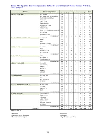 Tableau 3.12: Répartition du personnel paramédical du MS selon la spécialité (hors CHU) par Province / Préfecture,
1 2 3 4 5 6
GRAND CASABLANCA AIN CHOCK 39 2 11 20 72
AIN SEBAA HAY MOHAMMADI 59 1 6 13 25 104
AL FIDA DERB SULTAN 60 1 2 12 14 22 111
BEN MSIK 32 2 7 15 56
CASA-ANFA 118 1 11 22 22 174
HAY HASSANI 51 2 7 12 72
MACHOUAR CASA 1 1
MEDIOUNA 23 18 15 56
MOHAMMADIA 64 7 13 18 102
MOULAY RACHID SIDI OTHMANE 49 3 12 20 84
NOUACEUR 48 8 18 74
SIDI BERNOUSSI 55 1 9 18 83
TOTAL REGION 599 1 4 64 116 205 989
RABAT-SALE-ZEMMOUR-ZAER KHEMISSET 136 2 6 7 21 61 233
RABAT 184 3 13 49 249
SALE 228 4 16 59 307
SKHIRAT-TEMARA 100 3 2 2 7 37 151
TOTAL REGION 648 5 8 16 57 206 940
DOUKALA- ABDA EL JADIDA 151 1 4 12 25 51 244
SAFI 173 2 9 19 37 240
SIDI BENNOUR 50 12 28 1 12 27 130
YOUSSOUFIA 50 6 19 75
TOTAL REGION 424 13 34 22 62 134 689
TADLA-AZILAL AZILAL 158 8 8 14 45 233
BENI MELLAL 239 8 2 14 28 35 326
FQIH BEN SALAH 81 1 8 22 112
TOTAL REGION 478 16 3 22 50 102 671
MEKNES-TAFILALET EL HAJEB 80 2 1 5 36 124
ERRACHIDIA 170 1 3 16 19 79 288
IFRANE 78 8 12 3 11 40 152
KHENIFRA 130 3 6 16 39 194
MEKNES 472 12 14 38 38 107 681
MIDELT 184 3 3 3 7 39 239
TOTAL REGION 1114 26 35 67 96 340 1678
FES-BOULEMANE BOULEMANE 87 1 2 15 35 140
FES 253 2 3 1 32 104 395
MY YAACOUB 41 2 31 74
SEFROU 89 1 8 41 139
TOTAL REGION 470 2 7 3 55 211 748
TAZA-AL HOCEIMA-TAOUNATE AL HOCEIMA 227 11 5 17 21 64 345
GUERCIF 49 10 20 79
TAOUNATE 199 10 56 265
TAZA 201 5 9 14 15 75 319
TOTAL REGION 676 16 14 31 56 215 1008
TANGER-TETOUAN CHEFCHAOUEN 121 1 5 15 48 190
FAHS ANJRA 27 12 39
LARACHE 113 3 15 53 184
MDIQ-FNIDEQ 63 1 14 23 101
OUAZZANE 72 6 31 109
TANGER-ASSILAH 232 8 42 30 80 392
TETOUAN 268 1 32 20 48 369
TOTAL REGION 896 1 9 83 100 295 1384
9627 171 204 541 1110 3096 14 749
Source: SCS, DPRF
1- Polyvalents 4- Psychiatrie
2- Majorat des Services Hospitaliers 5- Anésthesie
3- Majorat de la Circonscription 6- Sages-Femmes+ Accoucheuses
Provinces et préfectures
année 2013 ( suite )
ENSEMBLE
Total
Infirmiers
Régions
74
 