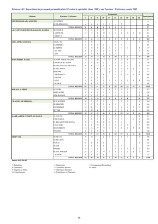 7 8 9 10 11 12 13 14 15 16
OUED ED-DAHAB-LAGOUIRA AOUSSERD 9
OUED-EDDAHAB 4 6 4 3 1 2 2 88
TOTAL REGION 4 6 4 3 1 2 2 97
LAAYOUNE-BOUJDOUR-SAKIA EL HAMRA BOUJDOUR 3 3 3 2 2 1 81
LAAYOUNE 11 13 8 10 1 3 4 2 3 10 341
TARFAYA 2 1 20
TOTAL REGION 14 16 13 13 1 5 5 2 3 10 442
GUELMIM-ES-SMARA ASSA-ZAG 3 2 1 1 74
ES-SEMARA 2 2 3 2 2 1 86
GUELMIM 6 10 4 2 1 2 1 1 8 177
TAN-TAN 2 2 1 3 1 4 1 82
TATA 3 3 4 3 2 1 126
TOTAL REGION 16 19 12 10 4 10 2 1 10 545
SOUS-MASSA-DARAA AGADIR IDA OUTANANE 23 11 20 13 2 8 2 4 13 13 421
CHTOUKA-AIT BAHA 2 7 3 2 5 2 1 5 176
INZEGGANE AIT MELLOUL 6 8 13 5 1 3 2 1 1 215
OUARZAZATE 7 11 6 13 2 2 3 3 2 11 221
SIDI IFNI 3 2 2 0 1 1 0 77
TAROUDANTE 11 13 7 6 7 3 1 1 9 386
TINGHIR 3 3 2 2 1 101
TIZNIT 5 9 7 3 1 4 4 3 3 8 219
ZAGORA 4 8 1 3 2 1 109
TOTAL REGION 64 72 61 47 6 33 18 13 19 47 1925
DOUKALA- ABDA KENITRA 12 13 10 11 4 2 5 5 15 473
SIDI KACEM 9 6 5 3 1 2 3 2 3 226
SIDI SLIMANE 5 3 3 1 2 1 1 2 98
TOTAL REGION 26 22 18 15 5 6 9 8 20 797
CHAOUIA-OUARDIGHA BEN SLIMANE 6 7 7 3 3 2 1 184
BERRECHID 3 5 3 3 0 3 2 8 166
KHOURIBGA 14 20 11 13 1 1 6 4 1 9 298
SETTAT 10 20 8 7 1 2 3 6 1 15 334
TOTAL REGION 33 52 29 26 2 6 12 14 2 33 982
MARRAKECH-TENSIFT-AL HAOUZ AL HAOUZ 3 4 9 2 2 2 6 191
CHICHAOUA 7 5 5 3 1 3 1 1 5 183
EL KELAA DES SRAGHNA 8 15 8 4 1 3 3 2 242
ESSAOUIRA 6 6 10 5 1 3 3 2 7 297
MARRAKECH 13 24 47 19 1 9 8 4 9 26 599
RHAMNA 4 3 5 2 3 100
TOTAL REGION 41 57 84 35 4 23 17 6 10 46 1612
ORIENTAL BERKANE 9 10 11 4 1 1 3 1 3 180
DERIOUCHE 2 1 2 88
FIGUIG 3 6 5 2 1 1 122
JRADA 5 4 3 6 2 1 119
NADOR 15 12 5 11 4 2 3 1 7 367
OUJDA-ANGADS 23 22 21 19 1 6 5 2 6 15 747
TAOURIRT 6 5 3 4 2 1 137
TOTAL REGION 63 59 49 46 2 18 12 6 7 26 1760
Source: SCS, DPRF
7- Radiologie 11- Dietéticiens 15- Enseignement Paramédical
8- Laboratoire 12- Assistantes Sociales 16- Autres
9- Hygiène du Milieu 13- Statistiques Sanitaires
10- Kinesitharapie 14- Préparateurs en Pharmacie
Total généralRégions Province / Préfecture
Techniciens
Tableau 3.12: Répartition du personnel paramédical du MS selon la spécialité (hors CHU), par Province / Préfecture, année 2013
75
 