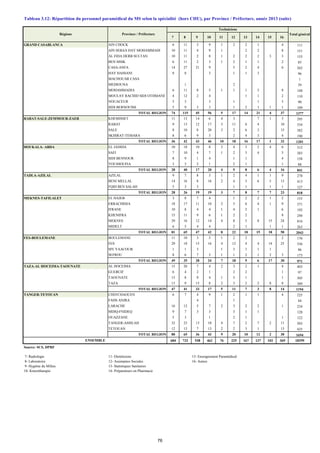 7 8 9 10 11 12 13 14 15 16
GRAND CASABLANCA AIN CHOCK 6 11 3 9 1 2 2 1 4 111
AIN SEBAA HAY MOHAMMADI 10 11 4 9 1 2 2 8 151
AL FIDA DERB SULTAN 10 11 2 8 1 2 2 2 3 3 155
BEN MSIK 6 11 2 3 1 2 1 1 2 85
CASA-ANFA 14 27 21 9 5 2 4 6 262
HAY HASSANI 8 8 3 1 1 3 96
MACHOUAR CASA 1
MEDIOUNA 1 2 59
MOHAMMADIA 6 11 8 5 1 1 1 5 8 148
MOULAY RACHID SIDI OTHMANE 4 12 2 4 1 1 2 110
NOUACEUR 5 3 3 1 1 3 90
SIDI BERNOUSSI 5 9 3 3 1 2 1 1 1 109
TOTAL REGION 74 115 45 56 5 17 14 21 4 37 1377
RABAT-SALE-ZEMMOUR-ZAER KHEMISSET 11 13 14 6 4 3 7 1 3 295
RABAT 9 13 12 17 3 11 6 4 10 334
SALE 8 10 8 20 3 2 6 3 15 382
SKHIRAT-TEMARA 8 6 9 3 2 4 3 4 190
TOTAL REGION 36 42 43 46 10 18 16 17 1 32 1201
DOUKALA- ABDA EL JADIDA 10 18 10 8 3 4 3 2 4 6 312
SAFI 7 10 4 7 1 2 3 4 5 283
SIDI BENNOUR 8 9 1 4 1 1 4 158
YOUSSOUFIA 3 3 2 1 2 1 1 88
TOTAL REGION 28 40 17 20 4 9 8 6 4 16 841
TADLA-AZILAL AZILAL 9 7 8 3 1 2 4 1 1 9 278
BENI MELLAL 14 16 8 16 2 4 3 6 5 13 413
FQIH BEN SALAH 5 3 3 1 1 1 1 127
TOTAL REGION 28 26 19 19 3 7 8 7 7 23 818
MEKNES-TAFILALET EL HAJEB 3 8 7 4 1 2 2 1 2 153
ERRACHIDIA 18 17 11 10 2 5 6 4 1 9 371
IFRANE 10 8 4 4 1 4 2 1 6 192
KHENIFRA 15 11 9 6 1 2 2 8 248
MEKNES 29 16 12 14 4 8 5 8 15 24 816
MIDELT 6 5 4 4 2 1 1 1 263
TOTAL REGION 81 65 47 42 8 22 18 15 18 50 2043
FES-BOULEMANE BOULEMANE 11 10 3 5 1 2 2 2 176
FES 29 18 15 16 4 12 4 4 14 25 536
MY YAACOUB 1 1 3 1 3 1 1 1 86
SEFROU 8 6 7 3 1 1 2 1 2 3 173
TOTAL REGION 49 35 28 24 7 18 9 6 17 30 971
TAZA-AL HOCEIMA-TAOUNATE AL HOCEIMA 15 20 7 4 2 3 2 1 4 403
GUERCIF 6 4 2 1 2 2 1 97
TAOUNATE 13 8 9 4 1 3 1 1 305
TAZA 13 9 15 8 2 3 2 2 8 8 389
TOTAL REGION 47 41 33 17 5 11 7 3 8 14 1194
TANGER-TETOUAN CHEFCHAOUEN 6 7 4 9 1 2 1 1 4 225
FAHS ANJRA 4 1 44
LARACHE 16 12 5 7 2 3 2 2 1 234
MDIQ-FNIDEQ 9 7 3 3 3 1 1 128
OUAZZANE 5 3 1 2 1 1 122
TANGER-ASSILAH 32 23 13 10 4 7 2 7 2 11 503
TETOUAN 12 13 7 13 2 2 3 1 13 435
TOTAL REGION 80 65 36 43 9 20 10 12 2 30 1694
684 732 538 462 76 225 167 137 102 369 18299
Source: SCS, DPRF
7- Radiologie 11- Dietéticiens 15- Enseignement Paramédical
8- Laboratoire 12- Assistantes Sociales 16- Autres
9- Hygiène du Milieu 13- Statistiques Sanitaires
10- Kinesitharapie 14- Préparateurs en Pharmacie
ENSEMBLE
Régions Province / Préfecture Total général
Tableau 3.12: Répartition du personnel paramédical du MS selon la spécialité (hors CHU), par Province / Préfecture, année 2013 (suite)
Techniciens
76
 