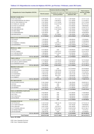 GRAND CASABLANCA
C.H. R CASA-ANFA 6 290 300,00 571 111,34 6 309 700,00 13 171 111,34
C.H.P H.MOHAMMADI AIN SEBAA 9 613 500,00 5 640 689,32 5 911 500,00 21 165 689,32
C.H.P EL FIDA DERB SULTAN 9 365 200,00 8 517 639,08 5 034 800,00 22 917 639,08
C.H. P MOULAY RACHID 9 824 500,00 33 625 877,63 4 825 500,00 48 275 877,63
C.H. P HAY AL HASSANI 4 386 000,00 0,00 4 414 000,00 8 800 000,00
C.H.P AIN CHOCK 6 677 500,00 2 194 327,73 4 122 500,00 12 994 327,73
C.H.P SIDI BERNOUSSI 4 356 800,00 11 653 968,69 6 893 200,00 22 903 968,69
C.H.P BEN M'SIK 3 343 900,00 0,00 4 306 100,00 7 650 000,00
C.H. P MOHAMMADIA 6 565 500,00 0,00 4 034 500,00 10 600 000,00
C.H.P NOUACEUR 705 800,00 817 250,04 2 964 200,00 4 487 250,04
TOTAL REGION 61 129 000,00 63 020 863,83 48 816 000,00 172 965 863,83
RABAT-SALE-ZEMMOUR-ZAER
C.H.P RABAT 7 450 000,00 0,00 1 800 000,00 9 250 000,00
C.H.P SALE 7 918 000,00 0,00 7 282 000,00 15 200 000,00
C.H. P SKHIRAT- TÉMARA 2 810 000,00 3 552 815,77 5 000 000,00 11 362 815,77
C.H.P KHEMISSET 5 748 000,00 512 849,17 10 497 000,00 16 757 849,17
TOTAL REGION 23 926 000,00 4 065 664,94 24 579 000,00 52 570 664,94
DOUKALA- ABDA
C.H.R SAFI 8 475 000,00 0,00 8 200 000,00 16 675 000,00
C.H. P EL JADIDA 6 129 000,00 1 930 610,72 14 242 000,00 22 301 610,72
C.H. P SIDI BENNOUR 1 940 000,00 2 571 636,41 3 010 000,00 7 521 636,41
C.H. P YOUSSOUFIA 2 553 000,00 0,00 1 787 000,00 4 340 000,00
TOTAL REGION 19 097 000,00 4 502 247,13 27 239 000,00 50 838 247,13
TADLA-AZILAL
C.H.R BENI MELLAL (DONT RAMED) 12 526 000,00 7 355 696,80 16 844 000,00 36 725 696,80
C.H.P AZILAL (DONT RAMED) 3 111 000,00 1 078 724,20 4 289 000,00 8 478 724,20
C.H. P FKIH BEN SALEH 2 900 000,00 2 074 768,35 5 200 000,00 10 174 768,35
TOTAL REGION 18 537 000,00 10 509 189,35 26 333 000,00 55 379 189,35
MEKNES-TAFILALET
C.H. R MEKNES 18 394 000,00 0,00 10 276 000,00 28 670 000,00
C.H.P ERRACHIDIA 11 010 184,00 1 290 998,04 8 179 816,00 20 480 998,04
C.H.P IFRANE 3 234 615,00 1 496 965,22 3 485 385,00 8 216 965,22
C.H. P KHENIFRA 5 709 427,00 646 784,49 5 340 573,00 11 696 784,49
C.H.P EL HAJEB 1 640 000,00 304 167,95 2 200 000,00 4 144 167,95
C.H. P MIDELT 1 334 473,00 0,00 3 425 527,00 4 760 000,00
TOTAL REGION 41 322 699,00 3 738 915,70 32 907 301,00 77 968 915,70
FES- BOULEMANE
C.H.R FES-BOULEMANE 15 401 500,00 9 201 902,23 5 406 500,00 30 009 902,23
C.H.P FES 8 225 000,00 0,00 5 500 000,00 13 725 000,00
C.H.P BOULMANE 3 958 000,00 0,00 2 972 000,00 6 930 000,00
C.H.P SEFROU 3 088 000,00 564 330,21 3 332 000,00 6 984 330,21
TOTAL REGION 30 672 500,00 9 766 232,44 17 210 500,00 57 649 232,44
TAZA-AL HOCEIMA-TAOUNATE
C.H.R AL HOCEIMA 8 928 000,00 0,00 8 752 000,00 17 680 000,00
C.H.P TAZA 6 675 000,00 0,00 7 680 000,00 14 355 000,00
C.H.P TAOUNATE 4 320 000,00 0,00 3 200 000,00 7 520 000,00
C.H.P GUERCIF 1 950 000,00 0,00 1 780 000,00 3 730 000,00
TOTAL REGION 21 873 000,00 0,00 21 412 000,00 43 285 000,00
TANGER-TETOUAN
C.H.P TETOUAN 11 823 235,00 1 002 441,78 10 926 765,00 23 752 441,78
C.H. P CHEFCHAOUEN 4 346 494,00 0,00 5 053 506,00 9 400 000,00
C.H.P LARACHE 6 603 338,00 224 245,79 8 041 660,00 14 869 243,79
C.H. P TANGER-ASSILAH 17 717 378,00 17 072 346,17 14 442 622,00 49 232 346,17
C.H.P M'DIQ FNIDEQ 3 613 896,00 965 973,27 3 176 104,00 7 755 973,27
C.H.P OUAZZANE 2 968 597,00 0,00 1 541 403,00 4 510 000,00
TOTAL REGION 47 072 938,00 19 265 007,01 43 182 060,00 109 520 005,01
Total National 428 023 811,88 136 227 340,87 437 392 411,00 1 001 643 563,75
Source: DF, DPRF
CHP: Centre Hospitalier Provincial
CHR: Centre Hospitalier Régional
Subvention inscrites en
numéraire 2013
Tableau 3.13: Répartition des recettes des hôpitaux SEGMA par Province / Préfecture, année 2013 (suite)
Désignation des Centres Hospitaliers SEGMA
Ressources inscrites au budget 2013
Total ressources
inscrites au budget
2013Recettes propres
Excedents de recettes sur
exercice précédent
78
 