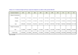 Composantes budgétaires 2004 2005 2006 2007 2008 2009 2010 2011 2012 2013
1- Budget de Fonctionnement
+ Personnel 3 445 572,00 3 973 036,00 3 686 431,00 4 647 377,00 4 386 994,00 5 404 070,00 5 768 052,00 6 118 581,00 6 652 384,00 6 422 147,00
+ Materiel 1 034 596,00 1 079 596,00 1 229 596,00 1 415 000,00 2 440 732,00 2 844 947,00 3 539 734,00 3 550 000,00 3 428 000,00 3 950 000,00
Total 4 480 168,00 5 052 632,00 4 916 027,00 6 062 377,00 6 827 726,00 8 249 017,00 9 307 786,00 9 668 581,00 10 080 384,00 10 372 147,00
2- Budget d' Investissement
Total 1 015 288,00 1 165 288,00 1 165 288,00 1 311 818,00 1 311 818,00 1 543 478,00 1 796 978,00 1 796 978,00 1 800 000,00 2 000 000,00
3- Budget Global 5 495 456,00 6 217 920,00 6 081 315,00 7 374 195,00 8 139 544,00 9 792 495,00 11 104 764,00 11 465 559,00 11 880 384,00 12 372 147,00
Source: DF, DPRF
Tableau 3.14: Evolution du budget du MS par composantes budgétaires (en milliers de Dh), période 2004-2013
79
 