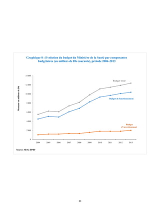 Budget de fonctionnement
Budget
d' investissement
Budget total
0
2 000
4 000
6 000
8 000
10 000
12 000
14 000
2004 2005 2006 2007 2008 2009 2010 2011 2012 2013
MontantenmillionsdeDh
Graphique 8 : Evolution du budget du Ministère de la Santé par composantes
budgétaires (en milliers de Dh courants), période 2004-2013
Source: SEIS, DPRF
80
 