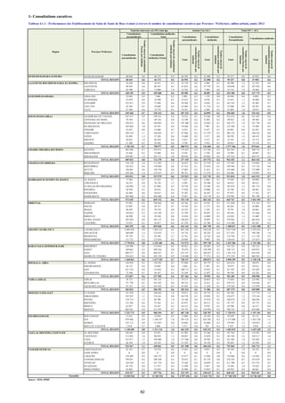 1- Consultations curatives
Total
Nombremoyende
consultationsParam.par
habitant
Total
Nombremoyende
consultationsmédicalespar
habitant
Total
Nombremoyende
consultationsParam.par
habitant
Total
Nombremoyende
consultationsmédicalespar
habitant
OUED ED-DAHAB-LAGOUIRA OUED ED-DAHAB 68 644 0,6 46 172 0,4 26 593 0,2 21 680 0,2 95 237 0,8 67 852 0,6
TOTAL REGION 68 644 0,6 46 172 0,4 26 593 0,2 21 680 0,2 95 237 0,8 67 852 0,6
LAAYOUNE-BOUJDOUR-SAKIA EL HAMRA BOUJDOUR 36 220 0,6 16 431 0,3 32 170 0,6 4 904 0,1 68 390 1,2 21 335 0,4
LAAYOUNE 89 585 0,4 80 197 0,3 41 053 0,2 27 779 0,1 130 638 0,5 107 976 0,4
TARFAYA 42 390 6,1 13 060 1,9 12 762 1,8 5 404 0,8 55 152 7,9 18 464 2,6
TOTAL REGION 168 195 0,5 109 688 0,4 85 985 0,3 38 087 0,1 254 180 0,8 147 775 0,5
GUELMIM-ES-SMARA ASSA-ZAG 23 042 0,5 7 646 0,2 5 902 0,1 1 374 0,0 28 944 0,6 9 020 0,2
ES-SEMARA 33 039 0,6 16 390 0,3 22 612 0,4 4 070 0,1 55 651 1,1 20 460 0,4
GUELMIM 123 411 0,9 77 848 0,6 38 944 0,3 14 641 0,1 162 355 1,2 92 489 0,7
TAN-TAN 42 364 0,5 34 669 0,4 25 484 0,3 11 718 0,1 67 848 0,9 46 387 0,6
TATA 27 504 0,6 19 779 0,5 14 381 0,3 4 296 0,1 41 885 1,0 24 075 0,6
TOTAL REGION 249 360 0,7 156 332 0,4 107 323 0,3 36 099 0,1 356 683 1,0 192 431 0,5
SOUSS-MASSA-DRAA AGADIR IDA OU TANANE 247 417 0,5 198 321 0,4 74 255 0,1 23 266 0,0 321 672 0,6 221 587 0,4
CHTOUKA-AIT BAHA 78 544 1,5 40 318 0,8 12 108 0,2 8 266 0,2 90 652 1,8 48 584 1,0
INEZGANE-AIT MELLOUL 328 912 0,6 188 095 0,3 197 460 0,4 33 683 0,1 526 372 1,0 221 778 0,4
OUARZAZATE 103 028 1,0 45 597 0,4 18 268 0,2 7 901 0,1 121 296 1,2 53 498 0,5
TINGHIR 55 837 0,8 53 040 0,7 8 254 0,1 9 527 0,1 64 091 0,9 62 567 0,9
TAROUDANT 248 154 1,1 146 843 0,7 47 968 0,2 21 379 0,1 296 122 1,4 168 222 0,8
TIZNIT 85 093 1,3 37 302 0,6 13 609 0,2 3 217 0,0 98 702 1,5 40 519 0,6
SIDI IFNI 28 022 1,0 20 259 0,8 4 325 0,2 3 513 0,1 32 347 1,2 23 772 0,9
ZAGORA 21 286 0,5 29 202 0,6 4 726 0,1 5 932 0,1 26 012 0,6 35 134 0,7
TOTAL REGION 1 196 293 0,7 758 977 0,5 380 973 0,2 116 684 0,1 1 577 266 1,0 875 661 0,5
GHARB-CHRARDA-BNI HSSEN KENITRA 402 490 0,7 316 971 0,6 179 455 0,3 63 748 0,1 581 945 1,0 380 719 0,7
SIDI SLIMANE 23 446 0,2 53 688 0,4 9 538 0,1 5 199 0,0 32 984 0,3 58 887 0,5
SIDI KACEM 259 087 1,5 341 711 2,0 88 436 0,5 83 026 0,5 347 523 2,1 424 737 2,5
TOTAL REGION 685 023 0,8 712 370 0,8 277 429 0,3 151 973 0,2 962 452 1,1 864 343 1,0
CHAOUIA OUARDIGHA BENSLIMANE 136 138 1,6 111 495 1,3 36 447 0,4 23 370 0,3 172 585 2,0 134 865 1,6
KHOURIBGA 142 012 0,4 129 680 0,4 47 552 0,1 27 454 0,1 189 564 0,5 157 134 0,4
SETTAT 156 601 0,6 150 758 0,6 37 083 0,2 21 651 0,1 193 684 0,8 172 409 0,7
BERCHID 259 260 1,4 127 637 0,7 98 741 0,5 51 270 0,3 358 001 1,9 178 907 0,9
TOTAL REGION 694 011 0,8 519 570 0,6 219 823 0,3 123 745 0,1 913 834 1,0 643 315 0,7
MARRAKECH-TENSIFT-EL HAOUZ AL HAOUZ 17 944 0,3 41 632 0,7 1 625 0,0 6 466 0,1 19 569 0,3 48 098 0,8
CHICHAOUA 36 233 0,8 70 126 1,5 4 389 0,1 10 286 0,2 40 622 0,8 80 412 1,7
EL KELAA DES SRAGHNA 126 094 1,0 67 804 0,5 59 738 0,5 33 368 0,3 185 832 1,5 101 172 0,8
R'HAMNA 24 950 0,3 30 455 0,4 17 838 0,2 10 006 0,1 42 788 0,5 40 461 0,5
ESSAOUIRA 62 468 0,6 44 655 0,4 35 507 0,3 26 507 0,3 97 975 0,9 71 162 0,7
MARRAKECH 205 960 0,2 584 480 0,6 73 021 0,1 116 710 0,1 278 981 0,3 701 190 0,7
TOTAL REGION 473 649 0,3 839 152 0,6 192 118 0,1 203 343 0,1 665 767 0,5 1 042 495 0,7
ORIENTAL BERKANE 87 082 0,5 106 664 0,6 64 766 0,4 24 581 0,1 151 848 0,9 131 245 0,7
FIGUIG 67 093 0,9 50 737 0,7 19 169 0,3 11 271 0,2 86 262 1,2 62 008 0,9
JRADA 46 438 0,7 59 334 0,8 24 353 0,3 5 529 0,1 70 791 1,0 64 863 0,9
NADOR 130 852 0,3 124 769 0,3 52 789 0,1 30 697 0,1 183 641 0,5 155 466 0,4
DRIOUCH 46 990 1,0 39 340 0,8 15 034 0,3 14 069 0,3 62 024 1,3 53 409 1,1
OUJDA ANJAD 393 928 0,8 392 137 0,8 146 055 0,3 70 897 0,1 539 983 1,1 463 034 1,0
TAOURIRT 73 012 0,5 56 857 0,4 41 276 0,3 25 706 0,2 114 288 0,7 82 563 0,5
TOTAL REGION 845 395 0,6 829 838 0,6 363 442 0,3 182 750 0,1 1 208 837 0,9 1 012 588 0,7
GRAND CASABLANCA CASABLANCA 2 409 830 0,8 1 965 222 0,6 607 188 0,2 326 810 0,1 3 017 018 0,9 2 292 032 0,7
NOUACEUR 160 698 1,4 152 014 1,3 56 734 0,5 46 226 0,4 217 432 1,9 198 240 1,8
MEDIOUNA 95 759 2,1 94 396 2,1 23 761 0,5 16 724 0,4 119 520 2,7 111 120 2,5
MOHAMMEDIA 111 727 0,4 123 854 0,4 26 889 0,1 9 960 0,0 138 616 0,5 133 814 0,4
TOTAL REGION 2 778 014 0,8 2 335 486 0,6 714 572 0,2 399 720 0,1 3 492 586 1,0 2 735 206 0,7
RABAT-SALE-ZEMMOUR-ZAIR KHEMISSET 124 500 0,5 133 054 0,5 68 822 0,3 49 269 0,2 193 322 0,8 182 323 0,7
RABAT 169 663 0,3 492 636 0,8 78 470 0,1 138 299 0,2 248 133 0,4 630 935 1,0
SALE 809 277 0,8 668 427 0,7 472 257 0,5 186 031 0,2 1 281 534 1,3 854 458 0,9
SKHIRATE-TEMARA 256 622 0,6 383 228 0,9 118 688 0,3 77 274 0,2 375 310 0,9 460 502 1,1
TOTAL REGION 1 360 062 0,6 1 677 345 0,7 738 237 0,3 450 873 0,2 2 098 299 0,9 2 128 218 0,9
DOUKALA- ABDA EL JADIDA 144 938 0,5 128 292 0,5 97 680 0,4 20 779 0,1 242 618 0,9 149 071 0,6
SIDI BENNOUR 34 155 0,4 34 605 0,4 5 820 0,1 5 307 0,1 39 975 0,5 39 912 0,5
SAFI 221 234 0,6 114 841 0,3 100 713 0,3 32 852 0,1 321 947 0,9 147 693 0,4
YOUSSOUFIA 73 500 0,7 50 167 0,5 23 249 0,2 12 057 0,1 96 749 0,9 62 224 0,6
TOTAL REGION 473 827 0,6 327 905 0,4 227 462 0,3 70 995 0,1 701 289 0,9 398 900 0,5
TADLA-AZILAL AZILAL 38 721 0,4 101 325 1,1 19 137 0,2 24 667 0,3 57 858 0,6 125 992 1,4
BENI MELLAL 171 759 0,5 181 425 0,6 98 514 0,3 35 411 0,1 270 273 0,9 216 836 0,7
FQUIH BEN SALEH 93 352 0,5 101 642 0,5 65 892 0,4 11 428 0,1 159 244 0,9 113 070 0,6
TOTAL REGION 303 832 0,5 384 392 0,6 183 543 0,3 71 506 0,1 487 375 0,8 455 898 0,8
MEKNES-TAFILALET EL HAJEB 121 910 1,1 108 042 1,0 70 071 0,6 29 732 0,3 191 981 1,7 137 774 1,2
ERRACHIDIA 192 507 1,1 154 161 0,8 84 370 0,5 24 983 0,1 276 877 1,5 179 144 1,0
IFRANE 134 714 1,5 86 786 1,0 34 160 0,4 19 418 0,2 168 874 1,9 106 204 1,2
KHENIFRA 135 284 0,6 72 263 0,3 62 073 0,3 20 511 0,1 197 357 0,9 92 774 0,4
MIDELT 45 077 0,4 34 547 0,3 44 513 0,4 9 970 0,1 89 590 0,8 44 517 0,4
MEKNES 604 281 0,9 512 595 0,7 191 951 0,3 124 093 0,2 796 232 1,2 636 688 0,9
TOTAL REGION 1 233 773 0,9 968 394 0,7 487 138 0,3 228 707 0,2 1 720 911 1,2 1 197 101 0,9
FES-BOULEMANE BOULEMANE 31 621 0,5 33 026 0,5 11 008 0,2 10 105 0,2 42 629 0,6 43 131 0,6
FES 979 946 0,9 1 160 347 1,0 395 122 0,3 262 203 0,2 1 375 068 1,2 1 422 550 1,3
SEFROU 125 113 0,9 113 855 0,8 54 882 0,4 45 068 0,3 179 995 1,3 158 923 1,2
MOULAY-YACOUB 2 010 0,7 3 888 1,3 2 313 0,8 936 0,3 4 323 1,4 4 824 1,6
TOTAL REGION 1 138 690 0,8 1 311 116 1,0 463 325 0,3 318 312 0,2 1 602 015 1,2 1 629 428 1,2
TAZA-AL HOCEIMA-TAOUNATE AL HOCEIMA 105 601 0,8 93 921 0,7 81 982 0,6 25 360 0,2 187 583 1,5 119 281 0,9
TAOUNATE 115 865 1,6 96 858 1,3 46 691 0,6 23 659 0,3 162 556 2,2 120 517 1,6
TAZA 233 917 1,2 194 960 1,0 117 566 0,6 39 505 0,2 351 483 1,8 234 465 1,2
GUERCIF 68 184 1,0 44 322 0,6 21 259 0,3 18 128 0,3 89 443 1,3 62 450 0,9
TOTAL REGION 523 567 1,1 430 061 0,9 267 498 0,6 106 652 0,2 791 065 1,7 536 713 1,1
TANGER-TETOUAN CHEFCHAOUEN 45 341 0,7 34 274 0,6 12 843 0,2 9 951 0,2 58 184 1,0 44 225 0,7
FAHS ANJRA 0 0,0 0 0,0 0 0,0 0 0,0 0 0,0 0 0,0
LARACHE 129 489 0,5 106 375 0,4 25 477 0,1 12 026 0,0 154 966 0,6 118 401 0,5
TANGER ASSILAH 199 821 0,2 290 540 0,3 76 422 0,1 45 139 0,0 276 243 0,3 335 679 0,4
TETOUAN 138 344 0,3 181 724 0,4 73 364 0,2 34 029 0,1 211 708 0,5 215 753 0,5
OUAZZANE 62 370 0,8 31 975 0,4 11 999 0,2 3 647 0,0 74 369 1,0 35 622 0,5
MDIQ-FNIDEQ 42 862 0,2 52 838 0,3 22 090 0,1 15 823 0,1 64 952 0,4 68 661 0,4
TOTAL REGION 618 227 0,3 697 726 0,4 222 195 0,1 120 615 0,1 840 422 0,4 818 341 0,4
12 810 562 0,7 12 104 524 0,6 4 957 656 0,3 2 641 741 0,1 17 768 218 0,9 14 746 265 0,8
Source : SEIS, DPRF
Total (NC + AC)
Consultations
paramedicales
Consultations
médicales
Consultations
Paramédicales
Consultations médicales
Anciens Cas (AC)Total des nouveaux cas (NC) tout âge
Consultations médicales
Total
Région Province/ Préfecture
Consultations
médicales (Total)
Nombremoyendeconsultations
médicalesparhabitant
Tableau 4.1.1 : Performances des Etablissements de Soins de Santé de Base évalués à travers le nombre de consultations curatives par Province / Préfecture, milieu urbain, année 2013
Ensemble
Consultations
paramédicales
Consultations
paramédicales
Nombremoyendeconsultations
Param.parhabitant
82
 