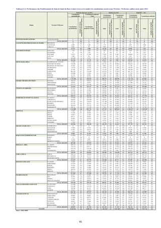 Total
Nombremoyendeconsultations
Param.parhabitant
Total
Nombremoyendeconsultations
médicalesparhabitant
Total
Nombremoyendeconsultations
Param,parhab
Total
Nombremoyendeconsultations
médicalesparhabitant
OUED ED-DAHAB-LAGOUIRA OUED ED-DAHAB 0 0,0 0 0,0 0 0,0 0 0,0 0 0,0 0 0,0
TOTAL REGION 0 0,0 0 0,0 0 0,0 0 0,0 0 0,0 0 0,0
LAAYOUNE-BOUJDOUR-SAKIA EL HAMRA BOUJDOUR 0 0,0 0 0,0 0 0,0 0 0,0 0 0,0 0 0,0
LAAYOUNE 4 692 2,3 2 465 1,2 1 135 0,6 555 0,3 5 827 2,9 3 020 1,5
TARFAYA 6 061 1,0 343 0,1 9 093 1,5 104 0,0 15 154 2,5 447 0,1
TOTAL REGION 10 753 0,6 2 808 0,2 10 228 0,6 659 0,0 20 981 1,2 3 467 0,2
GUELMIM-ES-SMARA ASSA-ZAG 7 354 0,3 2 885 0,1 2 285 0,1 428 0,0 9 639 0,4 3 313 0,1
ES-SEMARA 0 0,0 1 287 0,1 0 0,0 0 0,0 0 0,0 1 287 0,1
GUELMIM 47 037 1,0 21 599 0,5 17 629 0,4 6 166 0,1 64 666 1,4 27 765 0,6
TAN-TAN 3 946 1,0 933 0,2 1 595 0,4 102 0,0 5 541 1,4 1 035 0,3
TATA 105 889 1,4 8 474 0,1 43 808 0,6 1 196 0,0 149 697 1,9 9 670 0,1
TOTAL REGION 164 226 1,0 35 178 0,2 65 317 0,4 7 892 0,0 229 543 1,3 43 070 0,3
SOUSS-MASSA-DRAA AGADIR IDA OU TANANE 75 938 0,8 45 682 0,5 12 805 0,1 6 135 0,1 88 743 1,0 51 817 0,6
CHTOUKA-AIT BAHA 234 509 0,8 123 937 0,4 68 123 0,2 39 060 0,1 302 632 1,0 162 997 0,6
INEZGANE-AIT MELLOUL 62 444 6,2 18 448 1,8 8 894 0,9 2 142 0,2 71 338 7,1 20 590 2,1
OUARZAZATE 114 722 0,6 59 716 0,3 33 583 0,2 13 368 0,1 148 305 0,8 73 084 0,4
TINGHIR 95 198 0,4 46 875 0,2 14 110 0,1 7 083 0,0 109 308 0,5 53 958 0,2
TAROUDANT 401 254 0,7 119 449 0,2 83 879 0,1 27 629 0,0 485 133 0,8 147 078 0,2
TIZNIT 104 000 0,7 35 936 0,2 23 922 0,2 4 064 0,0 127 922 0,9 40 000 0,3
SIDI IFNI 62 576 0,6 30 091 0,3 6 504 0,1 3 069 0,0 69 080 0,7 33 160 0,3
ZAGORA 100 417 0,4 50 359 0,2 28 367 0,1 5 959 0,0 128 784 0,5 56 318 0,2
TOTAL REGION 1 251 058 0,6 530 493 0,3 280 187 0,1 108 509 0,1 1 531 245 0,8 639 002 0,3
GHARB-CHRARDA-BNI HSSEN KENITRA 180 225 0,4 190 012 0,5 72 794 0,2 39 306 0,1 253 019 0,6 229 318 0,6
SIDI SLIMANE 66 658 0,3 46 035 0,2 51 331 0,2 19 708 0,1 117 989 0,6 65 743 0,3
SIDI KACEM 474 133 1,4 297 100 0,9 89 084 0,3 78 199 0,2 563 217 1,7 375 299 1,1
TOTAL REGION 721 016 0,8 533 147 0,6 213 209 0,2 137 213 0,1 934 225 1,0 670 360 0,7
CHAOUIA OUARDIGHA BENSLIMANE 87 334 0,7 61 224 0,5 20 556 0,2 8 262 0,1 107 890 0,8 69 486 0,5
KHOURIBGA 119 074 0,8 49 366 0,3 48 438 0,3 14 185 0,1 167 512 1,1 63 551 0,4
SETTAT 221 344 0,6 165 783 0,4 44 606 0,1 20 214 0,1 265 950 0,7 185 997 0,5
BERCHID 102 570 0,4 46 961 0,2 22 199 0,1 11 583 0,0 124 769 0,5 58 544 0,2
TOTAL REGION 530 322 0,6 323 334 0,4 135 799 0,2 54 244 0,1 666 121 0,7 377 578 0,4
MARRAKECH-TENSIFT-EL HAOUZ AL HAOUZ 272 669 0,6 159 119 0,4 55 055 0,1 29 393 0,1 327 724 0,7 188 512 0,4
CHICHAOUA 344 261 1,1 207 070 0,7 94 220 0,3 55 032 0,2 438 481 1,4 262 102 0,9
EL KELAA DES SRAGHNA 307 534 0,8 139 019 0,4 127 350 0,4 52 628 0,1 434 884 1,2 191 647 0,5
R'HAMNA 127 597 0,6 66 714 0,3 51 586 0,2 18 029 0,1 179 183 0,8 84 743 0,4
ESSAOUIRA 302 638 0,9 136 471 0,4 81 135 0,2 36 308 0,1 383 773 1,1 172 779 0,5
MARRAKECH 160 101 0,8 125 342 0,6 37 881 0,2 14 444 0,1 197 982 1,0 139 786 0,7
TOTAL REGION 1 514 800 0,8 833 735 0,4 447 227 0,2 205 834 0,1 1 962 027 1,0 1 039 569 0,5
ORIENTAL BERKANE 73 628 0,7 49 085 0,5 43 017 0,4 14 271 0,1 116 645 1,1 63 356 0,6
FIGUIG 33 230 0,5 20 666 0,3 6 418 0,1 2 382 0,0 39 648 0,6 23 048 0,3
JRADA 39 457 1,1 27 424 0,8 13 537 0,4 7 732 0,2 52 994 1,5 35 156 1,0
NADOR 80 177 0,5 30 843 0,2 31 081 0,2 6 774 0,0 111 258 0,6 37 617 0,2
DRIOUCH 42 601 0,2 20 410 0,1 17 243 0,1 2 450 0,0 59 844 0,3 22 860 0,1
OUJDA ANJAD 42 577 1,0 29 133 0,7 10 745 0,3 6 270 0,2 53 322 1,3 35 403 0,9
TAOURIRT 17 926 0,2 10 937 0,1 6 118 0,1 4 554 0,1 24 044 0,3 15 491 0,2
TOTAL REGION 329 596 0,5 188 498 0,3 128 159 0,2 44 433 0,1 457 755 0,6 232 931 0,3
GRAND CASABLANCA CASABLANCA 0 0,0 0 0,0 0 0,0 0 0,0 0 0,0 0 0,0
NOUACEUR 15 040 0,1 22 391 0,1 5 487 0,0 5 277 0,0 20 527 0,1 27 668 0,2
MEDIOUNA 43 507 0,9 29 619 0,6 6 841 0,1 2 148 0,0 50 348 1,0 31 767 0,6
MOHAMMEDIA 1 316 0,0 1 554 0,0 364 0,0 559 0,0 1 680 0,0 2 113 0,0
TOTAL REGION 59 863 0,2 53 564 0,2 12 692 0,0 7 984 0,0 72 555 0,3 61 548 0,2
RABAT-SALE-ZEMMOUR-ZAIR KHÉMISSET 214 070 0,7 82 911 0,3 79 388 0,3 27 212 0,1 293 458 1,0 110 123 0,4
RABAT 0 0,0 0 0,0 0 0,0 0 0,0 0 0,0 0 0,0
SALÉ 12 516 0,4 9 891 0,3 6 013 0,2 4 088 0,1 18 529 0,6 13 979 0,5
SKHIRATE-TEMARA 78 894 0,9 76 233 0,9 40 110 0,5 23 966 0,3 119 004 1,4 100 199 1,2
TOTAL REGION 305 480 0,7 169 035 0,4 125 511 0,3 55 266 0,1 430 991 1,0 224 301 0,5
DOUKALA- ABDA EL JADIDA 280 332 0,6 191 398 0,4 85 548 0,2 42 269 0,1 365 880 0,8 233 667 0,5
SIDI BENNOUR 116 174 0,3 107 111 0,3 28 258 0,1 15 792 0,0 144 432 0,4 122 903 0,3
SAFI 316 179 1,1 214 180 0,7 77 559 0,3 49 137 0,2 393 738 1,3 263 317 0,9
YOUSSOUFIA 48 235 0,3 15 365 0,1 13 638 0,1 3 492 0,0 61 873 0,4 18 857 0,1
TOTAL REGION 760 920 0,6 528 054 0,4 205 003 0,2 110 690 0,1 965 923 0,8 638 744 0,5
TADLA-AZILAL AZILAL 258 714 0,6 190 022 0,4 76 274 0,2 32 756 0,1 334 988 0,8 222 778 0,5
BENI MELLAL 210 696 1,0 87 715 0,4 65 241 0,3 14 028 0,1 275 937 1,3 101 743 0,5
FQUIH BEN SALEH 206 997 0,7 76 054 0,3 103 165 0,4 22 933 0,1 310 162 1,1 98 987 0,3
TOTAL REGION 676 407 0,7 353 791 0,4 244 680 0,3 69 717 0,1 921 087 1,0 423 508 0,5
MEKNES-TAFILALET EL HAJEB 76 400 0,6 70 408 0,5 26 966 0,2 9 394 0,1 103 366 0,8 79 802 0,6
ERRACHIDIA 152 293 0,7 39 590 0,2 36 511 0,2 6 166 0,0 188 804 0,9 45 756 0,2
IFRANE 54 239 0,8 33 098 0,5 12 555 0,2 6 087 0,1 66 794 1,0 39 185 0,6
KHÉNIFRA 84 965 0,5 76 098 0,5 38 535 0,2 23 474 0,1 123 500 0,8 99 572 0,6
MIDELT 106 816 0,7 61 938 0,4 37 899 0,2 9 327 0,1 144 715 0,9 71 265 0,4
MÉKNES 93 117 0,8 78 154 0,7 38 126 0,3 17 270 0,2 131 243 1,1 95 424 0,8
TOTAL REGION 567 830 0,7 359 286 0,4 190 592 0,2 71 718 0,1 758 422 0,9 431 004 0,5
FES-BOULEMANE BOULEMANE 66 874 0,5 50 089 0,4 13 403 0,1 10 589 0,1 80 277 0,6 60 678 0,4
FÈS 44 792 3,0 25 813 1,7 23 472 1,6 6 693 0,4 68 264 4,6 32 506 2,2
SEFROU 72 185 0,5 58 418 0,4 31 643 0,2 21 133 0,2 103 828 0,8 79 551 0,6
MOULAY-YACOUB 75 309 0,5 104 825 0,6 19 744 0,1 15 971 0,1 95 053 0,6 120 796 0,7
TOTAL REGION 259 160 0,6 239 145 0,5 88 262 0,2 54 386 0,1 347 422 0,8 293 531 0,7
TAZA-AL HOCEIMA-TAOUNATE AL HOCEIMA 123 486 0,4 59 172 0,2 37 752 0,1 10 988 0,0 161 238 0,6 70 160 0,2
TAOUNATE 274 540 0,5 145 934 0,2 67 786 0,1 36 323 0,1 342 326 0,6 182 257 0,3
TAZA 189 306 0,5 66 147 0,2 63 483 0,2 14 370 0,0 252 789 0,7 80 517 0,2
GUERCIF 49 414 0,3 10 244 0,1 14 443 0,1 1 627 0,0 63 857 0,4 11 871 0,1
TOTAL REGION 636 746 0,5 281 497 0,2 183 464 0,1 63 308 0,0 820 210 0,6 344 805 0,2
TANGER-TETOUAN CHEFCHAOUEN 221 670 0,5 134 632 0,3 34 616 0,1 15 482 0,0 256 286 0,6 150 114 0,4
FAHS ANJRA 28 846 0,2 40 845 0,3 6 715 0,1 2 402 0,0 35 561 0,3 43 247 0,4
LARACHE 115 695 0,5 100 357 0,4 43 408 0,2 19 094 0,1 159 103 0,6 119 451 0,5
TANGER ASSILAH 45 902 1,0 38 741 0,9 7 013 0,2 2 732 0,1 52 915 1,2 41 473 0,9
TÉTOUAN 48 442 0,5 57 804 0,6 17 353 0,2 14 283 0,2 65 795 0,7 72 087 0,8
OUAZZANE 163 749 0,7 79 811 0,3 46 585 0,2 17 647 0,1 210 334 0,9 97 458 0,4
MDIQ-FNIDEQ 5 783 1,9 5 406 1,8 565 0,2 109 0,0 6 348 2,1 5 515 1,8
TOTAL REGION 630 087 0,5 457 596 0,4 156 255 0,1 71 749 0,1 786 342 0,7 529 345 0,5
8 418 264 0,6 4 889 161 0,4 2 486 585 0,2 1 063 602 0,1 10 904 849 0,8 5 952 763 0,4
Source : SEIS, DPRF
Nombremoyendeconsultations
médicalesparhabitant
Consultations
médicales
Consultations
Paramédicales
Consultations médicales
Consultations
médicales (Total)
Nombremoyendeconsultations
Param.parhabitant
Tableau 4.1.2: Performances des Etablissements de Soins de Santé de Base évalués à travers le nombre de consultations curatives par Province / Préfecture, milieu rural, année 2013
Ensemble
Région Province/ Préfecture
Total des nouveaux cas (NC)
Consultations
paramédicales
Consultations médicales
Total
Consultations
paramédicales
Anciens Cas (AC) Total (NC + AC)
Consultations
paramedicales
83
 