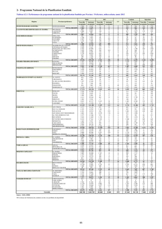 2- Programme National de la Planification Familiale
Nouvelles
acceptantes
Anciennes
acceptantes
Nouvelles
acceptantes
Anciennes
acceptantes
Nouvelles
acceptantes
Anciennes
acceptantes
Nouvelles
acceptantes
Anciennes
acceptantes
OUED ED-DAHAB-LAGOUIRA OUED ED-DAHAB 1 864 4 639 73 0 0 223 566 164 170
TOTAL REGION 1 864 4 639 73 0 0 223 566 164 170
LAAYOUNE-BOUJDOUR-SAKIA EL HAMRA BOUJDOUR 658 4 821 32 0 0 39 192 36 113
LAAYOUNE 2 988 9 607 144 0 0 417 1 037 114 234
TARFAYA 221 536 0 0 0 33 106 3 8
TOTAL REGION 3 867 14 964 176 0 0 489 1 335 153 355
GUELMIM-ES-SMARA ASSA-ZAG 342 1 522 16 0 0 46 175 22 55
ES-SEMARA 1 168 3 443 69 0 0 30 63 28 79
GUELMIM 2 267 6 194 325 787 11 286 382 146 263
TAN-TAN 1 516 7 569 126 12 0 66 164 135 315
TATA 987 4 290 113 51 0 85 247 19 81
TOTAL REGION 6 280 23 018 649 850 11 513 1 031 350 793
SOUSS-MASSA-DARAA AGADIR IDA OU TANANE 5 056 28 346 970 23 0 517 2 775 365 972
CHTOUKA-AIT BAHA 2 589 9 143 117 0 0 79 25 85 196
INEZGANE-AIT MELLOUL 4 784 65 896 618 1 21 311 1 190 566 1 902
OUARZAZATE 1 076 8 061 249 323 0 70 268 31 129
TINGHIR 1 508 6 109 174 13 0 80 207 42 261
TAROUDANT 2 710 30 816 474 2 7 256 1 117 292 1 041
TIZNIT 678 2 928 490 8 30 141 663 31 102
SIDI IFNI 190 1 150 342 26 0 4 40 3 37
ZAGORA 801 2 790 89 0 0 54 110 19 58
TOTAL REGION 19 392 155 239 3 523 396 58 1 512 6 395 1 434 4 698
GHARB-CHRARDA-BNI HSSEN KENITRA 5 767 40 788 1 356 262 0 1 036 2 961 69 264
SIDI SLIMANE 1 914 10 044 162 92 7 183 995 58 146
SIDI KACEM 2 311 17 150 610 13 4 188 453 204 469
TOTAL REGION 9 992 67 982 2 128 367 11 1 407 4 409 331 879
CHAOUIA-OUARDIGHA BENSLIMANE 1 504 11 311 269 36 0 150 558 37 255
KHOURIBGA 3 626 45 463 231 4 3 171 1 322 55 92
SETTAT 2 137 19 397 69 8 0 144 493 45 64
BERCHID 2 909 16 169 306 0 0 220 243 211 542
TOTAL REGION 10 176 92 340 875 48 3 685 2 616 348 953
MARRAKECH-TENSIFT-AL HAOUZ AL HAOUZ 816 6 056 226 390 0 134 152 28 91
CHICHAOUA 687 4 444 20 0 0 48 130 9 6
EL KELAA DES SRAGHNA 1 957 15 303 773 2 17 107 310 141 358
R'HAMNA 791 7 344 194 1 1 21 122 11 92
ESSAOUIRA 820 7 882 199 0 40 132 469 37 124
MARRAKECH 12 503 62 365 2 513 40 0 1 657 3 961 583 1 636
TOTAL REGION 17 574 103 394 3 925 433 58 2 099 5 144 809 2 307
ORIENTAL BERKANE 2 426 25 988 72 2 1 214 1 333 49 106
FIGUIG 2 299 8 649 31 0 2 216 381 74 289
JRADA 1 089 9 486 62 17 1 120 712 13 128
NADOR 4 413 29 364 461 15 51 618 3 720 41 241
DRIOUCH 1 062 9 228 17 1 0 140 925 57 171
OUJDA ANJAD 9 035 45 137 1 615 36 0 1 401 4 548 193 597
TAOURIRT 2 911 13 528 91 50 9 467 767 58 178
TOTAL REGION 23 235 141 380 2 349 121 64 3 176 12 386 485 1 710
GARAND CASABLANCA AIN CHOCK 4 273 16 142 925 54 0 643 1 518 33 167
HAY AL HASSANI 4 183 14 583 1 261 0 0 445 581 230 366
NOUACEUR 6 301 18 953 418 232 0 1 001 1 430 428 802
AIN SEBAA HAY MOHAMMADI 3 003 9 306 2 878 176 24 872 1 090 9 35
AL FIDA DERB SULTAN 2 273 15 286 919 13 0 237 769 68 221
BEN M'SICK 5 624 11 869 1 378 0 4 992 1 670 69 91
MY RCHID SIDI OTHMANE 8 410 27 361 1 342 0 0 1 008 1 621 448 648
MEDIOUNA 1 662 9 525 257 15 0 266 687 158 427
CASA ANFA 3 079 15 191 939 3 0 588 2 160 46 154
MOHAMMEDIA 2 959 20 126 427 7 0 298 541 177 346
SIDI BERNOUSSI 8 193 31 222 2 196 44 0 713 1 219 7 78
TOTAL REGION 49 960 189 564 12 940 544 28 7 063 13 286 1 673 3 335
RABAT-SALE-ZEMMOUR-ZAIR KHEMISSET 2 553 19 328 110 8 3 130 280 5 25
RABAT 4 121 28 359 707 66 27 762 3 398 72 194
SALE 9 400 69 506 2 457 216 22 1 314 5 817 18 24
SKHIRATE-TEMARA 6 266 23 352 836 0 0 1 017 3 102 192 435
TOTAL REGION 22 340 140 545 4 110 290 52 3 223 12 597 287 678
DOUKALA- ABDA EL JADIDA 3 804 18 325 921 47 1 434 518 5 17
SIDI BENNOUR 874 7 401 124 0 0 124 193 36 84
SAFI 3 656 36 440 634 3 18 497 1 324 5 18
YOUSSOUFIA 1 046 10 573 189 18 0 47 250 0 18
TOTAL REGION 9 380 72 739 1 868 68 19 1 102 2 285 46 137
TADLA-AZILAL AZILAL 1 634 13 531 135 0 12 211 213 38 185
BENI MELLAL 5 657 42 752 545 6 0 361 993 0 12
FQUIH BEN SALEH 2 222 26 500 149 12 0 76 270 0 0
TOTAL REGION 9 513 82 783 829 18 12 648 1 476 38 197
MEKNES-TAFILALET EL HAJEB 1 836 17 753 517 3 7 284 1 444 43 119
ERRACHIDIA 3 085 20 900 1 107 19 0 289 1 111 6 18
IFRANE 1 237 8 638 336 4 0 99 657 0 0
KHENIFRA 1 312 14 122 394 13 1 183 598 2 0
MIDELT 821 6 912 223 8 0 24 560 11 40
MEKNES 8 653 46 205 2 531 30 8 969 2 403 0 0
TOTAL REGION 16 944 114 530 5 108 77 16 1 848 6 773 62 177
FES-BOULMANE BOULEMANE 1 249 5 894 68 2 0 221 395 31 87
FES 15 256 72 881 2 725 55 0 2 183 6 153 429 963
SEFROU 1 688 10 087 408 3 0 252 1 005 227 710
MOULAY-YACOUB 48 278 22 0 0 9 54 0 0
TOTAL REGION 18 241 89 140 3 223 60 0 2 665 7 607 687 1 760
TAZA-AL HOCAIMA-TAOUNATE AL HOCEIMA 2 159 8 177 546 9 0 561 1 890 93 324
TAOUNATE 1 534 14 801 300 0 22 136 1 665 1 0
TAZA 2 235 17 640 701 16 16 611 2 137 173 790
GUERCIF 1 349 9 454 9 0 0 73 369 21 93
TOTAL REGION 7 277 50 072 1 556 25 38 1 381 6 061 288 1 207
TANGER-TETOUAN CHEFCHAOUEN 612 2 199 301 13 0 199 374 95 197
FAHS ANJRA 0 0 0 0 0 0 0 0 0
LARACHE 1 916 21 301 431 24 0 369 849 98 331
TANGER ASSILAH 11 324 33 078 3 002 74 2 1 267 2 598 275 488
TETOUAN 3 722 19 668 1 877 113 0 929 3 978 77 276
OUAZZANE 1 261 6 366 455 0 0 183 172 58 213
MDIQ-FNIDEQ 1 835 7 850 550 3 0 361 1 181 90 226
TOTAL REGION 20 670 90 462 6 616 227 2 3 308 9 152 693 1 731
246 705 1 432 791 49 948 3 524 372 31 342 93 119 7 848 21 087
Source : SEIS, DPRF
NB: la baisse de l'utilisation des condoms est due à un problème de disponibilité
Tableau 4.2.1: Performances du programme national de la planification familiale par Province / Préfecture, milieu urbain, année 2013
Injections
Régions Provinces/préfectures
Pilule
Ensemble
LT
CondomDIU
85
 