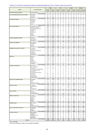 Nouvelles
acceptantes
Anciennes
acceptantes
Nouvelles
acceptantes
Anciennes
acceptantes
Nouvelles
acceptantes
Anciennes
acceptantes
Nouvelles
acceptantes
Anciennes
acceptantes
OUED ED-DAHAB-LAGOUIRA OUED ED-DAHAB 0 0 0 0 0 0 0 0
TOTAL REGION 0 0 0 0 0 0 0 0
LAAYOUNE-BOUJDOUR-SAKIA EL HAMRA BOUJDOUR 0 0 0 0 0 0 0 0
LAAYOUNE 66 108 0 0 0 32 7 1
TARFAYA 64 302 0 0 9 24 0 2
TOTAL REGION 130 410 0 0 9 56 7 3
GUELMIM-ES-SMARA ASSA-ZAG 85 706 0 0 7 17 5 35
ES-SEMARA 11 0 0 0 17 57 10 0
GUELMIM 1 458 4 224 0 20 257 338 46 97
TAN-TAN 89 317 0 0 20 32 2 6
TATA 1 290 7 088 161 5 118 367 22 140
TOTAL REGION 2 933 12 335 161 25 419 811 85 278
SOUSS-MASSA-DARAA AGADIR IDA OU TANANE 3 046 20 251 202 13 165 715 139 761
CHTOUKA-AIT BAHA 4 456 19 144 307 21 126 325 417 1 627
INEZGANE-AIT MELLOUL 596 7 248 115 5 74 556 84 284
OUARZAZATE 4 200 24 717 30 45 163 485 84 408
TINGHIR 2 507 11 359 78 23 355 546 134 438
TAROUDANT 9 523 67 444 169 3 922 2 374 709 2 205
TIZNIT 1 424 5 615 177 12 274 555 36 184
SIDI IFNI 1 036 4 999 42 8 92 282 45 368
ZAGORA 3 845 19 537 108 6 217 413 28 101
TOTAL REGION 30 633 180 314 1 228 136 2 388 6 251 1 676 6 376
GHARB-CHRARDA-BNI HSSEN KENITRA 8 136 41 406 851 212 603 988 58 117
SIDI SLIMANE 4 529 20 132 26 0 310 388 67 233
SIDI KACEM 8 914 53 456 514 74 242 720 619 1 434
TOTAL REGION 21 579 114 994 1 391 286 1 155 2 096 744 1 784
CHAOUIA-OUARDIGHA BENSLIMANE 2 521 18 241 26 2 230 469 74 245
KHOURIBGA 2 592 33 196 19 9 70 511 15 95
SETTAT 7 197 53 090 151 624 182 360 533 212
BERCHID 3 438 19 168 107 2 195 338 205 445
TOTAL REGION 15 748 123 695 303 637 677 1 678 827 997
MARRAKECH-TENSIFT-AL HAOUZ AL HAOUZ 8 866 53 715 397 332 402 917 90 383
CHICHAOUA 8 563 26 222 61 3 717 643 69 59
EL KELAA DES SRAGHNA 9 918 68 062 378 2 353 858 663 2 301
R'HAMNA 5 046 30 157 233 4 209 355 99 576
ESSAOUIRA 6 077 34 360 137 1 367 597 56 316
MARRAKECH 4 528 27 097 544 22 525 859 254 831
TOTAL REGION 42 998 239 613 1 750 364 2 573 4 229 1 231 4 466
ORIENTAL BERKANE 1 597 14 854 40 9 82 362 22 89
FIGUIG 2 518 8 634 0 0 63 120 41 99
JRADA 1 206 7 145 12 7 98 444 43 216
NADOR 1 867 9 653 39 2 287 618 20 74
DRIOUCH 2 115 8 954 0 0 363 822 69 204
OUJDA ANJAD 839 5 284 58 0 85 287 36 109
TAOURIRT 1 773 8 675 26 22 123 214 44 129
TOTAL REGION 11 915 63 199 175 40 1 101 2 867 275 920
GARAND CASABLANCA AIN CHOCK 0 0 0 0 0 0 0 0
HAY AL HASSANI 0 0 0 0 0 0 0 0
NOUACEUR 1 281 4 009 9 0 192 535 65 225
AIN SEBAA HAY MOHAMMADI 0 0 0 0 0 0 0 0
AL FIDA DERB SULTAN 0 0 0 0 0 0 0 0
BEN M'SICK 0 0 0 0 0 0 0 0
MY RCHID SIDI OTHMANE 0 0 0 0 0 0 0 0
MEDIOUNA 960 4 029 139 0 66 186 79 232
CASA ANFA 0 0 0 0 0 0 0 0
MOHAMMEDIA 393 1 180 0 0 0 0 9 8
SIDI BERNOUSSI 0 0 0 0 0 0 0 0
TOTAL REGION 2 634 9 218 148 0 258 721 153 465
RABAT-SALE-ZEMMOUR-ZAIR KHEMISSET 4 057 31 448 146 8 184 434 12 0
RABAT 0 0 0 0 0 0 0 0
SALE 764 5 553 7 8 139 314 0 0
SKHIRATE-TEMARA 1 161 6 671 219 0 151 724 53 150
TOTAL REGION 5 982 43 672 372 16 474 1 472 65 150
DOUKALA- ABDA EL JADIDA 7 444 43 517 533 41 1 185 1 249 9 62
SIDI BENNOUR 5 726 52 298 419 8 464 805 236 622
SAFI 5 968 43 731 398 2 396 674 49 146
YOUSSOUFIA 3 035 13 191 123 0 77 120 2 0
TOTAL REGION 22 173 152 737 1 473 51 2 122 2 848 296 830
TADLA-AZILAL AZILAL 7 042 49 816 105 9 418 637 182 592
BENI MELLAL 3 721 36 171 94 4 176 311 1 3
FQUIH BEN SALEH 5 335 56 648 138 146 221 370 0 2
TOTAL REGION 16 098 142 635 337 159 815 1 318 183 597
MEKNES-TAFILALET EL HAJEB 2 027 19 130 213 8 250 1 093 86 289
ERRACHIDIA 3 954 23 690 298 20 347 625 4 9
IFRANE 1 752 10 401 112 4 145 427 1 0
KHENIFRA 3 344 36 377 133 3 393 921 7 1
MIDELT 3 672 28 190 32 2 379 816 50 70
MEKNES 2 716 19 566 177 16 117 610 0 0
TOTAL REGION 17 465 137 354 965 53 1 631 4 492 148 369
FES-BOULMANE BOULEMANE 3 168 22 545 15 2 382 658 50 299
FES 802 2 347 114 0 92 178 27 53
SEFROU 2 598 20 241 224 17 285 996 155 553
MOULAY-YACOUB 5 026 26 584 258 14 378 1 211 39 87
TOTAL REGION 11 594 71 717 611 33 1 137 3 043 271 992
TAZA-AL HOCAIMA-TAOUNATE AL HOCEIMA 3 342 14 238 183 1 371 1 247 142 752
TAOUNATE 10 209 44 964 336 0 1 118 2 254 25 82
TAZA 4 898 38 485 93 4 646 1 423 192 0
GUERCIF 1 838 12 453 26 6 196 596 38 238
TOTAL REGION 20 287 110 140 638 11 2 331 5 520 397 1 072
TANGER-TETOUAN CHEFCHAOUEN 3 212 10 573 811 19 426 727 270 1 014
FAHS ANJRA 855 2 638 148 0 110 521 49 196
LARACHE 4 656 35 596 356 63 352 619 369 1 228
TANGER ASSILAH 831 3 440 107 1 115 243 37 132
TETOUAN 1 387 6 704 147 33 189 874 74 310
OUAZZANE 3 452 15 468 595 127 321 697 247 683
MDIQ-FNIDEQ 93 260 2 0 32 102 9 21
TOTAL REGION 14 486 74 679 2 166 243 1 545 3 783 1 055 3 584
236 655 1 476 712 11 718 2 054 18 635 41 185 7 413 22 883
Source : SEIS, DPRF
NB: la baisse de l'utilisation des condoms est due à un problème de disponibilité
Ensemble
Provinces/préfectures
Pilule
Régions
Tableau 4.2.2: Performances du programme national de la planification familiale par Province / Préfecture, milieu rural, année 2013
DIU Condom Injections
86
 