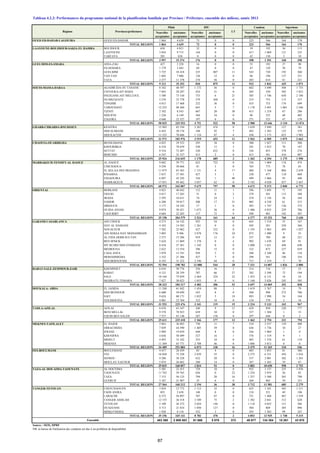 Nouvelles
acceptantes
anciennes
acceptantes
Nouvelles
acceptantes
anciennes
acceptantes
Nouvelles
acceptantes
anciennes
acceptantes
Nouvelles
acceptantes
anciennes
acceptantes
OUED ED-DAHAB-LAGOUIRA OUED ED-DAHAB 1 864 4 639 73 0 0 223 566 164 170
TOTAL REGION 1 864 4 639 73 0 0 223 566 164 170
LAAYOUNE-BOUJDOUR-SAKIA EL HAMRA BOUJDOUR 658 4 821 32 0 0 39 192 36 113
LAAYOUNE 3 054 9 715 144 0 0 417 1 069 121 235
TARFAYA 285 838 0 0 0 42 130 3 10
TOTAL REGION 3 997 15 374 176 0 0 498 1 391 160 358
GUELMIM-ES-SMARA ASSA-ZAG 427 2 228 16 0 0 53 192 27 90
ES-SEMARA 1 179 3 443 69 0 0 47 120 38 79
GUELMIM 3 725 10 418 325 807 11 543 720 192 360
TAN-TAN 1 605 7 886 126 12 0 86 196 137 321
TATA 2 277 11 378 274 56 0 203 614 41 221
TOTAL REGION 9 213 35 353 810 875 11 932 1 842 435 1 071
SOUSS-MASSA-DARAA AGADIR IDA OU TANANE 8 102 48 597 1 172 36 0 682 3 490 504 1 733
CHTOUKA-AIT BAHA 7 045 28 287 424 21 0 205 350 502 1 823
INEZGANE-AIT MELLOUL 5 380 73 144 733 6 21 385 1 746 650 2 186
OUARZAZATE 5 276 32 778 279 368 0 233 753 115 537
TINGHIR 4 015 17 468 252 36 0 435 753 176 699
TAROUDANT 12 233 98 260 643 5 7 1 178 3 491 1 001 3 246
TIZNIT 2 102 8 543 667 20 30 415 1 218 67 286
SIDI IFNI 1 226 6 149 384 34 0 96 322 48 405
ZAGORA 4 646 22 327 197 6 0 271 523 47 159
TOTAL REGION 50 025 335 553 4 751 532 58 3 900 12 646 3 110 11 074
GHARB-CHRARDA-BNI HSSEN KENITRA 13 903 82 194 2 207 474 0 1 639 3 949 127 381
SIDI SLIMANE 6 443 30 176 188 92 7 493 1 383 125 379
SIDI KACEM 11 225 70 606 1 124 87 4 430 1 173 823 1 903
TOTAL REGION 31 571 182 976 3 519 653 11 2 562 6 505 1 075 2 663
CHAOUIA-OUARDIGHA BENSLIMANE 4 025 29 552 295 38 0 380 1 027 111 500
KHOURIBGA 6 218 78 659 250 13 3 241 1 833 70 187
SETTAT 9 334 72 487 220 632 0 326 853 578 276
BERCHID 6 347 35 337 413 2 0 415 581 416 987
TOTAL REGION 25 924 216 035 1 178 685 3 1 362 4 294 1 175 1 950
MARRAKECH-TENSIFT-AL HAOUZ AL HAOUZ 9 682 59 771 623 722 0 536 1 069 118 474
CHICHAOUA 9 250 30 666 81 3 0 765 773 78 65
EL KELAA DES SRAGHNA 11 875 83 365 1 151 4 17 460 1 168 804 2 659
R'HAMNA 5 837 37 501 427 5 1 230 477 110 668
ESSAOUIRA 6 897 42 242 336 1 40 499 1 066 93 440
MARRAKECH 17 031 89 462 3 057 62 0 2 182 4 820 837 2 467
TOTAL REGION 60 572 343 007 5 675 797 58 4 672 9 373 2 040 6 773
ORIENTAL BERKANE 4 023 40 842 112 11 1 296 1 695 71 195
FIGUIG 4 817 17 283 31 0 2 279 501 115 388
JRADA 2 295 16 631 74 24 1 218 1 156 56 344
NADOR 6 280 39 017 500 17 51 905 4 338 61 315
DRIOUCH 3 177 18 182 17 1 0 503 1 747 126 375
OUJDA ANJAD 9 874 50 421 1 673 36 0 1 486 4 835 229 706
TAOURIRT 4 684 22 203 117 72 9 590 981 102 307
TOTAL REGION 35 150 204 579 2 524 161 64 4 277 15 253 760 2 630
GARAND CASABLANCA AIN CHOCK 4 273 16 142 925 54 0 643 1 518 33 167
HAY AL HASSANI 4 183 14 583 1 261 0 0 445 581 230 366
NOUACEUR 7 582 22 962 427 232 0 1 193 1 965 493 1 027
AIN SEBAA HAY MOHAMMADI 3 003 9 306 2 878 176 24 872 1 090 9 35
AL FIDA DERB SULTAN 2 273 15 286 919 13 0 237 769 68 221
BEN M'SICK 5 624 11 869 1 378 0 4 992 1 670 69 91
MY RCHID SIDI OTHMANE 8 410 27 361 1 342 0 0 1 008 1 621 448 648
MEDIOUNA 2 622 13 554 396 15 0 332 873 237 659
CASA ANFA 3 079 15 191 939 3 0 588 2 160 46 154
MOHAMMEDIA 3 352 21 306 427 7 0 298 541 186 354
SIDI BERNOUSSI 8 193 31 222 2 196 44 0 713 1 219 7 78
TOTAL REGION 52 594 198 782 13 088 544 28 7 321 14 007 1 826 3 800
RABAT-SALE-ZEMMOUR-ZAIR KHEMISSET 6 610 50 776 256 16 3 314 714 17 25
RABAT 4 121 28 359 707 66 27 762 3 398 72 194
SALE 10 164 75 059 2 464 224 22 1 453 6 131 18 24
SKHIRATE-TEMARA 7 427 30 023 1 055 0 0 1 168 3 826 245 585
TOTAL REGION 28 322 184 217 4 482 306 52 3 697 14 069 352 828
DOUKALA- ABDA EL JADIDA 11 248 61 842 1 454 88 1 1 619 1 767 14 79
SIDI BENNOUR 6 600 59 699 543 8 0 588 998 272 706
SAFI 9 624 80 171 1 032 5 18 893 1 998 54 164
YOUSSOUFIA 4 081 23 764 312 18 0 124 370 2 18
TOTAL REGION 31 553 225 476 3 341 119 19 3 224 5 133 342 967
TADLA-AZILAL AZILAL 8 676 63 347 240 9 12 629 850 220 777
BENI MELLAL 9 378 78 923 639 10 0 537 1 304 1 15
FQUIH BEN SALEH 7 557 83 148 287 158 0 297 640 0 2
TOTAL REGION 25 611 225 418 1 166 177 12 1 463 2 794 221 794
MEKNES-TAFILALET EL HAJEB 3 863 36 883 730 11 7 534 2 537 129 408
ERRACHIDIA 7 039 44 590 1 405 39 0 636 1 736 10 27
IFRANE 2 989 19 039 448 8 0 244 1 084 1 0
KHENIFRA 4 656 50 499 527 16 1 576 1 519 9 1
MIDELT 4 493 35 102 255 10 0 403 1 376 61 110
MEKNES 11 369 65 771 2 708 46 8 1 086 3 013 0 0
TOTAL REGION 34 409 251 884 6 073 130 16 3 479 11 265 210 546
FES-BOULMANE BOULEMANE 4 417 28 439 83 4 0 603 1 053 81 386
FES 16 058 75 228 2 839 55 0 2 275 6 331 456 1 016
SEFROU 4 286 30 328 632 20 0 537 2 001 382 1 263
MOULAY-YACOUB 5 074 26 862 280 14 0 387 1 265 39 87
TOTAL REGION 29 835 160 857 3 834 93 0 3 802 10 650 958 2 752
TAZA-AL HOCAIMA-TAOUNATE AL HOCEIMA 5 501 22 415 729 10 0 932 3 137 235 1 076
TAOUNATE 11 743 59 765 636 0 22 1 254 3 919 26 82
TAZA 7 133 56 125 794 20 16 1 257 3 560 365 790
GUERCIF 3 187 21 907 35 6 0 269 965 59 331
TOTAL REGION 27 564 160 212 2 194 36 38 3 712 11 581 685 2 279
TANGER-TETOUAN CHEFCHAOUEN 3 824 12 772 1 112 32 0 625 1 101 365 1 211
FAHS ANJRA 855 2 638 148 0 0 110 521 49 196
LARACHE 6 572 56 897 787 87 0 721 1 468 467 1 559
TANGER ASSILAH 12 155 36 518 3 109 75 2 1 382 2 841 312 620
TETOUAN 5 109 26 372 2 024 146 0 1 118 4 852 151 586
OUAZZANE 4 713 21 834 1 050 127 0 504 869 305 896
MDIQ-FNIDEQ 1 928 8 110 552 3 0 393 1 283 99 247
TOTAL REGION 35 156 165 141 8 782 470 2 4 853 12 935 1 748 5 315
483 360 2 909 503 61 666 5 578 372 49 977 134 304 15 261 43 970
Source : SEIS, DPRF
NB: la baisse de l'utilisation des condoms est due à un problème de disponibilité
Injections
Ensemble
DIU
LT
Condom
Régions Provinces/préfectures
Pilule
Tableau 4.2.3: Performances du programme national de la planification familiale par Province / Préfecture, ensemble des milieux, année 2013
87
 