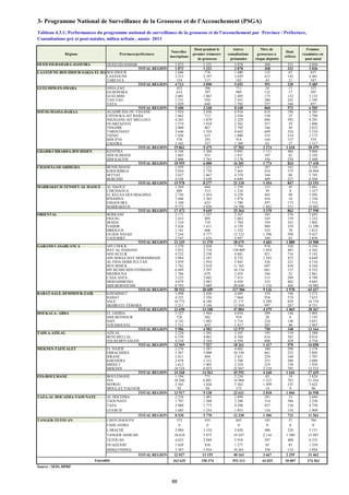3- Programme National de Surveillance de la Grossesse et de l'Accouchement (PSGA)
OUED ED-DAHAB-LAGOUIRA OUED ED-DAHAB 1 873 1 321 3 878 368 331 2 036
TOTAL REGION 1 873 1 321 3 878 368 331 2 036
LAAYOUNE-BOUJDOUR-SAKIA EL HAMRABOUJDOUR 1 046 776 1 680 135 67 837
LAAYOUNE 3 513 2 197 3 829 413 142 4 461
TARFAYA 154 117 183 43 21 107
TOTAL REGION 4 713 3 090 5 692 591 230 5 405
GUELMIM-ES-SMARA ASSA-ZAG 425 306 711 24 15 323
ES-SEMARA 614 397 989 132 17 595
GUELMIM 2 001 1 067 2 495 175 132 3 135
TAN-TAN 1 531 930 2 451 280 243 1 595
TATA 1 029 640 1 702 257 166 857
TOTAL REGION 5 600 3 340 8 348 868 573 6 505
SOUSS-MASSA-DARAA AGADIR IDA OU TANANE 3 924 2 038 6 916 614 196 6 383
CHTOUKA-AIT BAHA 1 662 713 2 436 150 25 1 709
INEZGANE-AIT MELLOUL 4 283 1 870 5 229 896 592 8 291
OUARZAZATE 1 574 1 018 2 362 257 29 1 806
TINGHIR 2 000 867 2 705 166 44 2 032
TAROUDANT 3 646 1 524 4 642 649 324 5 210
TIZNIT 1 038 615 1 090 315 214 1 172
SIDI IFNI 570 293 914 164 157 559
ZAGORA 1 165 537 1 209 63 37 1 317
TOTAL REGION 19 862 9 475 27 503 3 274 1 618 28 479
GHARB-CHRARDA-BNI HSSEN KENITRA 6 346 3 304 9 092 1 111 484 9 868
SIDI SLIMANE 1 803 935 1 931 107 82 2 102
SIDI KACEM 2 806 1 761 5 178 556 258 5 448
TOTAL REGION 10 955 6 000 16 201 1 774 824 17 418
CHAOUIA-OUARDIGHA BENSLIMANE 1 959 1 221 3 077 287 165 2 350
KHOURIBGA 5 824 2 759 7 465 414 375 10 894
SETTAT 3 637 1 667 4 519 344 80 3 745
BERCHID 4 558 2 630 6 049 409 227 6 204
TOTAL REGION 15 978 8 277 21 110 1 454 847 23 193
MARRAKECH-TENSIFT-AL HAOUZ AL HAOUZ 1 269 664 1 559 333 45 2 081
CHICHAOUA 889 513 1 216 39 8 1 327
EL KELAA DES SRAGHNA 2 756 1 454 4 229 443 98 3 492
R'HAMNA 1 686 1 365 1 874 416 18 1 336
ESSAOUIRA 1 100 623 1 780 297 173 1 312
MARRAKECH 9 772 5 030 14 706 1 842 521 18 042
TOTAL REGION 17 472 9 649 25 364 3 370 863 27 590
ORIENTAL BERKANE 2 171 1 237 2 267 585 276 2 693
FIGUIG 1 432 805 1 662 165 159 1 233
JRADA 1 334 710 1 784 354 341 1 002
NADOR 5 426 1 611 4 370 989 359 15 290
DRIOUCH 1 181 606 1 522 325 70 1 013
OUJDA ANJAD 7 244 4 777 12 123 1 596 598 9 427
TAOURIRT 2 547 1 624 4 947 589 85 2 850
TOTAL REGION 21 335 11 370 28 675 4 603 1 888 33 508
GARAND CASABLANCA AIN CHOCK 3 270 2 020 7 794 974 320 6 356
HAY AL HASSANI 5 853 3 718 130 809 1 054 485 6 362
NOUACEUR 4 232 2 330 6 881 921 716 5 142
AIN SEBAA HAY MOHAMMADI 5 984 3 187 8 732 1 343 472 6 640
AL FIDA DERB SULTAN 3 059 1 954 5 045 526 221 4 734
BEN M'SICK 3 762 2 610 11 365 697 458 4 544
MY RCHID SIDI OTHMANE 6 489 3 397 10 134 681 137 8 322
MEDIOUNA 1 786 679 2 455 344 52 2 861
CASA ANFA 3 225 2 042 7 415 515 289 4 789
MOHAMMEDIA 4 079 2 983 6 428 555 402 4 685
SIDI BERNOUSSI 8 793 3 689 20 848 1 516 426 10 982
TOTAL REGION 50 532 28 609 217 906 9 126 3 978 65 417
RABAT-SALE-ZEMMOUR-ZAIR KHEMISSET 3 490 2 420 4 685 259 196 5 273
RABAT 4 225 2 356 7 664 934 574 7 633
SALE 10 772 6 186 21 171 2 289 828 16 710
SKHIRATE-TEMARA 5 211 3 146 13 564 997 267 8 751
TOTAL REGION 23 698 14 108 47 084 4 479 1 865 38 367
DOUKALA- ABDA EL JADIDA 3 327 1 944 4 034 299 146 5 003
SIDI BENNOUR 726 502 910 20 6 1 183
SAFI 4 142 1 882 5 714 224 148 5 031
YOUSSOUFIA 1 711 655 1 917 207 48 1 947
TOTAL REGION 9 906 4 983 12 575 750 348 13 164
TADLA-AZILAL AZILAL 2 220 1 301 3 107 193 159 2 388
BENI MELLAL 6 539 4 062 8 560 616 383 8 916
FQUIH BEN SALEH 4 210 2 164 6 594 608 428 4 754
TOTAL REGION 12 969 7 527 18 261 1 417 970 16 058
MEKNES-TAFILALET EL HAJEB 2 276 1 387 4 682 380 208 2 378
ERRACHIDIA 5 367 3 090 10 330 861 235 5 805
IFRANE 1 611 894 2 421 229 160 1 707
KHENIFRA 2 878 1 331 3 788 253 206 3 088
MIDELT 1 612 1 005 2 324 219 130 1 929
MEKNES 10 524 6 855 22 047 2 218 705 12 532
TOTAL REGION 24 268 14 562 45 592 4 160 1 644 27 439
FES-BOULMANE BOULEMANE 1 194 771 2 210 83 19 1 824
FES 10 266 6 891 14 984 1 222 783 21 416
SEFROU 2 365 1 426 5 262 1 499 235 3 622
MOULAY-YACOUB 92 50 175 14 9 96
TOTAL REGION 13 917 9 138 22 631 2 818 1 046 26 958
TAZA-AL HOCAIMA-TAOUNATE AL HOCEIMA 2 258 1 483 3 899 381 33 2 646
TAOUNATE 1 707 1 260 2 288 314 386 2 250
TAZA 2 880 1 773 4 290 457 150 4 758
GUERCIF 1 685 1 254 1 853 154 154 1 909
TOTAL REGION 8 530 5 770 12 330 1 306 723 11 563
TANGER-TETOUAN CHEFCHAOUEN 572 435 842 105 27 704
FAHS ANJRA 0 0 0 0 0 0
LARACHE 2 084 1 124 2 626 406 226 3 151
TANGER ASSILAH 10 410 5 875 19 247 2 116 1 380 15 887
TETOUAN 4 625 2 949 5 910 597 408 6 535
OUAZZANE 1 029 838 1 277 85 85 1 259
MDIQ-FNIDEQ 3 307 1 934 10 261 358 133 3 926
TOTAL REGION 22 027 13 155 40 163 3 667 2 259 31 462
263 635 150 374 553 313 44 025 20 007 374 562
Source : SEIS, DPRF
Dont
référés
Nbre de
grossesses à
risque dépistés
Tableau 4.3.1: Performances du programme national de surveillance de la grossesse et de l'accouchement par Province / Préfecture,
Consultations pré et post-natales, milieu urbain , année 2013
Régions Provinces/préfectures
Femmes
examinées en
post-natal
Nouvelles
inscriptions
Ensemble
Dont pendant le
premier trimestre
de grossesse
Autres
consultations
prénatales
88
 