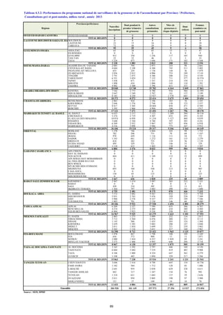 Provinces/préfectures
OUED ED-DAHAB-LAGOUIRA OUED ED-DAHAB 0 0 0 0 0 0
TOTAL REGION 0 0 0 0 0 0
LAAYOUNE-BOUJDOUR-SAKIA EL HAMRABOUJDOUR 0 0 0 0 0 0
LAAYOUNE 23 15 16 0 0 38
TARFAYA 72 40 29 9 4 20
TOTAL REGION 95 55 45 9 4 58
GUELMIM-ES-SMARA ASSA-ZAG 65 38 85 15 11 47
ES-SEMARA 0 0 0 0 0 0
GUELMIM 912 350 1 236 117 103 944
TAN-TAN 25 22 46 5 5 35
TATA 1 228 673 1 646 171 102 1 168
TOTAL REGION 2 230 1 083 3 013 308 221 2 194
SOUSS-MASSA-DARAA AGADIR IDA OU TANANE 2 085 794 2 971 333 98 2 661
CHTOUKA-AIT BAHA 4 684 2 198 6 388 745 511 5 402
INEZGANE-AIT MELLOUL 635 229 1 136 144 36 1 079
OUARZAZATE 3 856 2 015 4 906 753 189 5 110
TINGHIR 3 791 1 875 4 386 508 216 4 559
TAROUDANT 6 351 3 024 7 152 711 377 10 374
TIZNIT 1 438 671 1 351 214 159 2 113
SIDI IFNI 1 098 434 1 896 145 110 1 391
ZAGORA 4 902 2 500 5 596 611 353 5 172
TOTAL REGION 28 840 13 740 35 782 4 164 2 049 37 861
GHARB-CHRARDA-BNI HSSEN KENITRA 7 542 2 773 6 780 916 584 12 395
SIDI SLIMANE 2 647 1 549 3 707 181 137 3 199
SIDI KACEM 8 183 4 250 12 927 1 578 683 14 100
TOTAL REGION 18 372 8 572 23 414 2 675 1 404 29 694
CHAOUIA-OUARDIGHA BENSLIMANE 2 063 924 3 196 183 76 2 107
KHOURIBGA 2 846 1 376 2 748 158 123 3 557
SETTAT 8 817 3 305 10 604 858 471 8 589
BERCHID 3 395 1 866 4 904 168 126 3 917
TOTAL REGION 17 121 7 471 21 452 1 367 796 18 170
MARRAKECH-TENSIFT-AL HAOUZ AL HAOUZ 6 633 3 313 7 123 1 289 584 10 116
CHICHAOUA 5 274 2 719 4 307 633 293 8 103
EL KELAA DES SRAGHNA 10 074 6 058 11 234 1 127 460 8 839
R'HAMNA 3 640 2 104 4 740 597 303 4 241
ESSAOUIRA 6 509 2 932 5 967 927 456 6 938
MARRAKECH 4 316 2 098 5 946 773 167 5 912
TOTAL REGION 36 446 19 224 39 317 5 346 2 263 44 149
ORIENTAL BERKANE 1 270 746 2 044 243 99 1 725
FIGUIG 782 296 753 79 69 1 167
JRADA 978 429 1 116 111 54 773
NADOR 1 343 661 1 272 161 135 2 270
DRIOUCH 818 382 723 129 56 1 139
OUJDA ANJAD 495 329 721 146 53 729
TAOURIRT 1 118 633 1 403 130 38 1 207
TOTAL REGION 6 804 3 476 8 032 999 504 9 010
GARAND CASABLANCA AIN CHOCK 0 0 0 0 0 0
HAY AL HASSANI 0 0 0 0 0 0
NOUACEUR 844 411 1 149 112 52 899
AIN SEBAA HAY MOHAMMADI 0 0 0 0 0 0
AL FIDA DERB SULTAN 0 0 0 0 0 0
BEN M'SICK 0 0 0 0 0 0
MY RCHID SIDI OTHMANE 0 0 0 0 0 0
MEDIOUNA 693 160 548 213 16 965
CASA ANFA 0 0 0 0 0 0
MOHAMMEDIA 130 65 123 0 0 225
SIDI BERNOUSSI 0 0 0 0 0 0
TOTAL REGION 1 667 636 1 820 325 68 2 089
RABAT-SALE-ZEMMOUR-ZAIR KHEMISSET 2 967 1 474 3 987 365 252 5 321
RABAT 0 0 0 0 0 0
SALE 428 210 305 15 13 412
SKHIRATE-TEMARA 1 364 797 3 883 490 181 1 600
TOTAL REGION 4 759 2 481 8 175 870 446 7 333
DOUKALA- ABDA EL JADIDA 7 572 3 882 9 567 832 524 9 744
SIDI BENNOUR 5 031 2 763 5 476 339 228 7 509
SAFI 5 960 2 576 9 357 377 189 7 546
YOUSSOUFIA 1 883 701 3 130 146 60 3 480
TOTAL REGION 20 446 9 922 27 530 1 694 1 001 28 279
TADLA-AZILAL AZILAL 6 209 3 327 7 589 655 386 6 767
BENI MELLAL 4 274 2 275 6 460 418 280 4 484
FQUIH BEN SALEH 6 484 3 923 9 226 550 435 6 300
TOTAL REGION 16 967 9 525 23 275 1 623 1 101 17 551
MEKNES-TAFILALET EL HAJEB 2 003 1 273 3 099 252 134 2 817
ERRACHIDIA 3 712 2 504 6 476 484 321 4 113
IFRANE 1 143 580 1 435 203 124 1 384
KHENIFRA 3 459 1 385 5 082 288 147 3 840
MIDELT 3 811 1 854 3 699 321 239 3 962
MEKNES 2 262 1 116 3 631 417 160 2 961
TOTAL REGION 16 390 8 712 23 422 1 965 1 125 19 077
FES-BOULMANE BOULEMANE 1 978 867 1 798 188 109 2 169
FES 636 373 909 13 13 1 071
SEFROU 2 080 1 424 4 557 1 028 89 3 241
MOULAY-YACOUB 3 373 1 466 4 993 646 294 3 718
TOTAL REGION 8 067 4 130 12 257 1 875 505 10 199
TAZA-AL HOCAIMA-TAOUNATE AL HOCEIMA 3 165 1 392 2 797 446 169 4 150
TAOUNATE 6 684 3 484 7 319 819 483 9 908
TAZA 4 106 1 880 4 324 647 362 6 279
GUERCIF 1 108 482 1 094 329 217 2 206
TOTAL REGION 15 063 7 238 15 534 2 241 1 231 22 543
TANGER-TETOUAN CHEFCHAOUEN 3 646 1 416 4 790 645 154 10 736
FAHS ANJRA 1 182 584 1 712 128 85 1 806
LARACHE 2 641 959 2 858 629 328 4 611
TANGER ASSILAH 842 317 1 347 154 76 992
TETOUAN 1 210 631 1 683 137 59 2 636
OUAZZANE 2 011 950 2 005 190 97 3 988
MDIQ-FNIDEQ 121 27 109 10 10 78
TOTAL REGION 11 653 4 884 14 504 1 893 809 24 847
204 920 101 149 257 572 27 354 13 527 273 054
Source : SEIS, DPRF
Ensemble
Dont
référés
Autres
consultations
prénatales
Régions
Ensemble
Nouvelles
inscriptions
Dont pendant le
premier trimestre
de grossesse
Consultations pré et post-natales, milieu rural , année 2013
Tableau 4.3.2: Performances du programme national de surveillance de la grossesse et de l'accouchement par Province / Préfecture,
Nbre de
grossesses à
risque dépistés
Femmes
examinées en
post-natal
89
 