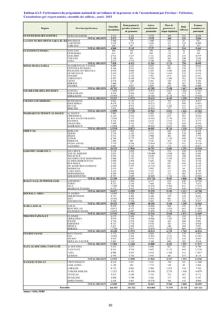OUED ED-DAHAB-LAGOUIRA OUED ED-DAHAB 1 873 1 321 3 878 368 331 2 036
TOTAL REGION 1 873 1 321 3 878 368 331 2 036
LAAYOUNE-BOUJDOUR-SAKIA EL HAMRABOUJDOUR 1 046 776 1 680 135 67 837
LAAYOUNE 3 536 2 212 3 845 413 142 4 499
TARFAYA 226 157 212 52 25 127
TOTAL REGION 4 808 3 145 5 737 600 234 5 463
GUELMIM-ES-SMARA ASSA-ZAG 490 344 796 39 26 370
ES-SEMARA 614 397 989 132 17 595
GUELMIM 2 913 1 417 3 731 292 235 4 079
TAN-TAN 1 556 952 2 497 285 248 1 630
TATA 2 257 1 313 3 348 428 268 2 025
TOTAL REGION 7 830 4 423 11 361 1 176 794 8 699
SOUSS-MASSA-DARAA AGADIR IDA OU TANANE 6 009 2 832 9 887 947 294 9 044
CHTOUKA-AIT BAHA 6 346 2 911 8 824 895 536 7 111
INEZGANE-AIT MELLOUL 4 918 2 099 6 365 1 040 628 9 370
OUARZAZATE 5 430 3 033 7 268 1 010 218 6 916
TINGHIR 5 791 2 742 7 091 674 260 6 591
TAROUDANT 9 997 4 548 11 794 1 360 701 15 584
TIZNIT 2 476 1 286 2 441 529 373 3 285
SIDI IFNI 1 668 727 2 810 309 267 1 950
ZAGORA 6 067 3 037 6 805 674 390 6 489
TOTAL REGION 48 702 23 215 63 285 7 438 3 667 66 340
GHARB-CHRARDA-BNI HSSEN KENITRA 13 888 6 077 15 872 2 027 1 068 22 263
SIDI SLIMANE 4 450 2 484 5 638 288 219 5 301
SIDI KACEM 10 989 6 011 18 105 2 134 941 19 548
TOTAL REGION 29 327 14 572 39 615 4 449 2 228 47 112
CHAOUIA-OUARDIGHA BENSLIMANE 4 022 2 145 6 273 470 241 4 457
KHOURIBGA 8 670 4 135 10 213 572 498 14 451
SETTAT 12 454 4 972 15 123 1 202 551 12 334
BERCHID 7 953 4 496 10 953 577 353 10 121
TOTAL REGION 33 099 15 748 42 562 2 821 1 643 41 363
MARRAKECH-TENSIFT-AL HAOUZ AL HAOUZ 7 902 3 977 8 682 1 622 629 12 197
CHICHAOUA 6 163 3 232 5 523 672 301 9 430
EL KELAA DES SRAGHNA 12 830 7 512 15 463 1 570 558 12 331
R'HAMNA 5 326 3 469 6 614 1 013 321 5 577
ESSAOUIRA 7 609 3 555 7 747 1 224 629 8 250
MARRAKECH 14 088 7 128 20 652 2 615 688 23 954
TOTAL REGION 53 918 28 873 64 681 8 716 3 126 71 739
ORIENTAL BERKANE 3 441 1 983 4 311 828 375 4 418
FIGUIG 2 214 1 101 2 415 244 228 2 400
JRADA 2 312 1 139 2 900 465 395 1 775
NADOR 6 769 2 272 5 642 1 150 494 17 560
DRIOUCH 1 999 988 2 245 454 126 2 152
OUJDA ANJAD 7 739 5 106 12 844 1 742 651 10 156
TAOURIRT 3 665 2 257 6 350 719 123 4 057
TOTAL REGION 28 139 14 846 36 707 5 602 2 392 42 518
GARAND CASABLANCA AIN CHOCK 3 270 2 020 7 794 974 320 6 356
HAY AL HASSANI 5 853 3 718 130 809 1 054 485 6 362
NOUACEUR 5 076 2 741 8 030 1 033 768 6 041
AIN SEBAA HAY MOHAMMADI 5 984 3 187 8 732 1 343 472 6 640
AL FIDA DERB SULTAN 3 059 1 954 5 045 526 221 4 734
BEN M'SICK 3 762 2 610 11 365 697 458 4 544
MY RCHID SIDI OTHMANE 6 489 3 397 10 134 681 137 8 322
MEDIOUNA 2 479 839 3 003 557 68 3 826
CASA ANFA 3 225 2 042 7 415 515 289 4 789
MOHAMMEDIA 4 209 3 048 6 551 555 402 4 910
SIDI BERNOUSSI 8 793 3 689 20 848 1 516 426 10 982
TOTAL REGION 52 199 29 245 219 726 9 451 4 046 67 506
RABAT-SALE-ZEMMOUR-ZAIR KHEMISSET 6 457 3 894 8 672 624 448 10 594
RABAT 4 225 2 356 7 664 934 574 7 633
SALE 11 200 6 396 21 476 2 304 841 17 122
SKHIRATE-TEMARA 6 575 3 943 17 447 1 487 448 10 351
TOTAL REGION 28 457 16 589 55 259 5 349 2 311 45 700
DOUKALA- ABDA EL JADIDA 10 899 5 826 13 601 1 131 670 14 747
SIDI BENNOUR 5 757 3 265 6 386 359 234 8 692
SAFI 10 102 4 458 15 071 601 337 12 577
YOUSSOUFIA 3 594 1 356 5 047 353 108 5 427
TOTAL REGION 30 352 14 905 40 105 2 444 1 349 41 443
TADLA-AZILAL AZILAL 8 429 4 628 10 696 848 545 9 155
BENI MELLAL 10 813 6 337 15 020 1 034 663 13 400
FQUIH BEN SALEH 10 694 6 087 15 820 1 158 863 11 054
TOTAL REGION 29 936 17 052 41 536 3 040 2 071 33 609
MEKNES-TAFILALET EL HAJEB 4 279 2 660 7 781 632 342 5 195
ERRACHIDIA 9 079 5 594 16 806 1 345 556 9 918
IFRANE 2 754 1 474 3 856 432 284 3 091
KHENIFRA 6 337 2 716 8 870 541 353 6 928
MIDELT 5 423 2 859 6 023 540 369 5 891
MEKNES 12 786 7 971 25 678 2 635 865 15 493
TOTAL REGION 40 658 23 274 69 014 6 125 2 769 46 516
FES-BOULMANE BOULEMANE 3 172 1 638 4 008 271 128 3 993
FES 10 902 7 264 15 893 1 235 796 22 487
SEFROU 4 445 2 850 9 819 2 527 324 6 863
MOULAY-YACOUB 3 465 1 516 5 168 660 303 3 814
TOTAL REGION 21 984 13 268 34 888 4 693 1 551 37 157
TAZA-AL HOCAIMA-TAOUNATE AL HOCEIMA 5 423 2 875 6 696 827 202 6 796
TAOUNATE 8 391 4 744 9 607 1 133 869 12 158
TAZA 6 986 3 653 8 614 1 104 512 11 037
GUERCIF 2 793 1 736 2 947 483 371 4 115
TOTAL REGION 23 593 13 008 27 864 3 547 1 954 34 106
TANGER-TETOUAN CHEFCHAOUEN 4 218 1 851 5 632 750 181 11 440
FAHS ANJRA 1 182 584 1 712 128 85 1 806
LARACHE 4 725 2 083 5 484 1 035 554 7 762
TANGER ASSILAH 11 252 6 192 20 594 2 270 1 456 16 879
TETOUAN 5 835 3 580 7 593 734 467 9 171
OUAZZANE 3 040 1 788 3 282 275 182 5 247
MDIQ-FNIDEQ 3 428 1 961 10 370 368 143 4 004
TOTAL REGION 33 680 18 039 54 667 5 560 3 068 56 309
468 555 251 523 810 885 71 379 33 534 647 616
Source : SEIS, DPRF
EnsembleEnsemble
Autres
consultations
prénatales
Nbre de
grossesses à
risque dépistées
Provinces/préfectures
Consultations pré et post-natales, ensemble des milieux , année 2013
Dont
référées
Dont pendant le
premier trimestre
de grossesse
Tableau 4.3.3: Performances du programme national de surveillance de la grossesse et de l'accouchement par Province / Préfecture,
Nouvelles
inscriptions
Femmes
examinées en
post-natal
Régions
90
 