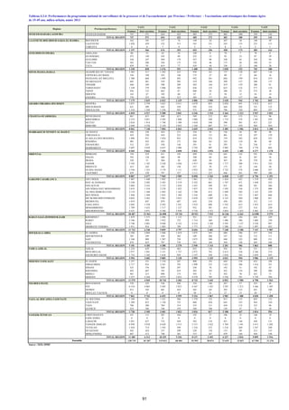 Femmes dont enceintes Femmes dont enceintes Femmes dont enceintes Femmes dont enceintes Femmes dont enceintes
OUED ED-DAHAB-LAGOUIRA OUED ED-DAHAB 747 571 654 422 485 272 402 200 359 142
TOTAL REGION 747 571 654 422 485 272 402 200 359 142
LAAYOUNE-BOUJDOUR-SAKIA EL HAMRA BOUJDOUR 163 101 137 74 149 24 207 38 148 49
LAAYOUNE 1 028 459 532 315 541 331 245 133 235 113
TARFAYA 6 6 7 4 3 1 6 4 2 1
TOTAL REGION 1 197 566 676 393 693 356 458 175 385 163
GUELMIM-ES-SMARA ASSA-ZAG 80 51 62 34 100 8 70 7 70 8
ES-SEMARA 473 149 245 89 232 33 93 23 87 29
GUELMIM 556 247 494 179 437 90 348 65 344 94
TAN-TAN 362 288 256 172 192 46 173 36 108 23
TATA 859 95 619 77 439 44 336 22 160 26
TOTAL REGION 2 330 830 1 676 551 1 400 221 1 020 153 769 180
SOUSS-MASSA-DARAA AGADIR IDA OU TANANE 1 483 517 1 282 433 950 161 737 158 687 136
CHTOUKA-AIT BAHA 324 198 322 146 175 27 89 17 68 16
INEZGANE-AIT MELLOUL 1 300 668 1 095 492 942 301 684 199 818 219
OUARZAZATE 685 461 539 305 519 164 399 127 380 137
TINGHIR 640 369 590 289 492 144 419 159 380 91
TAROUDANT 1 258 379 1 096 305 836 133 623 122 577 110
TIZNIT 956 123 662 87 600 28 380 23 572 38
SIDI IFNI 163 67 102 60 87 21 58 12 54 14
ZAGORA 370 253 344 212 285 117 241 127 166 84
TOTAL REGION 7 179 3 035 6 032 2 329 4 886 1 096 3 630 944 3 702 845
GHARB-CHRARDA-BNI HSSEN KENITRA 3 871 2 759 3 621 2 411 2 679 855 2 024 691 1 812 612
SIDI SLIMANE 621 509 643 438 592 254 444 202 331 122
SIDI KACEM 1 518 1 249 1 236 992 975 405 796 320 804 297
TOTAL REGION 6 010 4 517 5 500 3 841 4 246 1 514 3 264 1 213 2 947 1 031
CHAOUIA-OUARDIGHA BENSLIMANE 861 653 840 613 569 212 404 153 314 96
KHOURIBGA 2 519 2 051 2 292 1 808 1 986 594 1 774 574 1 501 529
SETTAT 2 034 1 914 1 748 1 589 1 010 548 590 301 415 221
BERCHID 2 649 2 530 2 124 2 053 1 104 687 717 478 584 454
TOTAL REGION 8 063 7 148 7 004 6 063 4 669 2 041 3 485 1 506 2 814 1 300
MARRAKECH-TENSIFT-AL HAOUZ AL HAOUZ 450 338 424 271 254 93 156 56 90 40
CHICHAOUA 419 230 410 223 410 131 401 141 347 129
EL KELAA DES SRAGHNA 1 096 931 1 024 855 818 523 739 382 628 322
R'HAMNA 485 452 423 371 266 161 162 110 98 68
ESSAOUIRA 512 233 356 144 291 61 295 52 336 57
MARRAKECH 5 607 3 659 4 657 2 986 3 792 907 2 902 744 2 778 662
TOTAL REGION 8 569 5 843 7 294 4 850 5 831 1 876 4 655 1 485 4 277 1 278
ORIENTAL BERKANE 754 218 611 145 850 154 641 143 541 146
FIGUIG 593 128 460 98 390 69 364 41 387 58
JRADA 330 51 304 38 628 69 367 28 378 50
NADOR 2 345 1 185 2 236 1 036 1 917 394 1 717 288 1 911 322
DRIOUCH 412 242 382 150 237 39 173 52 144 28
OUJDA ANJAD 3 544 1 323 3 179 1 111 2 925 595 2 722 574 2 686 547
TAOURIRT 829 330 797 327 1 111 223 846 201 709 200
TOTAL REGION 8 807 3 477 7 969 2 905 8 058 1 543 6 830 1 327 6 756 1 351
GARAND CASABLANCA AIN CHOCK 1 887 1 440 1 882 1 411 1 961 523 1 424 452 1 219 420
HAY AL HASSANI 3 230 2 502 3 383 2 319 2 325 861 1 747 671 1 458 525
NOUACEUR 2 604 2 243 2 153 1 828 1 447 589 831 360 581 266
AIN SEBAA HAY MOHAMMADI 2 635 1 534 2 270 1 422 1 837 570 1 592 536 1 375 488
AL FIDA DERB SULTAN 2 119 1 389 1 945 1 162 1 790 413 1 499 292 1 335 229
BEN M'SICK 1 948 1 589 1 855 1 384 1 556 600 1 381 537 1 407 668
MY RCHID SIDI OTHMANE 4 043 3 283 3 961 3 033 2 839 1 097 2 122 920 1 960 851
MEDIOUNA 1 019 847 879 687 610 254 430 203 312 115
CASA ANFA 2 692 1 528 2 293 1 241 1 914 696 1 552 612 1 453 614
MOHAMMEDIA 1 789 1 635 1 517 1 327 932 381 614 257 516 220
SIDI BERNOUSSI 4 521 3 971 4 760 3 930 3 710 1 531 3 054 1 423 2 482 1 183
TOTAL REGION 28 487 21 961 26 898 19 744 20 921 7 515 16 246 6 263 14 098 5 579
RABAT-SALE-ZEMMOUR-ZAIR KHEMISSET 1 879 1 573 1 496 1 133 951 315 667 256 626 229
RABAT 2 186 950 1 932 723 1 714 360 1 486 306 1 686 338
SALE 5 746 2 801 4 948 2 152 4 214 1 289 3 595 1 127 3 338 997
SKHIRATE-TEMARA 1 911 916 1 483 789 1 777 517 1 500 411 1 497 423
TOTAL REGION 11 722 6 240 9 859 4 797 8 656 2 481 7 248 2 100 7 147 1 987
DOUKKALA-ABDA EL JADIDA 2 298 2 094 1 946 1 619 1 075 393 680 296 537 258
SIDI BENNOUR 385 349 350 302 249 206 187 142 152 111
SAFI 1 540 909 1 287 720 1 075 380 940 322 909 331
YOUSSOUFIA 878 833 797 729 541 164 394 146 265 108
TOTAL REGION 5 101 4 185 4 380 3 370 2 940 1 143 2 201 906 1 863 808
TADLA-AZILAL AZILAL 1 224 639 1 036 462 823 136 592 84 531 113
BENI MELLAL 2 977 1 941 3 151 1 737 2 975 743 2 413 528 2 346 574
FQUIH BEN SALEH 1 753 1 102 1 618 929 1 197 356 1 016 382 1 029 432
TOTAL REGION 5 954 3 682 5 805 3 128 4 995 1 235 4 021 994 3 906 1 119
MEKNES-TAFILALET EL HAJEB 1 257 531 1 154 367 808 195 669 136 632 106
ERRACHIDIA 2 717 916 2 541 792 1 999 335 1 621 388 1 414 351
IFRANE 525 376 420 297 250 76 192 51 192 43
KHENIFRA 842 687 765 619 505 183 422 154 390 208
MIDELT 981 215 890 175 593 71 392 70 423 71
MEKNES 5 257 2 244 4 973 2 053 4 570 785 3 556 701 3 739 784
TOTAL REGION 11 579 4 969 10 743 4 303 8 725 1 645 6 852 1 500 6 790 1 563
FES-BOULMANE BOULEMANE 539 335 536 296 354 140 267 57 223 46
FES 6 510 4 885 5 495 3 853 4 367 1 543 3 293 1 213 3 366 1 305
SEFROU 812 542 661 410 565 163 395 123 421 100
MOULAY-YACOUB 0 0 0 0 30 21 27 15 20 7
TOTAL REGION 7 861 5 762 6 692 4 559 5 316 1 867 3 982 1 408 4 030 1 458
TAZA-AL HOCAIMA-TAOUNATE AL HOCEIMA 1 109 291 1 221 286 1 379 152 913 132 845 122
TAOUNATE 1 209 872 1 130 753 860 428 645 335 564 310
TAZA 786 380 704 314 535 131 430 133 333 96
GUERCIF 624 566 546 470 260 106 120 47 72 28
TOTAL REGION 3 728 2 109 3 601 1 823 3 034 817 2 108 647 1 814 556
TANGER-TETOUAN CHEFCHAOUEN 181 115 207 104 193 37 186 25 146 19
FAHS ANJRA 0 0 0 0 0 0 0 0 0 0
LARACHE 1 021 637 732 428 562 218 451 146 420 151
TANGER ASSILAH 6 930 3 910 6 620 3 515 5 313 1 622 3 769 1 341 3 413 1 202
TETOUAN 1 924 714 1 593 599 1 334 272 1 218 269 1 247 240
OUAZZANE 442 424 337 299 220 136 133 69 215 155
MDIQ-FNIDEQ 887 512 740 381 515 167 470 166 458 149
TOTAL REGION 11 385 6 312 10 229 5 326 8 137 2 452 6 227 2 016 5 899 1 916
128 719 81 207 115 012 68 404 92 992 28 074 72 629 22 837 67 556 21 276
Source : SEIS, DPRF
Tableau 4.3.4: Performances du programme national de surveillance de la grossesse et de l'accouchement par Province / Préfecture - Vaccinations anti-tétaniques des femmes âgées
de 15-49 ans, milieu urbain, année 2013
VAT5VAT2 VAT3
Ensemble
Régions
VAT4VAT1
Provinces/préfectures
Ensemble
91
 