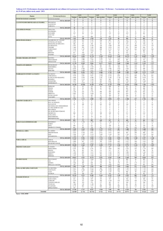 Femmes dont enceintes Femmes dont enceintes Femmes dont enceintes Femmes dont enceintes Femmes dont enceintes
OUED ED-DAHAB-LAGOUIRA OUED ED-DAHAB 0 0 0 0 0 0 0 0 0 0
TOTAL REGION 0 0 0 0 0 0 0 0 0 0
LAAYOUNE-BOUJDOUR-SAKIA EL HAMRA BOUJDOUR 0 0 0 0 0 0 0 0 0 0
LAAYOUNE 9 5 2 2 8 2 3 1 3 2
TARFAYA 9 7 1 1 3 0 3 0 0 0
TOTAL REGION 18 12 3 3 11 2 6 1 3 2
GUELMIM-ES-SMARA ASSA-ZAG 35 12 37 8 17 0 11 1 14 2
ES-SEMARA 0 0 0 0 0 0 0 0 0 0
GUELMIM 559 80 516 55 519 49 439 29 401 35
TAN-TAN 3 1 1 0 4 0 4 0 4 0
TATA 1 055 105 966 72 682 39 530 21 446 14
TOTAL REGION 1 652 198 1 520 135 1 222 88 984 51 865 51
SOUSS-MASSA-DARAA AGADIR IDA OU TANANE 1 405 225 1 141 164 893 84 535 52 558 68
CHTOUKA-AIT BAHA 2 842 723 2 147 419 2 111 164 1 887 130 1 861 111
INEZGANE-AIT MELLOUL 386 93 350 96 283 20 233 34 258 56
OUARZAZATE 2 597 626 2 169 524 1 820 199 1 527 209 1 477 178
TINGHIR 1 489 594 1 302 400 1 074 197 923 106 836 97
TAROUDANT 5 244 1 167 3 973 690 3 373 333 2 714 264 2 621 360
TIZNIT 1 172 78 1 054 65 857 25 784 11 804 16
SIDI IFNI 657 160 433 77 387 36 232 21 171 17
ZAGORA 2 471 1 030 2 155 783 1 815 391 1 438 304 1 421 292
TOTAL REGION 18 263 4 696 14 724 3 218 12 613 1 449 10 273 1 131 10 007 1 195
GHARB-CHRARDA-BNI HSSEN KENITRA 4 991 3 064 4 015 2 366 3 257 1 265 2 275 799 1 929 640
SIDI SLIMANE 2 063 1 900 1 762 1 533 741 294 405 144 316 121
SIDI KACEM 4 124 3 556 3 279 2 778 1 874 850 1 288 572 1 090 516
TOTAL REGION 11 178 8 520 9 056 6 677 5 872 2 409 3 968 1 515 3 335 1 277
CHAOUIA-OUARDIGHA BENSLIMANE 916 675 938 561 693 250 613 169 564 141
KHOURIBGA 1 404 963 1 229 767 916 198 707 164 753 162
SETTAT 4 970 4 709 4 059 3 763 1 966 1 432 1 022 710 940 733
BERCHID 2 094 1 909 1 651 1 509 1 143 608 863 455 716 439
TOTAL REGION 9 384 8 256 7 877 6 600 4 718 2 488 3 205 1 498 2 973 1 475
MARRAKECH-TENSIFT-AL HAOUZ AL HAOUZ 3 305 2 027 2 393 1 429 1 419 445 1 027 258 838 211
CHICHAOUA 3 559 1 881 3 031 1 438 2 516 878 2 151 680 1 709 467
EL KELAA DES SRAGHNA 4 490 3 544 4 200 3 181 3 186 1 710 2 021 980 2 019 725
R'HAMNA 1 484 1 212 1 220 922 805 362 564 212 450 183
ESSAOUIRA 3 855 877 2 729 495 2 081 225 1 595 170 1 464 135
MARRAKECH 1 735 1 019 1 708 827 1 250 364 978 284 776 194
TOTAL REGION 18 428 10 560 15 281 8 292 11 257 3 984 8 336 2 584 7 256 1 915
ORIENTAL BERKANE 291 85 226 66 690 99 361 53 388 62
FIGUIG 554 94 482 62 487 52 465 56 460 57
JRADA 569 91 340 77 301 18 220 26 188 29
NADOR 1 438 545 1 147 409 999 209 987 168 843 116
DRIOUCH 2 065 222 1 028 167 785 60 654 41 382 23
OUJDA ANJAD 377 55 283 45 289 28 266 29 233 33
TAOURIRT 490 179 383 128 341 81 355 74 208 63
TOTAL REGION 5 784 1 271 3 889 954 3 892 547 3 308 447 2 702 383
GARAND CASABLANCA AIN CHOCK 0 0 0 0 0 0 0 0 0 0
HAY AL HASSANI 0 0 0 0 0 0 0 0 0 0
NOUACEUR 347 288 323 262 207 26 164 37 157 64
AIN SEBAA HAY MOHAMMADI 0 0 0 0 0 0 0 0 0 0
AL FIDA DERB SULTAN 0 0 0 0 0 0 0 0 0 0
BEN M'SICK 0 0 0 0 0 0 0 0 0 0
MY RCHID SIDI OTHMANE 0 0 0 0 0 0 0 0 0 0
MEDIOUNA 460 337 412 300 309 61 231 52 210 52
CASA ANFA 0 0 0 0 0 0 0 0 0 0
MOHAMMEDIA 92 92 70 68 31 6 14 4 14 5
SIDI BERNOUSSI 0 0 0 0 0 0 0 0 0 0
TOTAL REGION 899 717 805 630 547 93 409 93 381 121
RABAT-SALE-ZEMMOUR-ZAIR KHEMISSET 2 471 1 268 1 959 957 1 566 319 1 039 197 912 154
RABAT 0 0 0 0 0 0 0 0 0 0
SALE 266 67 225 51 180 39 159 18 139 24
SKHIRATE-TEMARA 683 289 720 267 571 123 482 102 549 125
TOTAL REGION 3 420 1 624 2 904 1 275 2 317 481 1 680 317 1 600 303
DOUKKALA-ABDA EL JADIDA 4 683 3 851 3 698 2 897 2 155 878 1 519 664 1 244 535
SIDI BENNOUR 3 674 3 328 2 821 2 411 1 471 605 903 389 608 253
SAFI 2 296 1 345 2 319 1 492 1 239 395 1 103 351 1 026 362
YOUSSOUFIA 1 288 872 1 010 674 537 215 377 144 379 98
TOTAL REGION 11 941 9 396 9 848 7 474 5 402 2 093 3 902 1 548 3 257 1 248
TADLA-AZILAL AZILAL 5 048 2 183 4 104 1 645 2 908 798 2 124 555 1 831 449
BENI MELLAL 2 680 941 2 473 784 2 456 269 1 815 248 1 633 186
FQUIH BEN SALEH 2 922 1 340 2 810 1 221 2 351 429 2 035 440 1 661 400
TOTAL REGION 10 650 4 464 9 387 3 650 7 715 1 496 5 974 1 243 5 125 1 035
MEKNES-TAFILALET EL HAJEB 1 020 441 825 326 687 179 504 116 600 153
ERRACHIDIA 2 418 599 2 191 537 1 963 296 1 433 243 1 175 205
IFRANE 581 207 354 121 271 67 225 38 208 36
KHENIFRA 1 782 829 1 417 633 1 163 243 1 084 182 1 263 222
MIDELT 2 709 921 1 933 592 1 250 214 1 076 180 790 131
MÉKNES 1 557 534 1 459 442 1 231 241 1 118 210 993 168
TOTAL REGION 10 067 3 531 8 179 2 651 6 565 1 240 5 440 969 5 029 915
FES-BOULMANE BOULEMANE 1 325 512 1 036 364 932 174 808 86 809 90
FES 334 190 317 168 311 46 197 41 152 36
SEFROU 1 046 489 820 358 766 178 575 119 514 115
MOULAY-YACOUB 198 78 219 90 1 663 694 1 086 265 847 203
TOTAL REGION 2 903 1 269 2 392 980 3 672 1 092 2 666 511 2 322 444
TAZA-AL HOCAIMA-TAOUNATE AL HOCEIMA 2 527 244 2 313 209 2 345 246 1 783 175 1 735 153
TAOUNATE 4 487 3 268 3 690 2 586 2 260 840 1 555 564 1 165 480
TAZA 2 104 611 1 604 396 1 197 170 966 98 1 083 107
GUERCIF 1 108 388 693 273 420 64 291 46 207 34
TOTAL REGION 10 226 4 511 8 300 3 464 6 222 1 320 4 595 883 4 190 774
TANGER-TETOUAN CHEFCHAOUEN 4 163 636 3 305 439 3 465 343 2 763 299 2 542 265
FAHS ANJRA 432 130 419 105 397 74 384 73 288 50
LARACHE 2 210 722 1 607 504 1 229 218 1 010 166 1 270 254
TANGER ASSILAH 699 224 574 177 497 67 399 57 240 51
TETOUAN 1 288 138 1 199 82 998 65 841 40 715 43
OUAZZANE 2 176 882 1 277 600 748 206 701 143 478 109
MDIQ-FNIDEQ 228 5 156 11 153 19 127 3 58 2
TOTAL REGION 11 196 2 737 8 537 1 918 7 487 992 6 225 781 5 591 774
126 009 61 762 102 702 47 921 79 512 19 774 60 971 13 572 54 636 11 912
Source : SEIS, DPRF
de 15-49 ans, milieu rural, année 2013
VAT2
Provinces/préfectures
Ensemble
VAT3 VAT4 VAT5VAT1
Tableau 4.3.5: Performances du programme national de surveillance de la grossesse et de l'accouchement par Province / Préfecture - Vaccinations anti-tétaniques des femmes âgées
Ensemble
Régions
92
 