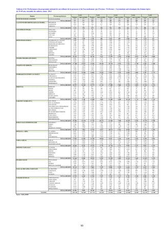 Femmes dont enceintes Femmes dont enceintes Femmes dont enceintes Femmes dont enceintes Femmes dont enceintes
OUED ED-DAHAB-LAGOUIRA OUED ED-DAHAB 747 571 654 422 485 272 402 200 359 142
TOTAL REGION 747 571 654 422 485 272 402 200 359 142
LAAYOUNE-BOUJDOUR-SAKIA EL HAMRA BOUJDOUR 163 101 137 74 149 24 207 38 148 49
LAAYOUNE 1 037 464 534 317 549 333 248 134 238 115
TARFAYA 15 13 8 5 6 1 9 4 2 1
TOTAL REGION 1 215 578 679 396 704 358 464 176 388 165
GUELMIM-ES-SMARA ASSA-ZAG 115 63 99 42 117 8 81 8 84 10
ES-SEMARA 473 149 245 89 232 33 93 23 87 29
GUELMIM 1 115 327 1 010 234 956 139 787 94 745 129
TAN-TAN 365 289 257 172 196 46 177 36 112 23
TATA 1 914 200 1 585 149 1 121 83 866 43 606 40
TOTAL REGION 3 982 1 028 3 196 686 2 622 309 2 004 204 1 634 231
SOUSS-MASSA-DARAA AGADIR IDA OU TANANE 2 888 742 2 423 597 1 843 245 1 272 210 1 245 204
CHTOUKA-AIT BAHA 3 166 921 2 469 565 2 286 191 1 976 147 1 929 127
INEZGANE-AIT MELLOUL 1 686 761 1 445 588 1 225 321 917 233 1 076 275
OUARZAZATE 3 282 1 087 2 708 829 2 339 363 1 926 336 1 857 315
TINGHIR 2 129 963 1 892 689 1 566 341 1 342 265 1 216 188
TAROUDANT 6 502 1 546 5 069 995 4 209 466 3 337 386 3 198 470
TIZNIT 2 128 201 1 716 152 1 457 53 1 164 34 1 376 54
SIDI IFNI 820 227 535 137 474 57 290 33 225 31
ZAGORA 2 841 1 283 2 499 995 2 100 508 1 679 431 1 587 376
TOTAL REGION 25 442 7 731 20 756 5 547 17 499 2 545 13 903 2 075 13 709 2 040
GHARB-CHRARDA-BNI HSSEN KENITRA 8 862 5 823 7 636 4 777 5 936 2 120 4 299 1 490 3 741 1 252
SIDI SLIMANE 2 684 2 409 2 405 1 971 1 333 548 849 346 647 243
SIDI KACEM 5 642 4 805 4 515 3 770 2 849 1 255 2 084 892 1 894 813
TOTAL REGION 17 188 13 037 14 556 10 518 10 118 3 923 7 232 2 728 6 282 2 308
CHAOUIA-OUARDIGHA BENSLIMANE 1 777 1 328 1 778 1 174 1 262 462 1 017 322 878 237
KHOURIBGA 3 923 3 014 3 521 2 575 2 902 792 2 481 738 2 254 691
SETTAT 7 004 6 623 5 807 5 352 2 976 1 980 1 612 1 011 1 355 954
BERCHID 4 743 4 439 3 775 3 562 2 247 1 295 1 580 933 1 300 893
TOTAL REGION 17 447 15 404 14 881 12 663 9 387 4 529 6 690 3 004 5 787 2 775
MARRAKECH-TENSIFT-AL HAOUZ AL HAOUZ 3 755 2 365 2 817 1 700 1 673 538 1 183 314 928 251
CHICHAOUA 3 978 2 111 3 441 1 661 2 926 1 009 2 552 821 2 056 596
EL KELAA DES SRAGHNA 5 586 4 475 5 224 4 036 4 004 2 233 2 760 1 362 2 647 1 047
R'HAMNA 1 969 1 664 1 643 1 293 1 071 523 726 322 548 251
ESSAOUIRA 4 367 1 110 3 085 639 2 372 286 1 890 222 1 800 192
MARRAKECH 7 342 4 678 6 365 3 813 5 042 1 271 3 880 1 028 3 554 856
TOTAL REGION 26 997 16 403 22 575 13 142 17 088 5 860 12 991 4 069 11 533 3 193
ORIENTAL BERKANE 1 045 303 837 211 1 540 253 1 002 196 929 208
FIGUIG 1 147 222 942 160 877 121 829 97 847 115
JRADA 899 142 644 115 929 87 587 54 566 79
NADOR 3 783 1 730 3 383 1 445 2 916 603 2 704 456 2 754 438
DRIOUCH 2 477 464 1 410 317 1 022 99 827 93 526 51
OUJDA ANJAD 3 921 1 378 3 462 1 156 3 214 623 2 988 603 2 919 580
TAOURIRT 1 319 509 1 180 455 1 452 304 1 201 275 917 263
TOTAL REGION 14 591 4 748 11 858 3 859 11 950 2 090 10 138 1 774 9 458 1 734
GARAND CASABLANCA AIN CHOCK 1 887 1 440 1 882 1 411 1 961 523 1 424 452 1 219 420
HAY AL HASSANI 3 230 2 502 3 383 2 319 2 325 861 1 747 671 1 458 525
NOUACEUR 2 951 2 531 2 476 2 090 1 654 615 995 397 738 330
AIN SEBAA HAY MOHAMMADI 2 635 1 534 2 270 1 422 1 837 570 1 592 536 1 375 488
AL FIDA DERB SULTAN 2 119 1 389 1 945 1 162 1 790 413 1 499 292 1 335 229
BEN M'SICK 1 948 1 589 1 855 1 384 1 556 600 1 381 537 1 407 668
MY RCHID SIDI OTHMANE 4 043 3 283 3 961 3 033 2 839 1 097 2 122 920 1 960 851
MEDIOUNA 1 479 1 184 1 291 987 919 315 661 255 522 167
CASA ANFA 2 692 1 528 2 293 1 241 1 914 696 1 552 612 1 453 614
MOHAMMEDIA 1 881 1 727 1 587 1 395 963 387 628 261 530 225
SIDI BERNOUSSI 4 521 3 971 4 760 3 930 3 710 1 531 3 054 1 423 2 482 1 183
TOTAL REGION 29 386 22 678 27 703 20 374 21 468 7 608 16 655 6 356 14 479 5 700
RABAT-SALE-ZEMMOUR-ZAIR KHEMISSET 4 350 2 841 3 455 2 090 2 517 634 1 706 453 1 538 383
RABAT 2 186 950 1 932 723 1 714 360 1 486 306 1 686 338
SALE 6 012 2 868 5 173 2 203 4 394 1 328 3 754 1 145 3 477 1 021
SKHIRATE-TEMARA 2 594 1 205 2 203 1 056 2 348 640 1 982 513 2 046 548
TOTAL REGION 15 142 7 864 12 763 6 072 10 973 2 962 8 928 2 417 8 747 2 290
DOUKALA- ABDA EL JADIDA 6 981 5 945 5 644 4 516 3 230 1 271 2 199 960 1 781 793
SIDI BENNOUR 4 059 3 677 3 171 2 713 1 720 811 1 090 531 760 364
SAFI 3 836 2 254 3 606 2 212 2 314 775 2 043 673 1 935 693
YOUSSOUFIA 2 166 1 705 1 807 1 403 1 078 379 771 290 644 206
TOTAL REGION 17 042 13 581 14 228 10 844 8 342 3 236 6 103 2 454 5 120 2 056
TADLA-AZILAL AZILAL 6 272 2 822 5 140 2 107 3 731 934 2 716 639 2 362 562
BENI MELLAL 5 657 2 882 5 624 2 521 5 431 1 012 4 228 776 3 979 760
FQUIH BEN SALEH 4 675 2 442 4 428 2 150 3 548 785 3 051 822 2 690 832
TOTAL REGION 16 604 8 146 15 192 6 778 12 710 2 731 9 995 2 237 9 031 2 154
MEKNES-TAFILALET EL HAJEB 2 277 972 1 979 693 1 495 374 1 173 252 1 232 259
ERRACHIDIA 5 135 1 515 4 732 1 329 3 962 631 3 054 631 2 589 556
IFRANE 1 106 583 774 418 521 143 417 89 400 79
KHENIFRA 2 624 1 516 2 182 1 252 1 668 426 1 506 336 1 653 430
MIDELT 3 690 1 136 2 823 767 1 843 285 1 468 250 1 213 202
MEKNES 6 814 2 778 6 432 2 495 5 801 1 026 4 674 911 4 732 952
TOTAL REGION 21 646 8 500 18 922 6 954 15 290 2 885 12 292 2 469 11 819 2 478
FES-BOULMANE BOULEMANE 1 864 847 1 572 660 1 286 314 1 075 143 1 032 136
FES 6 844 5 075 5 812 4 021 4 678 1 589 3 490 1 254 3 518 1 341
SEFROU 1 858 1 031 1 481 768 1 331 341 970 242 935 215
MOULAY-YACOUB 198 78 219 90 1 693 715 1 113 280 867 210
TOTAL REGION 10 764 7 031 9 084 5 539 8 988 2 959 6 648 1 919 6 352 1 902
TAZA-AL HOCAIMA-TAOUNATE AL HOCEIMA 3 636 535 3 534 495 3 724 398 2 696 307 2 580 275
TAOUNATE 5 696 4 140 4 820 3 339 3 120 1 268 2 200 899 1 729 790
TAZA 2 890 991 2 308 710 1 732 301 1 396 231 1 416 203
GUERCIF 1 732 954 1 239 743 680 170 411 93 279 62
TOTAL REGION 13 954 6 620 11 901 5 287 9 256 2 137 6 703 1 530 6 004 1 330
TANGER-TETOUAN CHEFCHAOUEN 4 344 751 3 512 543 3 658 380 2 949 324 2 688 284
FAHS ANJRA 432 130 419 105 397 74 384 73 288 50
LARACHE 3 231 1 359 2 339 932 1 791 436 1 461 312 1 690 405
TANGER ASSILAH 7 629 4 134 7 194 3 692 5 810 1 689 4 168 1 398 3 653 1 253
TETOUAN 3 212 852 2 792 681 2 332 337 2 059 309 1 962 283
OUAZZANE 2 618 1 306 1 614 899 968 342 834 212 693 264
MDIQ-FNIDEQ 1 115 517 896 392 668 186 597 169 516 151
TOTAL REGION 22 581 9 049 18 766 7 244 15 624 3 444 12 452 2 797 11 490 2 690
254 728 142 969 217 714 116 325 172 504 47 848 133 600 36 409 122 192 33 188
Source : SEIS, DPRF
VAT3VAT2 VAT4 VAT5VAT1
Tableau 4.3.6: Performances du programme national de surveillance de la grossesse et de l'accouchement par Province / Préfecture - Vaccinations anti-tétaniques des femmes âgées
Ensemble
de 15-49 ans, ensemble des milieux, année 2013
Provinces/préfecturesRégions
93
 